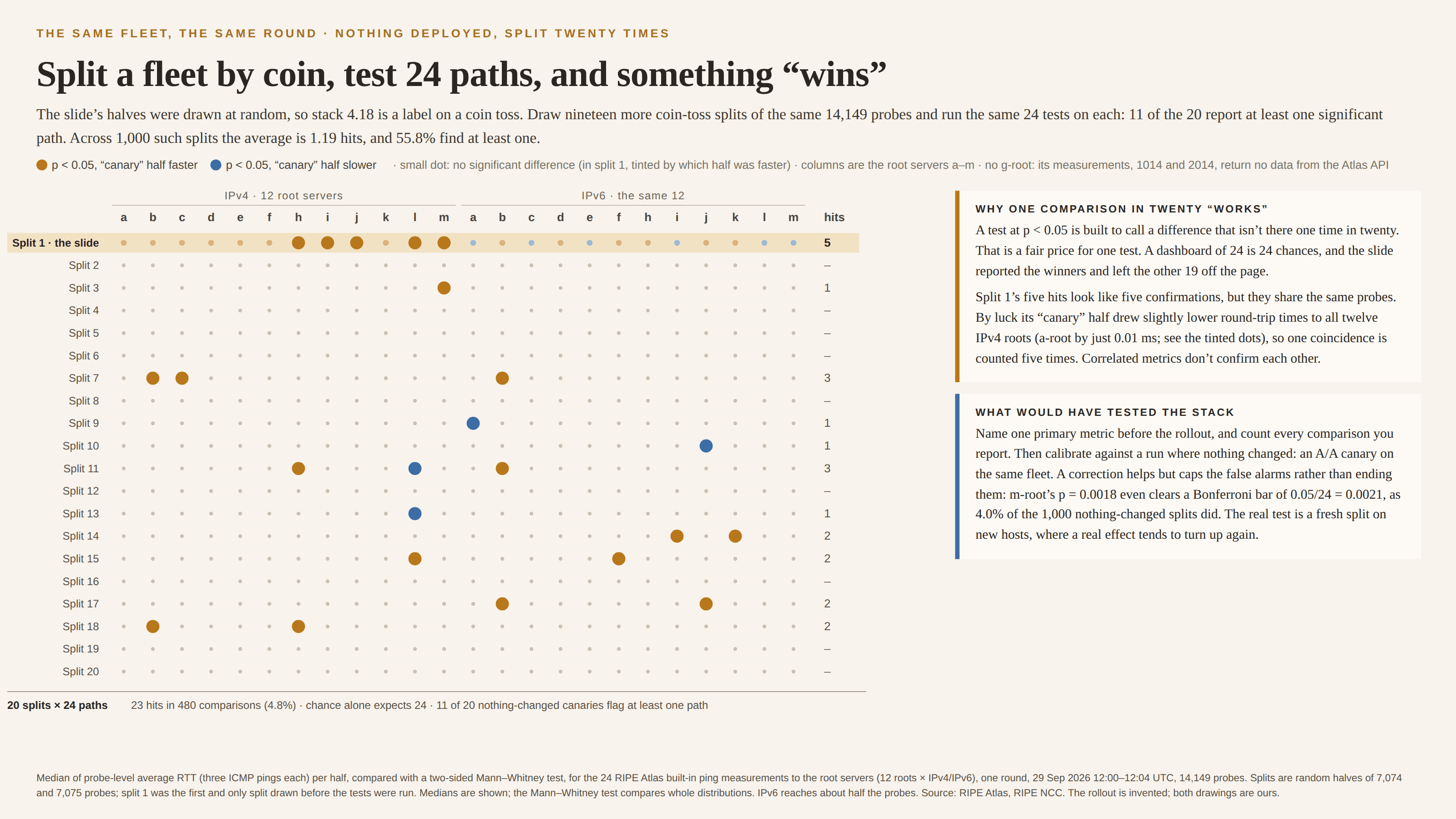 Cream-background grid headlined “Split a fleet by coin, test 24 paths, and something ‘wins’”. A subhead says the slide’s halves were drawn at random, so the stack is a label on a coin toss; that nineteen more coin-toss splits of the same 14,149 probes, run through the same 24 tests, give 11 of 20 splits with at least one significant path; and that across 1,000 such splits the average is 1.19 hits and 55.8% find at least one. The grid has twenty rows, one per split, and twenty-four columns, the root servers a to m without g (whose measurements return no data from the Atlas API), first over IPv4 and then over IPv6. Each cell is a small grey dot, or a large dot where the test came out at p < 0.05: ochre where the “canary” half was faster, blue where it was slower. In split 1 the small dots are tinted too, pale ochre or pale blue by which half was faster: all twelve IPv4 columns lean the canary’s way, while IPv6 is split six and six. A count of hits runs down the right. Split 1, highlighted and labelled “the slide”, has five ochre dots in a row on the IPv4 side, at h, i, j, l and m. The other rows are mostly empty: splits 2, 4, 5, 6, 8, 12, 16, 19 and 20 have none, splits 3, 9, 10 and 13 have one each, splits 14, 15, 17 and 18 two each, and splits 7 and 11 three each, scattered across both address families and both colours. A total line reads “20 splits × 24 paths: 23 hits in 480 comparisons (4.8%) · chance alone expects 24 · 11 of 20 nothing-changed canaries flag at least one path”. Two side panels explain that a test at p < 0.05 calls a difference that isn’t there one time in twenty, so a dashboard of 24 is 24 chances; that split 1’s five hits share the same probes, its canary half having drawn slightly lower round-trip times to all twelve IPv4 roots (a-root by just 0.01 ms), so one coincidence is counted five times; and that a primary metric named in advance, a count of every comparison, an A/A run for calibration and a fresh split on new hosts, where a real effect tends to turn up again, would have tested the stack — noting that a correction caps false alarms rather than ending them, since m-root’s p = 0.0018 even clears a Bonferroni bar of 0.05/24 = 0.0021, as 4.0% of 1,000 nothing-changed splits also did. The footer adds that split 1 was the first and only split drawn before the tests were run.