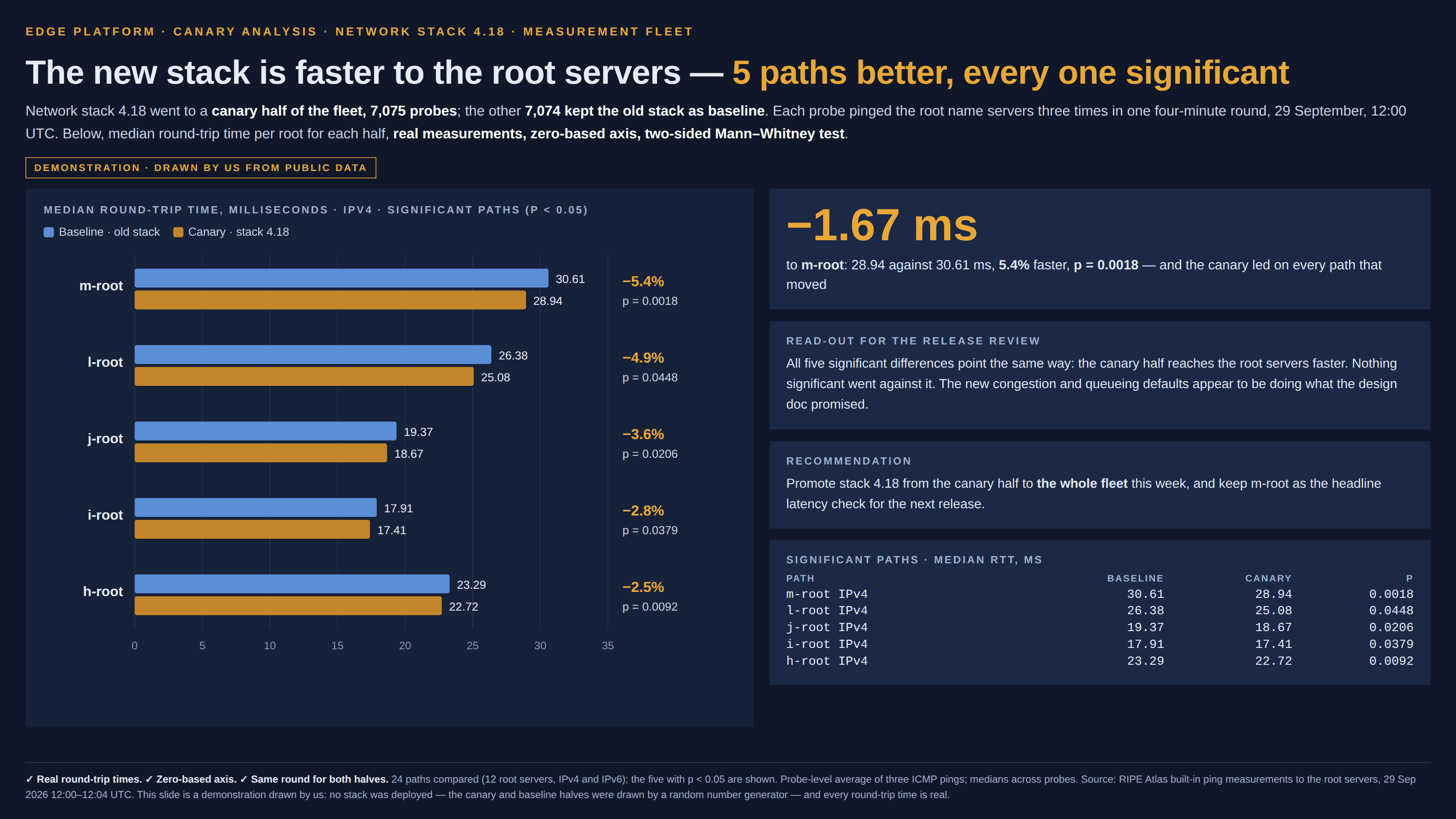 Dark navy release-review slide, kicker “Edge platform · Canary analysis · Network stack 4.18 · Measurement fleet”, headlined “The new stack is faster to the root servers — 5 paths better, every one significant”. A subhead says stack 4.18 went to a canary half of the fleet, 7,075 probes, while the other 7,074 kept the old stack as baseline; that each probe pinged the root name servers three times in one four-minute round on 29 September at 12:00 UTC; and that the chart shows median round-trip time per root for each half, from real measurements, on a zero-based axis, with a two-sided Mann–Whitney test. A badge reads “Demonstration · drawn by us from public data”. The main panel, titled “Median round-trip time, milliseconds · IPv4 · significant paths (p < 0.05)”, is a paired horizontal bar chart on an axis from 0 to 35 ms, blue for baseline and gold for canary: m-root 30.61 against 28.94, −5.4%, p = 0.0018; l-root 26.38 against 25.08, −4.9%, p = 0.0448; j-root 19.37 against 18.67, −3.6%, p = 0.0206; i-root 17.91 against 17.41, −2.8%, p = 0.0379; h-root 23.29 against 22.72, −2.5%, p = 0.0092. To the right, a big gold figure “−1.67 ms” is captioned as m-root, 5.4% faster at p = 0.0018, with the canary leading on every path that moved; a read-out says all five significant differences point the same way, nothing significant went against the canary, and the new congestion and queueing defaults appear to be doing what the design doc promised; a recommendation says to promote the stack to the whole fleet this week and keep m-root as the headline latency check; and a table repeats the five paths’ medians and p-values. The footer says 24 paths were compared, 12 root servers over IPv4 and IPv6, and only the five with p < 0.05 are shown; that each probe’s value is the average of three ICMP pings, with medians taken across probes; and that the slide is a demonstration in which no stack was deployed, the halves were drawn by a random number generator, and every round-trip time is real.