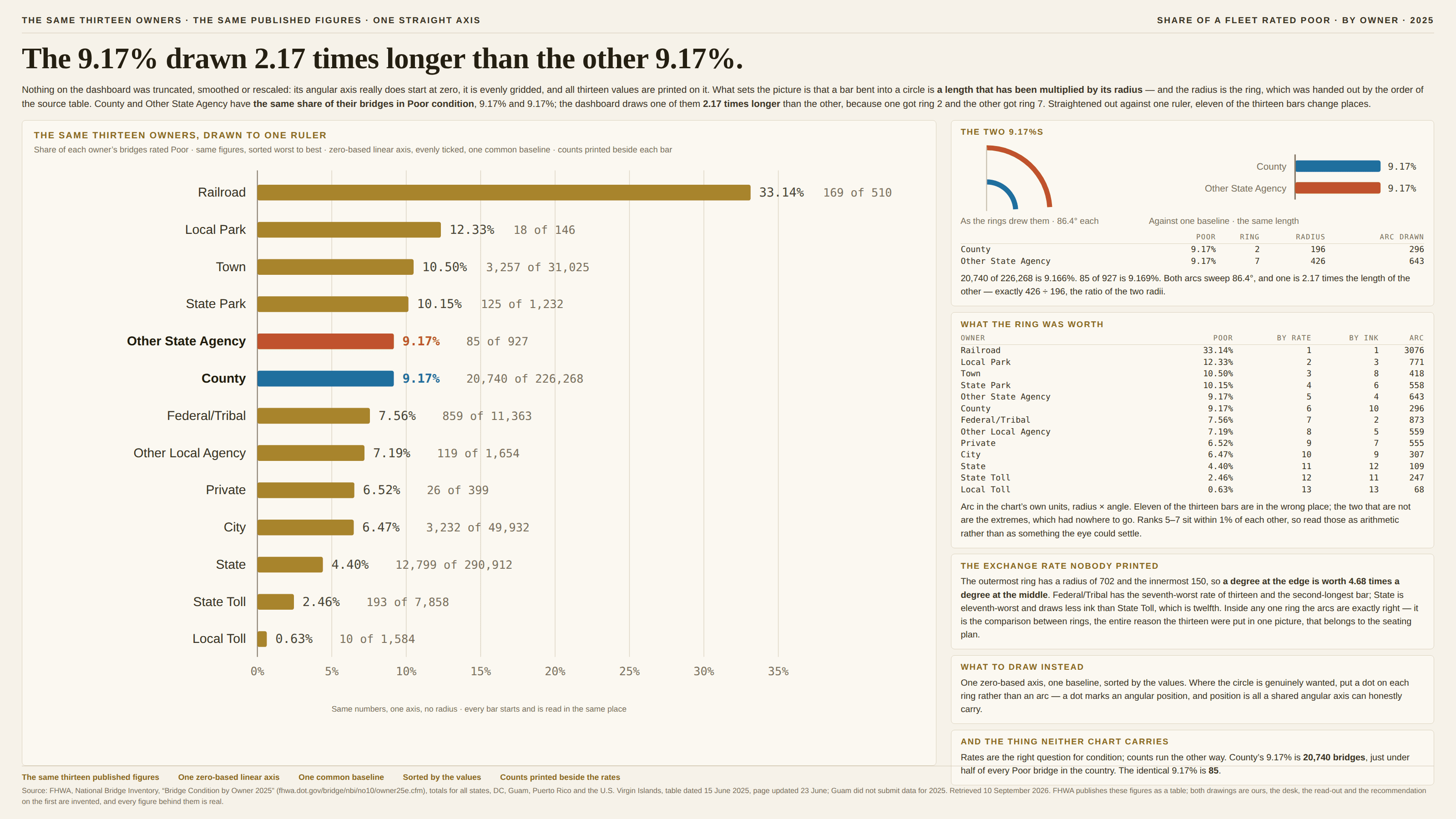 The same thirteen owner classes on a cream background, kicked “The same thirteen owners · the same published figures · one straight axis” and “Share of a fleet rated poor · by owner · 2025”, headlined “The 9.17% drawn 2.17 times longer than the other 9.17%.” A standfirst says nothing on the dashboard was truncated, smoothed or rescaled — its angular axis really does start at zero, it is evenly gridded, and all thirteen values are printed on it; that what sets the picture is that a bar bent into a circle is a length that has been multiplied by its radius, and the radius is the ring, which was handed out by the order of the source table; that County and Other State Agency have the same share of their bridges in Poor condition, 9.17% and 9.17%, and the dashboard draws one of them 2.17 times longer than the other because one got ring 2 and the other ring 7; and that straightened out against one ruler, eleven of the thirteen bars change places. The main panel, headed “The same thirteen owners, drawn to one ruler” and subtitled “Share of each owner’s bridges rated Poor · same figures, sorted worst to best · zero-based linear axis, evenly ticked, one common baseline · counts printed beside each bar”, is a horizontal bar chart on an axis running 0% to 35% in even steps of 5. Railroad leads at 33.14% (169 of 510), then Local Park 12.33% (18 of 146), Town 10.50% (3,257 of 31,025), State Park 10.15% (125 of 1,232), then two highlighted bars of visibly identical length — Other State Agency in orange-red at 9.17% (85 of 927) and County in blue at 9.17% (20,740 of 226,268) — followed by Federal/Tribal 7.56% (859 of 11,363), Other Local Agency 7.19% (119 of 1,654), Private 6.52% (26 of 399), City 6.47% (3,232 of 49,932), State 4.40% (12,799 of 290,912), State Toll 2.46% (193 of 7,858) and Local Toll 0.63% (10 of 1,584). A caption reads “Same numbers, one axis, no radius · every bar starts and is read in the same place”. Five cards run down the right. “The two 9.17%s” carries a small diagram: on the left, the two arcs as the rings drew them — a short blue quarter-circle inside a much longer orange-red one, both sweeping 86.4° from the same twelve o’clock line, labelled “As the rings drew them · 86.4° each”; on the right, the same two values as equal-length horizontal bars against a single baseline, labelled “Against one baseline · the same length”. A table beneath gives County 9.17%, ring 2, radius 196, arc drawn 296, and Other State Agency 9.17%, ring 7, radius 426, arc drawn 643, and a line notes that 20,740 of 226,268 is 9.166%, 85 of 927 is 9.169%, both arcs sweep 86.4°, and one is 2.17 times the length of the other — exactly 426 ÷ 196, the ratio of the two radii. “What the ring was worth” tabulates all thirteen owners with their share Poor, their rank by rate, their rank by ink and their arc length: Railroad 33.14% ranks 1 and 1 at 3,076; Local Park 12.33% ranks 2 by rate and 3 by ink at 771; Town 10.50% ranks 3 and 8 at 418; State Park 10.15% ranks 4 and 6 at 558; Other State Agency 9.17% ranks 5 and 4 at 643; County 9.17% ranks 6 and 10 at 296; Federal/Tribal 7.56% ranks 7 by rate and 2 by ink at 873; Other Local Agency 7.19% ranks 8 and 5 at 559; Private 6.52% ranks 9 and 7 at 555; City 6.47% ranks 10 and 9 at 307; State 4.40% ranks 11 and 12 at 109; State Toll 2.46% ranks 12 and 11 at 247; Local Toll 0.63% ranks 13 and 13 at 68. A note says the arc is in the chart’s own units, radius times angle, that eleven of the thirteen bars are in the wrong place, that the two that are not are the extremes, which had nowhere to go, and that ranks 5–7 sit within 1% of each other so should be read as arithmetic rather than as something the eye could settle. “The exchange rate nobody printed” says the outermost ring has a radius of 702 and the innermost 150, so a degree at the edge is worth 4.68 times a degree at the middle; that Federal/Tribal has the seventh-worst rate of thirteen and the second-longest bar, and State is eleventh-worst and draws less ink than State Toll, which is twelfth; and that inside any one ring the arcs are exactly right — it is the comparison between rings, the entire reason the thirteen were put in one picture, that belongs to the seating plan. “What to draw instead” says one zero-based axis, one baseline, sorted by the values, and that where the circle is genuinely wanted a dot on each ring beats an arc, because a dot marks an angular position and position is all a shared angular axis can honestly carry. “And the thing neither chart carries” says rates are the right question for condition but counts run the other way: County’s 9.17% is 20,740 bridges, just under half of every Poor bridge in the country, while the identical 9.17% is 85. Five notes run along the foot: the same thirteen published figures; one zero-based linear axis; one common baseline; sorted by the values; counts printed beside the rates. A closing footnote credits the source and states that FHWA publishes these figures as a table, that both drawings are ours, that the desk, the read-out and the recommendation on the first are invented, and that every figure behind them is real.
