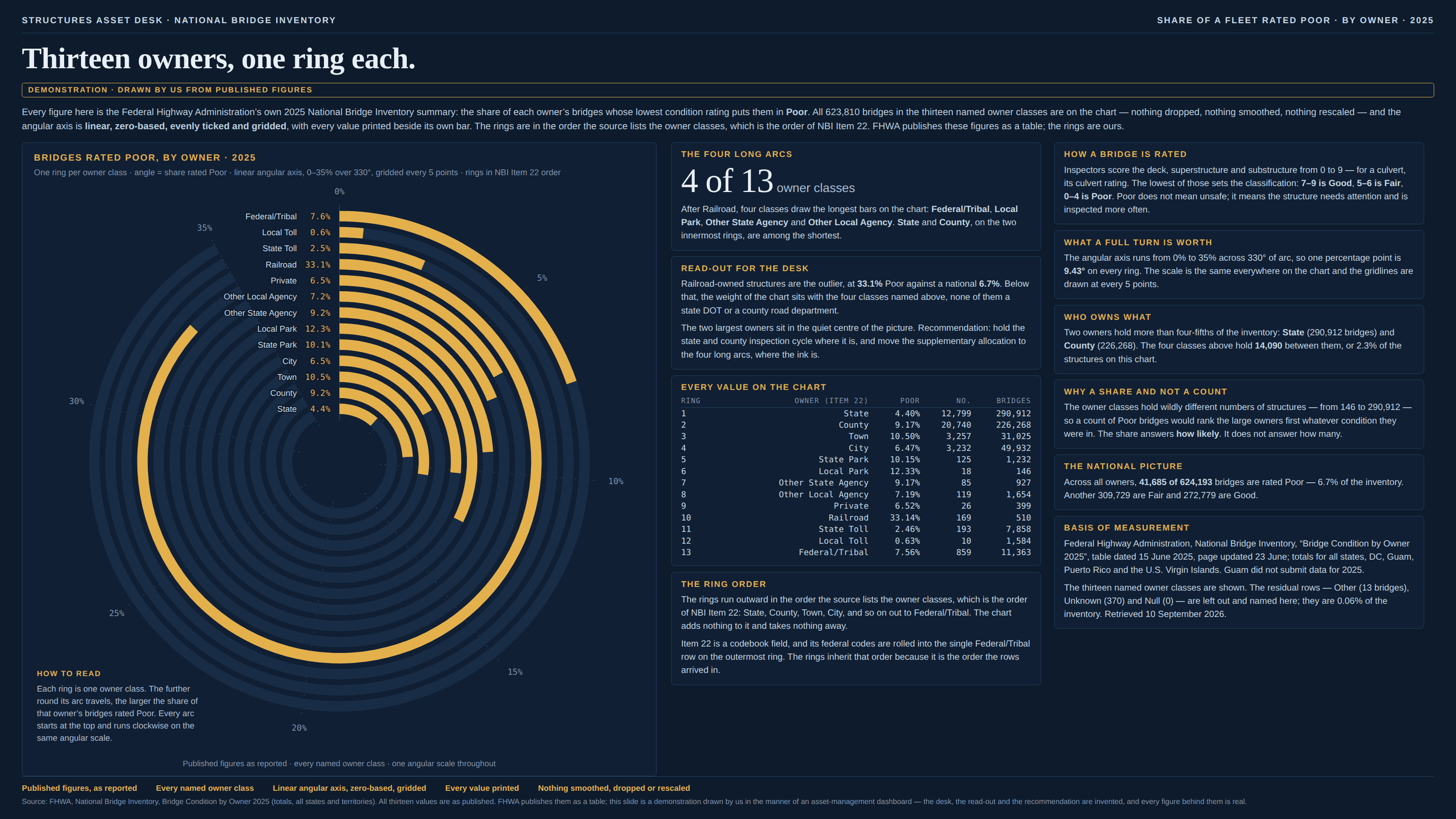 Dark navy dashboard slide, masthead “Structures asset desk · national bridge inventory” on the left and “Share of a fleet rated poor · by owner · 2025” on the right, headlined “Thirteen owners, one ring each.” Beneath the headline sits a bordered chip reading “Demonstration · drawn by us from published figures”. A standfirst says every figure is the Federal Highway Administration’s own 2025 National Bridge Inventory summary — the share of each owner’s bridges whose lowest condition rating puts them in Poor; that all 623,810 bridges in the thirteen named owner classes are on the chart with nothing dropped, smoothed or rescaled; that the angular axis is linear, zero-based, evenly ticked and gridded with every value printed beside its own bar; that the rings are in the order the source lists the owner classes, which is the order of NBI Item 22; and that FHWA publishes these figures as a table while the rings are ours. The main panel, headed “Bridges rated poor, by owner · 2025” and subtitled “One ring per owner class · angle = share rated Poor · linear angular axis, 0–35% over 330°, gridded every 5 points · rings in NBI Item 22 order”, is a radial bar chart: thirteen concentric gold arcs on faint navy tracks, each starting at twelve o’clock and running clockwise, with dashed grey spokes marking every five points from 0% at the top round to 35%. The category labels are stacked at twelve o’clock, innermost at the bottom: State 4.4%, County 9.2%, Town 10.5%, City 6.5%, State Park 10.1%, Local Park 12.3%, Other State Agency 9.2%, Other Local Agency 7.2%, Private 6.5%, Railroad 33.1%, State Toll 2.5%, Local Toll 0.6%, Federal/Tribal 7.6%. The picture is dominated by Railroad, on the tenth ring, running almost all the way round; Federal/Tribal sweeps only a fifth of a turn but, on the outermost ring, draws the second-longest bar on the page. State, on the innermost ring, is a short stub near the middle, and County, on the second, is a little over a quarter-turn. A “How to read” note in the lower-left corner says each ring is one owner class, that the further round its arc travels the larger the share of that owner’s bridges rated Poor, and that every arc starts at the top and runs clockwise on the same angular scale. A caption reads “Published figures as reported · every named owner class · one angular scale throughout”. Two columns of cards run down the right. “The four long arcs” prints “4 of 13 owner classes” in large type and says that after Railroad, four classes draw the longest bars on the chart — Federal/Tribal, Local Park, Other State Agency and Other Local Agency — while State and County, on the two innermost rings, are among the shortest. “Read-out for the desk” says railroad-owned structures are the outlier at 33.1% Poor against a national 6.7%, that below that the weight of the chart sits with those four classes, none of them a state DOT or a county road department, that the two largest owners sit in the quiet centre of the picture, and recommends holding the state and county inspection cycle where it is and moving the supplementary allocation to the four long arcs, where the ink is. “Every value on the chart” tabulates all thirteen rings with their owner class, share Poor, number Poor and total bridges, from State (4.40%, 12,799 of 290,912) to Federal/Tribal (7.56%, 859 of 11,363). “The ring order” explains that the rings run outward in the order the source lists the owner classes — State, County, Town, City, and so on out to Federal/Tribal — that the chart adds nothing to it, and that Item 22 is a codebook field whose federal codes are rolled into the single Federal/Tribal row on the outermost ring, the rings inheriting that order because it is the order the rows arrived in. “How a bridge is rated” explains that inspectors score the deck, superstructure and substructure from 0 to 9 — for a culvert, its culvert rating — and that the lowest of those sets the classification — 7–9 Good, 5–6 Fair, 0–4 Poor — and that Poor does not mean unsafe. “What a full turn is worth” says the angular axis runs from 0% to 35% across 330° of arc, so one percentage point is 9.43° on every ring. “Who owns what” notes that State (290,912 bridges) and County (226,268) hold more than four-fifths of the inventory, while the four classes above hold 14,090 between them, or 2.3% of the structures on the chart. “Why a share and not a count” says the owner classes hold wildly different numbers of structures, from 146 to 290,912, so a count of Poor bridges would rank the large owners first whatever condition they were in — the share answers how likely, not how many. “The national picture” gives 41,685 of 624,193 bridges rated Poor, 6.7% of the inventory, with 309,729 Fair and 272,779 Good. “Basis of measurement” credits the Federal Highway Administration, National Bridge Inventory, “Bridge Condition by Owner 2025”, table dated 15 June 2025 and page updated 23 June, totals for all states, DC, Guam, Puerto Rico and the U.S. Virgin Islands, notes that Guam did not submit data for 2025, and says the thirteen named owner classes are shown while the residual rows — Other (13 bridges), Unknown (370) and Null (0) — are left out and named, being 0.06% of the inventory, retrieved 10 September 2026. A method line runs along the foot: published figures as reported; every named owner class; linear angular axis, zero-based, gridded; every value printed; nothing smoothed, dropped or rescaled. A footnote credits the source, says all thirteen values are as published, and states that FHWA publishes them as a table while this slide is a demonstration drawn by us in the manner of an asset-management dashboard — the desk, the read-out and the recommendation are invented, and every figure behind them is real.