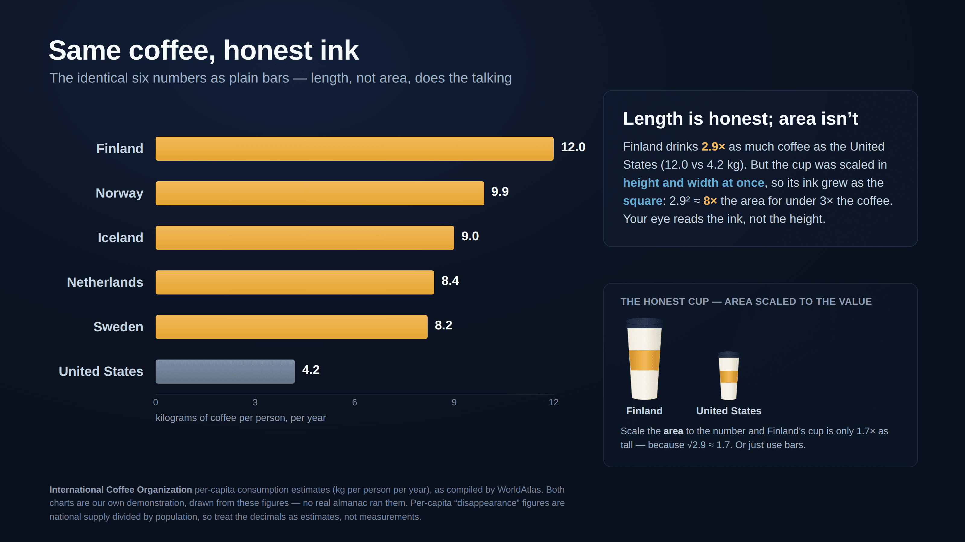 The same six numbers on a bar chart titled “Same coffee, honest ink”, subtitled “The identical six numbers as plain bars — length, not area, does the talking”. Horizontal gold bars on a zero-based axis in kilograms show Finland 12.0, Norway 9.9, Iceland 9.0, Netherlands 8.4, Sweden 8.2 and the United States 4.2 (drawn in grey), the gaps now modest and the US bar just over a third of Finland’s. A callout headed “Length is honest; area isn’t” explains that Finland drinks 2.9× the US coffee but the cup, scaled in height and width at once, grew as the square to about 8× the ink. A second card, “The honest cup — area scaled to the value”, redraws Finland’s and America’s cups so their area matches the number, leaving Finland only about 1.7× as tall (√2.9 ≈ 1.7). A note credits the International Coffee Organization per-capita estimates as compiled by WorldAtlas and says both charts are our own demonstration.