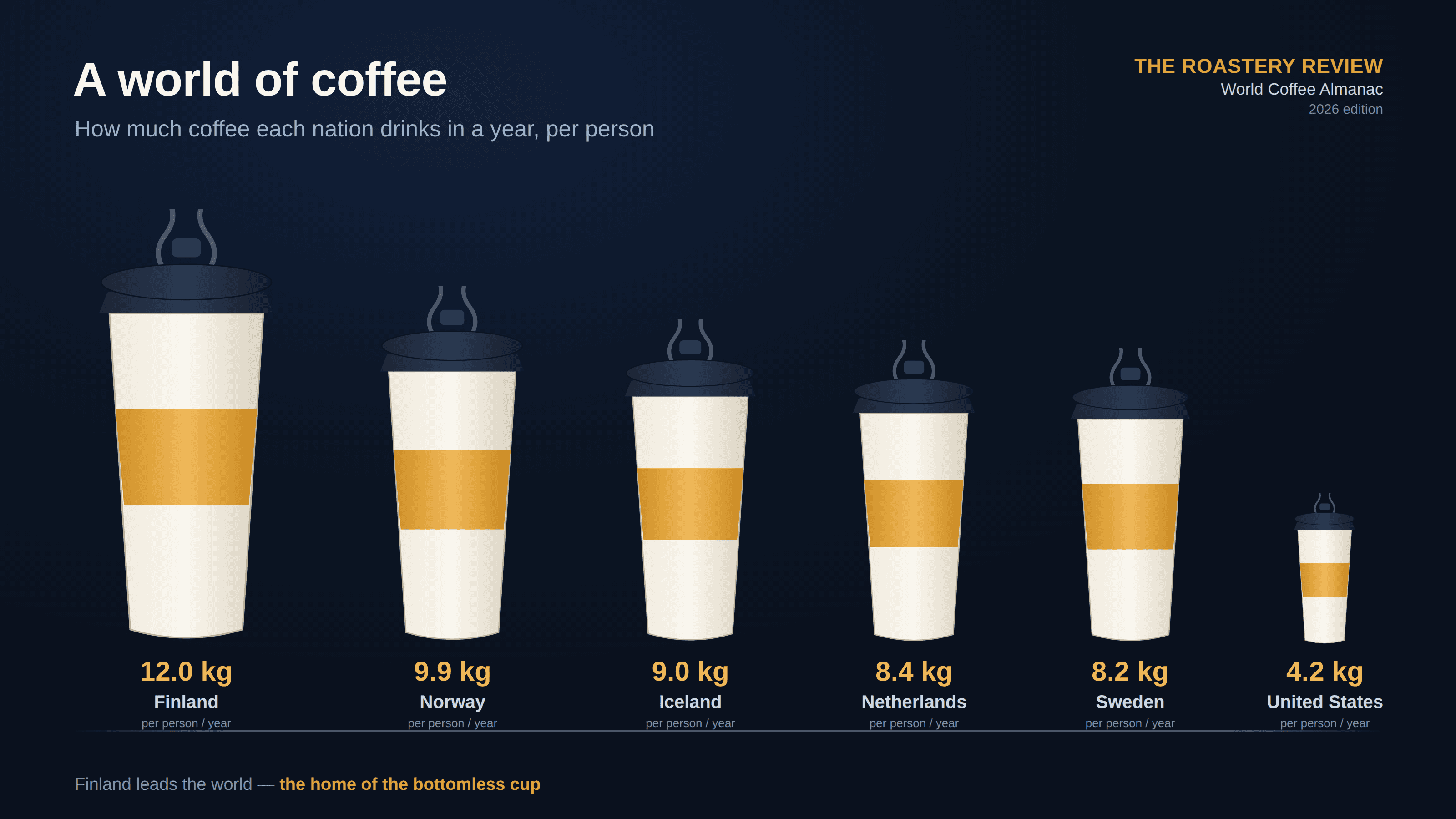 Earnest dark “coffee almanac” infographic titled “A world of coffee”, subtitled “How much coffee each nation drinks in a year, per person”, with a masthead reading “THE ROASTERY REVIEW — World Coffee Almanac — 2026 edition”. Six paper takeaway cups, each with a dark lid, a gold sleeve and wisps of steam, stand in a row on a shelf, every cup scaled in both height and width to its country’s per-capita coffee: Finland’s 12.0 kg cup towers at the left, then Norway 9.9, Iceland 9.0, Netherlands 8.4 and Sweden 8.2 step gently down, and the United States cup at 4.2 kg is a tiny fraction of Finland’s — under three times less coffee, drawn roughly eight times smaller. Each cup is labelled with its value and “per person / year”, and a kicker reads “Finland leads the world — the home of the bottomless cup”.