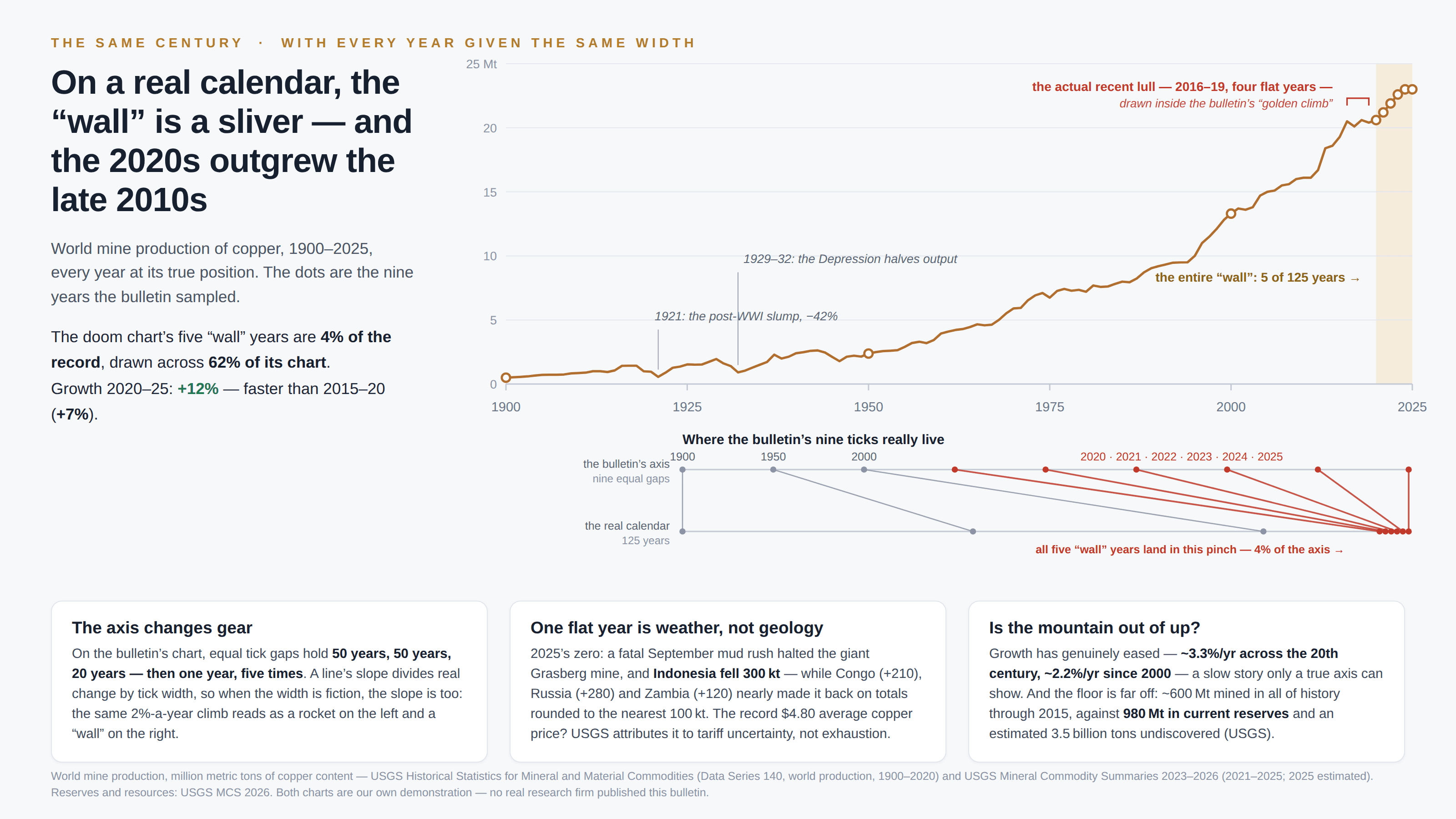 The same 126 annual figures on a light background with every year at its true position, kicked “The same century · with every year given the same width” and titled “On a real calendar, the ‘wall’ is a sliver — and the 2020s outgrew the late 2010s”: a copper-colored line climbs from 0.5 million tons in 1900 to 23.0 in 2025 through an annotated 1921 post-WWI slump (−42%) and the 1929–32 Depression halving, with the bulletin’s nine sampled years marked as dots, the five “wall” years occupying a shaded band just 4% of the axis, and the actual recent lull flagged in red at 2016–19 — four flat years the bulletin’s spacing buried inside its “golden climb”. A ribbon diagram, “Where the bulletin’s nine ticks really live”, connects the nine equal gaps of the bulletin’s axis to their true calendar positions, the five wall years converging into a pinch at the far right. Three cards explain that equal ticks holding 50 years, then one, make slope fiction; that 2025’s flat total was one September mud rush at the Grasberg mine (Indonesia −300 kt) nearly offset by Congo, Russia and Zambia on totals rounded to the nearest 100 kt, with the record $4.80 copper price attributed by USGS to tariff uncertainty; and that growth eased from ~3.3% to ~2.2% a year while the ~600 million tons mined in all of history through 2015 compare with 980 million tons of current reserves and an estimated 3.5 billion tons undiscovered. A footnote credits USGS Data Series 140 and the Mineral Commodity Summaries and notes both charts are our own demonstration.