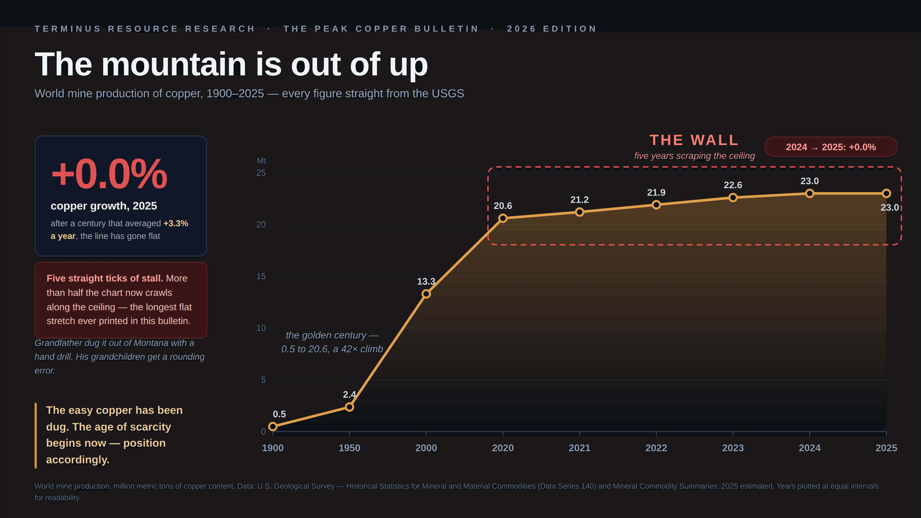 Dark commodities-newsletter-style line chart titled “The mountain is out of up”, masthead “Terminus Resource Research · The Peak Copper Bulletin · 2026 edition”, plotting world mine production of copper on nine evenly spaced x-axis ticks labelled 1900, 1950, 2000, 2020, 2021, 2022, 2023, 2024 and 2025, so a gold line rockets from 0.5 to 20.6 million tons across the first three gaps — annotated in italics as “the golden century — 0.5 to 20.6, a 42× climb” — and then crawls along the ceiling at 21.2, 21.9, 22.6, 23.0 and 23.0 for the rest of the chart, ringed by a dashed red box crowned “THE WALL — five years scraping the ceiling”. A red badge reads “+0.0% — copper growth, 2025 — after a century that averaged +3.3% a year, the line has gone flat”, a doom note declares “five straight ticks of stall”, and the kicker advises “The easy copper has been dug. The age of scarcity begins now — position accordingly.” A footnote credits the USGS and quietly concedes that years are “plotted at equal intervals for readability”. Every figure is real; the tick spacing does all the work.