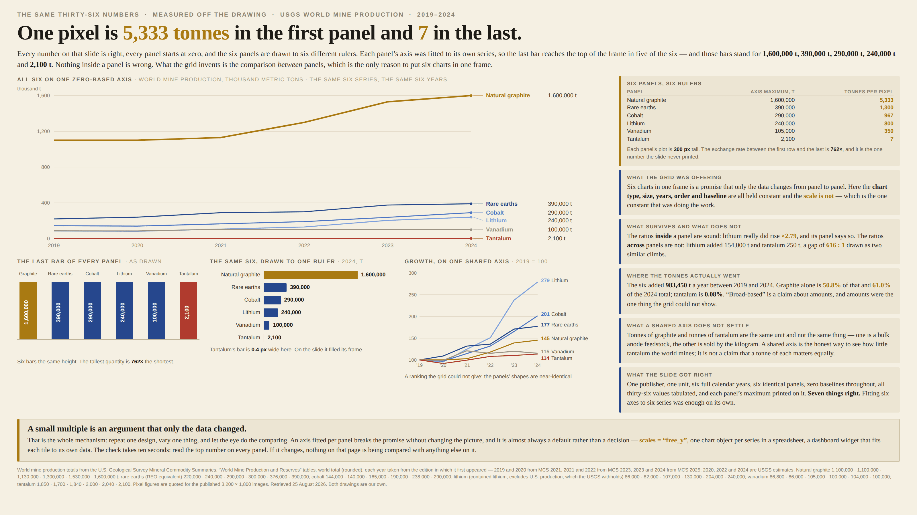 The same figures on a cream background, kicked “The same thirty-six numbers · measured off the drawing · USGS world mine production · 2019–2024” and headlined “One pixel is 5,333 tonnes in the first panel and 7 in the last.” A subhead explains that every number on the slide is right, every panel starts at zero, and the six panels are drawn to six different rulers: each panel’s axis was fitted to its own series, so the last bar reaches the top of the frame in five of the six, and those bars stand for 1,600,000 t, 390,000 t, 290,000 t, 240,000 t and 2,100 t — nothing inside a panel is wrong, and what the grid invents is the comparison between panels, which is the only reason to put six charts in one frame. Across the top, under the label “All six on one zero-based axis · world mine production, thousand metric tons · the same six series, the same six years”, sits one wide line chart with gridlines at 0, 400, 800, 1,200 and 1,600 thousand tonnes. A thick gold line for natural graphite runs across the upper part of the panel, flat near 1,100 through 2021 and climbing to 1,600 by 2024. Far below it, four lines are bunched between 80 and 390 — rare earths, cobalt, lithium and vanadium — and a red line for tantalum lies flat along the zero rule. Leader lines carry each series to a label at the right with its 2024 figure: Natural graphite 1,600,000 t, Rare earths 390,000 t, Cobalt 290,000 t, Lithium 240,000 t, Vanadium 100,000 t, Tantalum 2,100 t. Beneath it sit three small panels. The first, “The last bar of every panel · as drawn”, shows six columns of exactly equal height standing on one rule, labelled Graphite, Rare earths, Cobalt, Lithium, Vanadium and Tantalum, each with its value printed vertically inside it — 1,600,000, 390,000, 290,000, 240,000, 100,000 and 2,100 — under the caption “Six bars the same height. The tallest quantity is 762× the shortest.” The second, “The same six, drawn to one ruler · 2024, t”, is a sorted horizontal bar chart on one zero-based axis: natural graphite 1,600,000 as a long gold bar, then rare earths 390,000, cobalt 290,000, lithium 240,000, vanadium 100,000, and tantalum 2,100 as a hairline, captioned “Tantalum’s bar is 0.4 px wide here. On the slide it filled its frame.” The third, “Growth, on one shared axis · 2019 = 100”, plots all six indexed series against gridlines at 100 to 300, ending at Lithium 279, Cobalt 201, Rare earths 177, Natural graphite 145, Vanadium 115 and Tantalum 114, captioned “A ranking the grid could not give: the panels’ shapes are near-identical.” Five cards run down the right. “Six panels, six rulers” tabulates each panel’s axis maximum against the tonnes one pixel of height is worth: natural graphite 1,600,000 and 5,333; rare earths 390,000 and 1,300; cobalt 290,000 and 967; lithium 240,000 and 800; vanadium 105,000 and 350; tantalum 2,100 and 7 — noting that each panel’s plot is 300 px tall, and that the exchange rate between the first row and the last is 762×, the one number the slide never printed. “What the grid was offering” says six charts in one frame is a promise that only the data changes from panel to panel, and that here the chart type, size, years, order and baseline are all held constant while the scale is not, which is the one constant that was doing the work. “What survives and what does not” says the ratios inside a panel are sound — lithium really did rise ×2.79 and its panel says so — while the ratios across panels are not: lithium added 154,000 t and tantalum 250 t, a gap of 616 : 1 drawn as two similar climbs. “Where the tonnes actually went” records that the six added 983,450 t a year between 2019 and 2024, that graphite alone is 50.8% of that and 61.0% of the 2024 total while tantalum is 0.08%, and that “broad-based” is a claim about amounts, which were the one thing the grid could not show. “What a shared axis does not settle” notes that tonnes of graphite and tonnes of tantalum are the same unit and not the same thing — one a bulk anode feedstock, the other sold by the kilogram — so a shared axis is the honest way to see how little tantalum the world mines and not a claim that a tonne of each matters equally. “What the slide got right” lists one publisher, one unit, six full calendar years, six identical panels, zero baselines throughout, all thirty-six values tabulated and each panel’s maximum printed on it — seven things right, and fitting six axes to six series was enough on its own. A gold-ruled callout at the foot reads “A small multiple is an argument that only the data changed,” and explains that this is the whole mechanism — repeat one design, vary one thing, let the eye do the comparing — that an axis fitted per panel breaks the promise without changing the picture, that it is almost always a default rather than a decision (scales = “free_y”, one chart object per series in a spreadsheet, a dashboard widget that fits each tile to its own data), and that the check takes ten seconds: read the top number on every panel, and if it changes, nothing on that page is being compared with anything else on it. A footnote gives the USGS sources and edition rule, lists all thirty-six production figures in full, notes the unit definitions and that pixel figures are quoted for the published 3,200 × 1,800 images, gives the retrieval date, and says both drawings are our own.