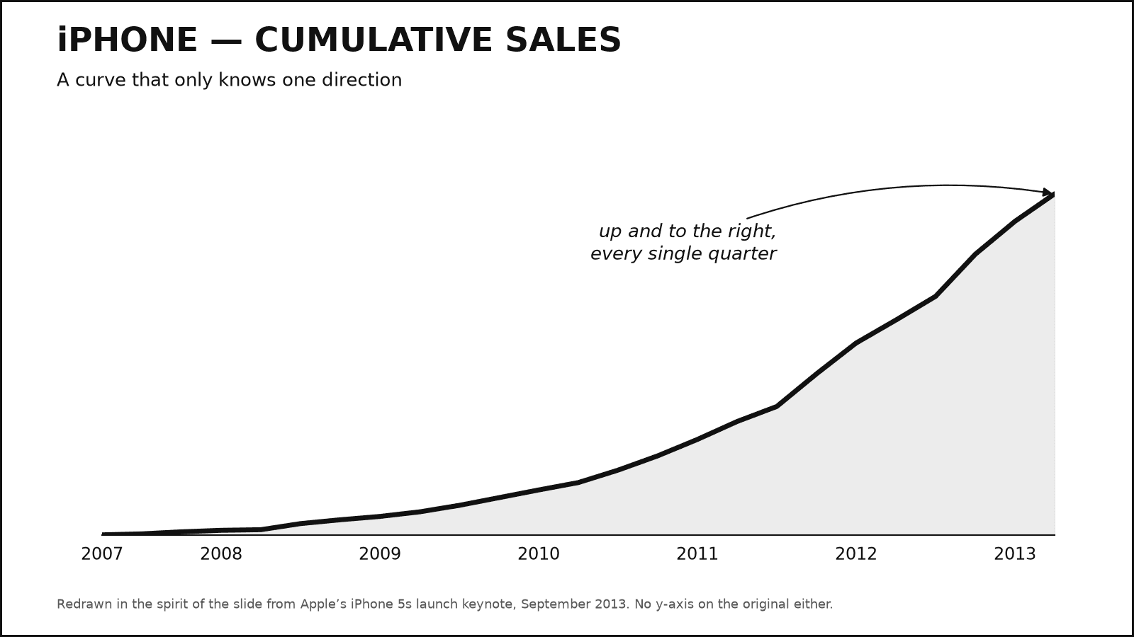 Line chart titled “iPhone — cumulative sales” showing a smooth, ever-steepening curve from 2007 to 2013, with no y-axis scale at all