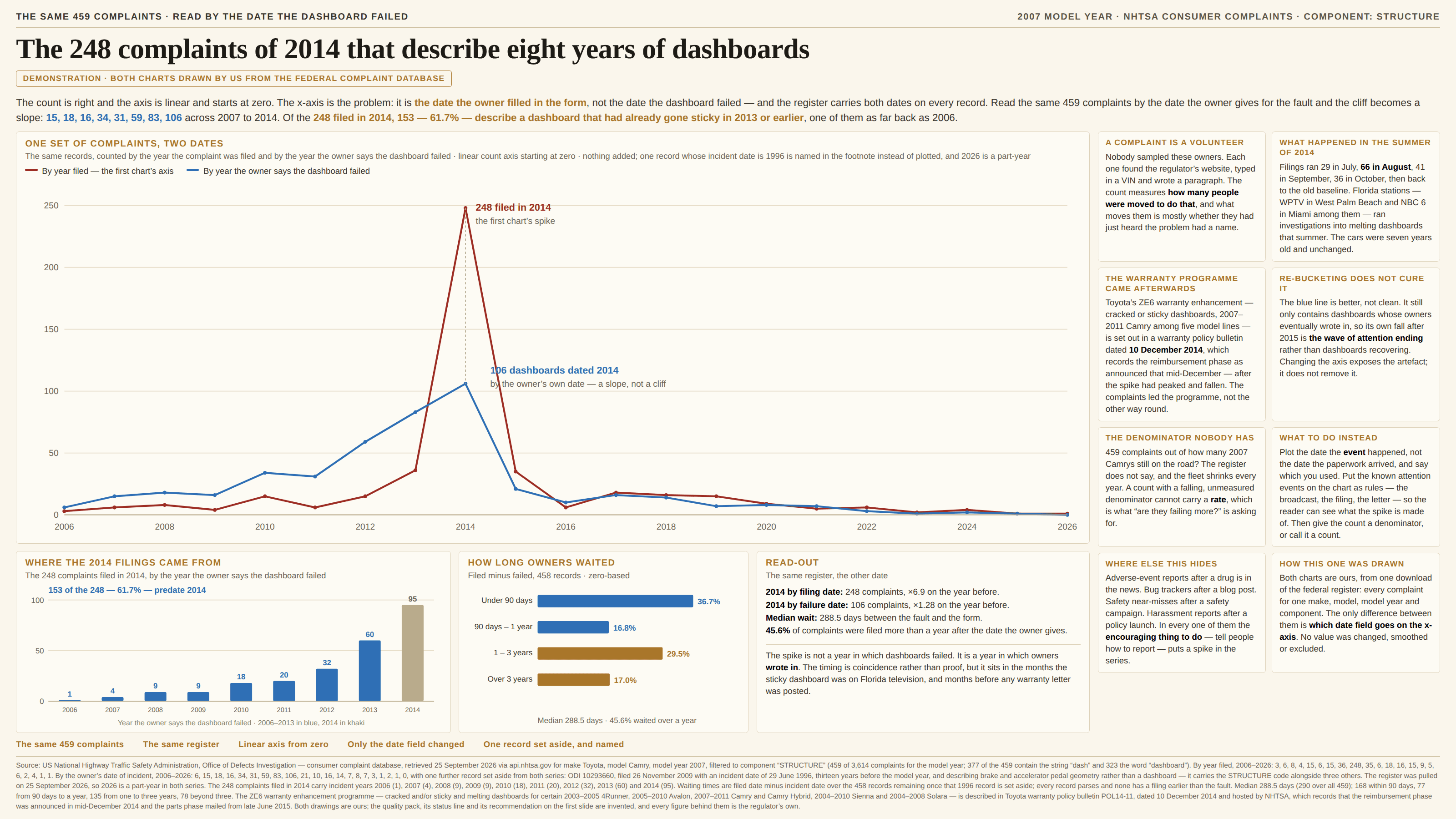 The same 459 complaints on a cream background, kicked “The same 459 complaints · read by the date the dashboard failed” and “2007 model year · NHTSA consumer complaints · component: structure”, headlined “The 248 complaints of 2014 that describe eight years of dashboards.” A badge reads “Demonstration · both charts drawn by us from the federal complaint database”. The standfirst grants that the count is right and the axis linear and zero-based, and says the x-axis is the problem: it is the date the owner filled in the form rather than the date the dashboard failed, and the register carries both dates on every record. Read by the owner’s own date the cliff becomes a slope — 15, 18, 16, 34, 31, 59, 83, 106 across 2007 to 2014 — and of the 248 filed in 2014, 153, or 61.7%, describe a dashboard that had already gone sticky in 2013 or earlier, one of them as far back as 2006. The main panel, “One set of complaints, two dates”, subtitled “The same records, counted by the year the complaint was filed and by the year the owner says the dashboard failed · linear count axis starting at zero · nothing added; one record whose incident date is 1996 is named in the footnote instead of plotted, and 2026 is a part-year”, plots two lines from 2006 to 2026 on a count axis running 0 to 250. A dark red line, “By year filed — the first chart’s axis”, sits along the bottom and then spears up to 248 at 2014 before collapsing back. A blue line, “By year the owner says the dashboard failed”, climbs gradually through 6, 15, 18, 16, 34, 31, 59, 83 to a broad peak of 106 at 2014 and then falls away. A dashed tan rule joins the two 2014 points, annotated “248 filed in 2014” above “the first chart’s spike” in red at the top, and “106 dashboards dated 2014” above “by the owner’s own date — a slope, not a cliff” in blue below. Three panels sit underneath. “Where the 2014 filings came from”, subtitled “The 248 complaints filed in 2014, by the year the owner says the dashboard failed”, is nine columns reading 1, 4, 9, 9, 18, 20, 32, 60 and 95 for 2006 through 2014, the first eight in blue and 2014 in khaki, headed “153 of the 248 — 61.7% — predate 2014”. “How long owners waited”, subtitled “Filed minus failed, 458 records · zero-based”, is four horizontal bars — under 90 days 36.7%, 90 days to a year 16.8%, one to three years 29.5%, over three years 17.0% — under a line reading “Median 288.5 days · 45.6% waited over a year”. “Read-out”, subtitled “The same register, the other date”, gives 2014 by filing date 248 complaints, ×6.9 on the year before; 2014 by failure date 106 complaints, ×1.28 on the year before; median wait 288.5 days between the fault and the form; and 45.6% of complaints filed more than a year after the date the owner gives — closing that the spike is not a year in which dashboards failed but a year in which owners wrote in, that the timing is coincidence rather than proof, and that it sits in the months the sticky dashboard was on Florida television and months before any warranty letter was posted. Eight cards fill the right in two columns. “A complaint is a volunteer” notes that nobody sampled these owners — each found the regulator’s website, typed in a VIN and wrote a paragraph — so the count measures how many people were moved to do that, and what moves them is mostly whether they had just heard the problem had a name. “What happened in the summer of 2014” records filings of 29 in July, 66 in August, 41 in September and 36 in October before a return to the old baseline, and investigations into melting dashboards that summer by Florida stations including WPTV in West Palm Beach and NBC 6 in Miami, with the cars seven years old and unchanged. “The warranty programme came afterwards” notes that Toyota’s ZE6 warranty enhancement, covering cracked or sticky dashboards on the 2007–2011 Camry among five model lines, is set out in a warranty policy bulletin dated 10 December 2014 recording the reimbursement phase as announced that mid-December, after the spike had peaked and fallen. “Re-bucketing does not cure it” warns that the blue line is better rather than clean, since it still contains only dashboards whose owners eventually wrote in, so its own fall after 2015 is the wave of attention ending rather than dashboards recovering. “The denominator nobody has” asks 459 complaints out of how many 2007 Camrys still on the road, notes the register does not say and the fleet shrinks every year, and concludes that a count with a falling, unmeasured denominator cannot carry a rate. “What to do instead” says to plot the date the event happened rather than the date the paperwork arrived and to say which was used, to put the known attention events on the chart as rules, and then to give the count a denominator or call it a count. “Where else this hides” lists adverse-event reports after a drug is in the news, bug trackers after a blog post, safety near-misses after a safety campaign and harassment reports after a policy launch, noting that the encouraging thing to do puts a spike in the series. “How this one was drawn” records that both charts come from one download of the federal register and that the only difference between them is which date field goes on the x-axis. Footer chips read “The same 459 complaints”, “The same register”, “Linear axis from zero”, “Only the date field changed” and “One record set aside, and named”, above a footnote giving the retrieval, both full series, the one record set aside and why, the incident years behind the 2014 filings, the waiting-time bands and the ZE6 bulletin reference.