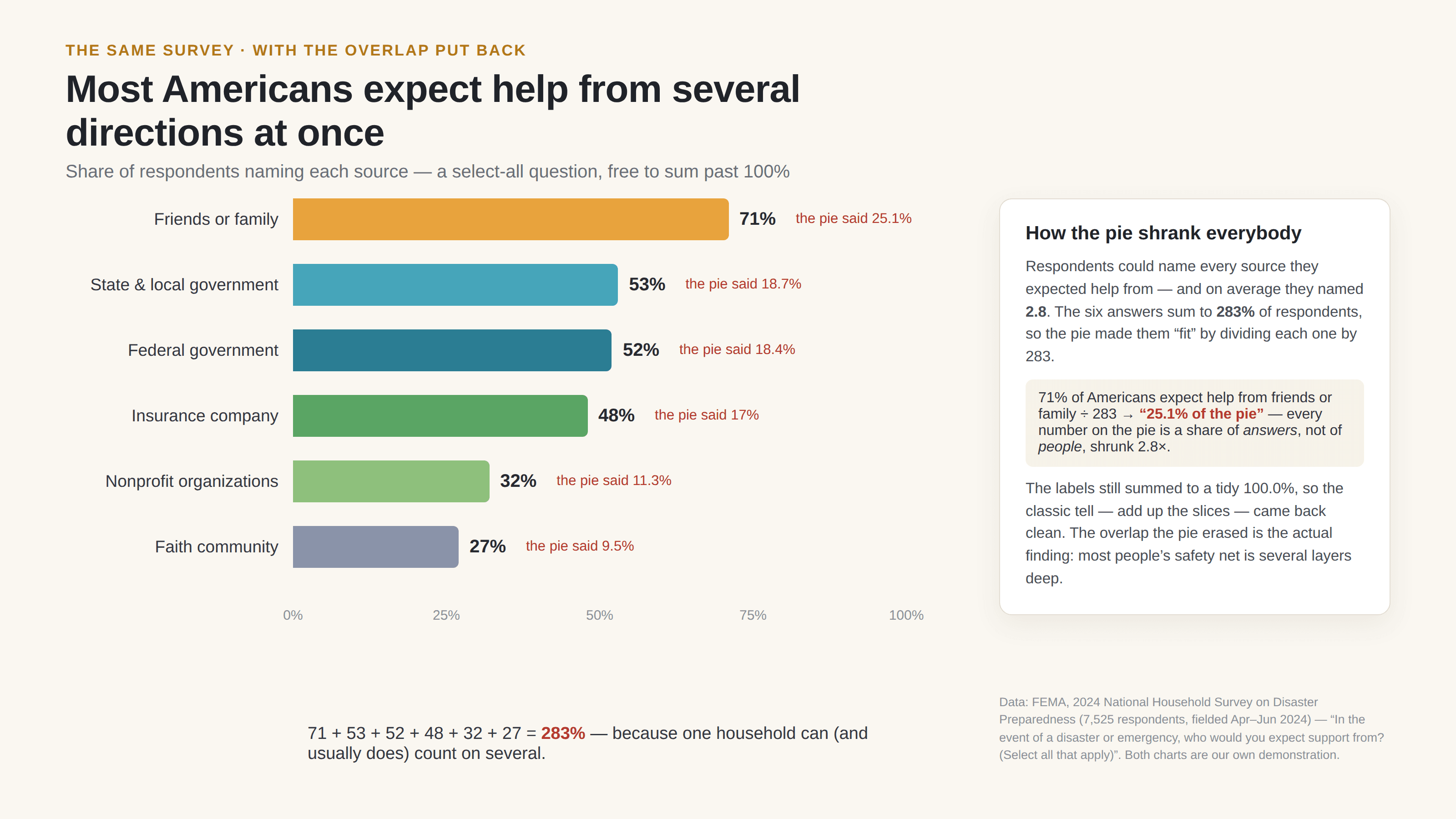 The same six answers on a light background as horizontal bars on a 0–100% axis, kicked “The same survey · with the overlap put back” and titled “Most Americans expect help from several directions at once”: friends or family 71%, state & local government 53%, federal government 52%, insurance company 48%, nonprofit organizations 32%, faith community 27%, each bar annotated in red with the pie’s shrunken version (“the pie said 25.1%”). A sum line reads “71 + 53 + 52 + 48 + 32 + 27 = 283% — because one household can (and usually does) count on several”, and a note card headed “How the pie shrank everybody” explains that dividing each answer by the 283 total turned shares of people into shares of answers, shrunk 2.8×, while keeping labels that sum to a tidy 100.0% — so the classic add-up-the-slices tell comes back clean. A credit names FEMA’s 2024 National Household Survey (7,525 respondents, fielded April–June 2024) and notes both charts are our own demonstration.