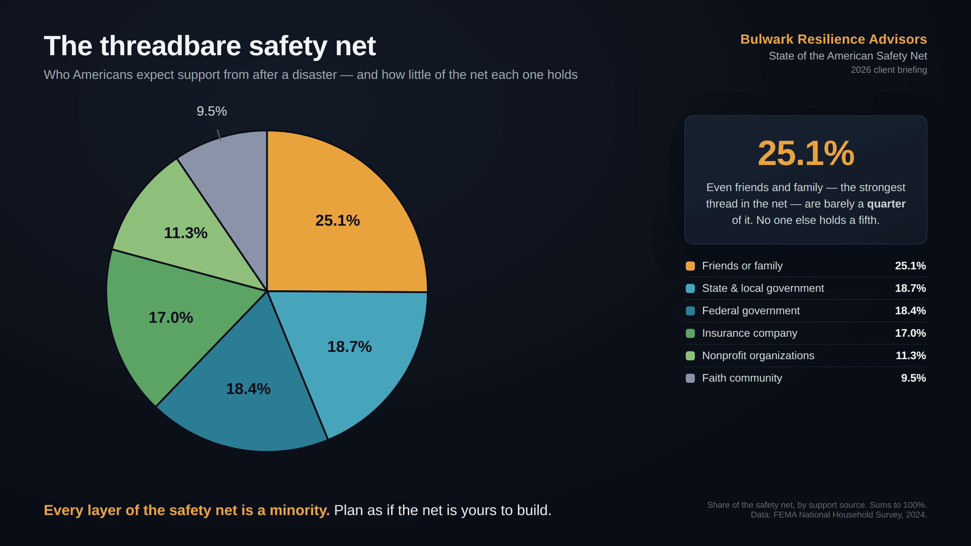 Dark consultancy-briefing-style pie chart titled “The threadbare safety net”, masthead “Bulwark Resilience Advisors · State of the American Safety Net · 2026 client briefing”, dividing post-disaster support expectations into six slices whose labels sum to exactly 100: friends or family 25.1% in gold, state & local government 18.7% and federal government 18.4% in teals, insurance company 17.0% and nonprofit organizations 11.3% in greens, and faith community 9.5% in slate. A badge reads “25.1% — even friends and family, the strongest thread in the net, are barely a quarter of it; no one else holds a fifth”, the kicker advises “Every layer of the safety net is a minority. Plan as if the net is yours to build”, and a footnote quietly concedes the shares are “by support source” and “sum to 100%”, credited to the FEMA National Household Survey. Every slice is a share of all answers given, not of people.