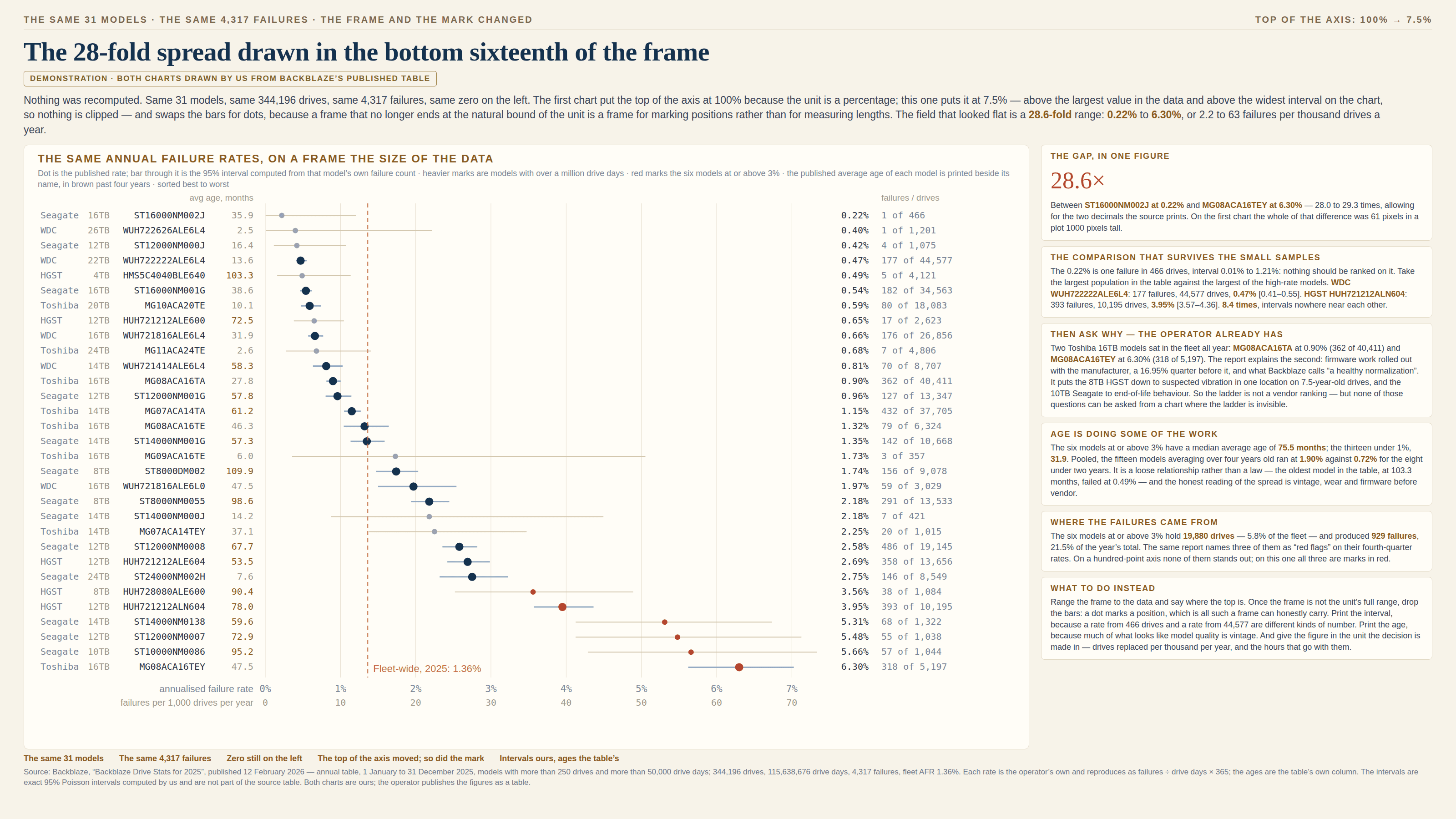The same data on a cream slide, kicked “The same 31 models · the same 4,317 failures · the frame and the mark changed” on the left and “Top of the axis: 100% → 7.5%” on the right. The headline reads “The 28-fold spread drawn in the bottom sixteenth of the frame”, under a bordered chip reading “Demonstration · both charts drawn by us from Backblaze’s published table”. The standfirst says nothing was recomputed — same 31 models, same 344,196 drives, same 4,317 failures, same zero on the left — that the first chart put the top of the axis at 100% because the unit is a percentage while this one puts it at 7.5%, above the largest value in the data and above the widest interval on the chart so nothing is clipped, and that it swaps the bars for dots because a frame that no longer ends at the natural bound of the unit is a frame for marking positions rather than for measuring lengths; the field that looked flat is a 28.6-fold range, 0.22% to 6.30%, or 2.2 to 63 failures per thousand drives a year. The main panel, “The same annual failure rates, on a frame the size of the data”, subtitled “Dot is the published rate; bar through it is the 95% interval computed from that model’s own failure count · heavier marks are models with over a million drive days · red marks the six models at or above 3% · the published average age of each model is printed beside its name, in brown past four years · sorted best to worst”, is a dot plot with 31 rows. Each row carries the manufacturer, the capacity, the model number and the average age in months on the left, a dot at the model’s annual failure rate with a horizontal interval through it, and on the right the rate and the counts behind it. The x-axis is ticked 0% to 7% with a second row of labels beneath giving the same scale as failures per 1,000 drives per year, 0 to 70. A dashed red-brown vertical rule is labelled “Fleet-wide, 2025: 1.36%”. The rows read, best to worst: ST16000NM002J, 35.9 months, 0.22%, 1 of 466; WUH722626ALE6L4, 2.5, 0.40%, 1 of 1,201; ST12000NM000J, 16.4, 0.42%, 4 of 1,075; WUH722222ALE6L4, 13.6, 0.47%, 177 of 44,577; HMS5C4040BLE640, 103.3, 0.49%, 5 of 4,121; ST16000NM001G, 38.6, 0.54%, 182 of 34,563; MG10ACA20TE, 10.1, 0.59%, 80 of 18,083; HUH721212ALE600, 72.5, 0.65%, 17 of 2,623; WUH721816ALE6L4, 31.9, 0.66%, 176 of 26,856; MG11ACA24TE, 2.6, 0.68%, 7 of 4,806; WUH721414ALE6L4, 58.3, 0.81%, 70 of 8,707; MG08ACA16TA, 27.8, 0.90%, 362 of 40,411; ST12000NM001G, 57.8, 0.96%, 127 of 13,347; MG07ACA14TA, 61.2, 1.15%, 432 of 37,705; MG08ACA16TE, 46.3, 1.32%, 79 of 6,324; ST14000NM001G, 57.3, 1.35%, 142 of 10,668; MG09ACA16TE, 6.0, 1.73%, 3 of 357; ST8000DM002, 109.9, 1.74%, 156 of 9,078; WUH721816ALE6L0, 47.5, 1.97%, 59 of 3,029; ST8000NM0055, 98.6, 2.18%, 291 of 13,533; ST14000NM000J, 14.2, 2.18%, 7 of 421; MG07ACA14TEY, 37.1, 2.25%, 20 of 1,015; ST12000NM0008, 67.7, 2.58%, 486 of 19,145; HUH721212ALE604, 53.5, 2.69%, 358 of 13,656; ST24000NM002H, 7.6, 2.75%, 146 of 8,549; HUH728080ALE600, 90.4, 3.56%, 38 of 1,084; HUH721212ALN604, 78.0, 3.95%, 393 of 10,195; ST14000NM0138, 59.6, 5.31%, 68 of 1,322; ST12000NM0007, 72.9, 5.48%, 55 of 1,038; ST10000NM0086, 95.2, 5.66%, 57 of 1,044; and MG08ACA16TEY, 47.5, 6.30%, 318 of 5,197. The small-sample rows carry visibly long intervals; the large-population rows carry short ones. Six cards run down the right. “The gap, in one figure” prints a large 28.6× and explains that it lies between ST16000NM002J at 0.22% and MG08ACA16TEY at 6.30% — 28.0 to 29.3 times, allowing for the two decimals the source prints — and that on the first chart the whole of that difference was 61 pixels in a plot 1000 pixels tall. “The comparison that survives the small samples” warns that the 0.22% is one failure in 466 drives with an interval of 0.01% to 1.21% and should rank nothing, then takes the largest population in the table against the largest of the high-rate models: WDC WUH722222ALE6L4, 177 failures across 44,577 drives, 0.47% with an interval of 0.41 to 0.55, against HGST HUH721212ALN604, 393 failures across 10,195 drives, 3.95% with an interval of 3.57 to 4.36 — 8.4 times, intervals nowhere near each other. “Then ask why — the operator already has” sets Toshiba MG08ACA16TA at 0.90% (362 of 40,411) beside Toshiba MG08ACA16TEY at 6.30% (318 of 5,197), and reports the source’s own explanation of the second: firmware work rolled out with the manufacturer, a 16.95% quarter before it, and what Backblaze calls “a healthy normalization”; it adds that the report puts the 8TB HGST down to suspected vibration in one location on 7.5-year-old drives and the 10TB Seagate to end-of-life behaviour, so the ladder is not a vendor ranking — but none of those questions can be asked from a chart where the ladder is invisible. “Age is doing some of the work” notes that the six models at or above 3% have a median average age of 75.5 months against 31.9 for the thirteen under 1%, that pooled, the fifteen models averaging over four years old ran at 1.90% against 0.72% for the eight under two years, and that it is a loose relationship rather than a law — the oldest model in the table, at 103.3 months, failed at 0.49%. “Where the failures came from” records that the six models at or above 3% hold 19,880 drives, 5.8% of the fleet, and produced 929 failures, 21.5% of the year’s total, that the same report names three of them as “red flags” on their fourth-quarter rates, and that on a hundred-point axis none of them stands out while on this one all three are marks in red. “What to do instead” says to range the frame to the data and say where the top is, to drop the bars once the frame is not the unit’s full range because a dot marks a position, to print the interval since a rate from 466 drives and a rate from 44,577 are different kinds of number, to print the age because much of what looks like model quality is vintage, and to give the figure in the unit the decision is made in. Footer chips read “The same 31 models”, “The same 4,317 failures”, “Zero still on the left”, “The top of the axis moved; so did the mark” and “Intervals ours, ages the table’s”, above a source line giving the report and its thresholds, the totals, the note that each rate reproduces as failures ÷ drive days × 365 and that the ages are the table’s own column, and the statement that the intervals are exact 95% Poisson intervals computed by us and are not part of the source table.