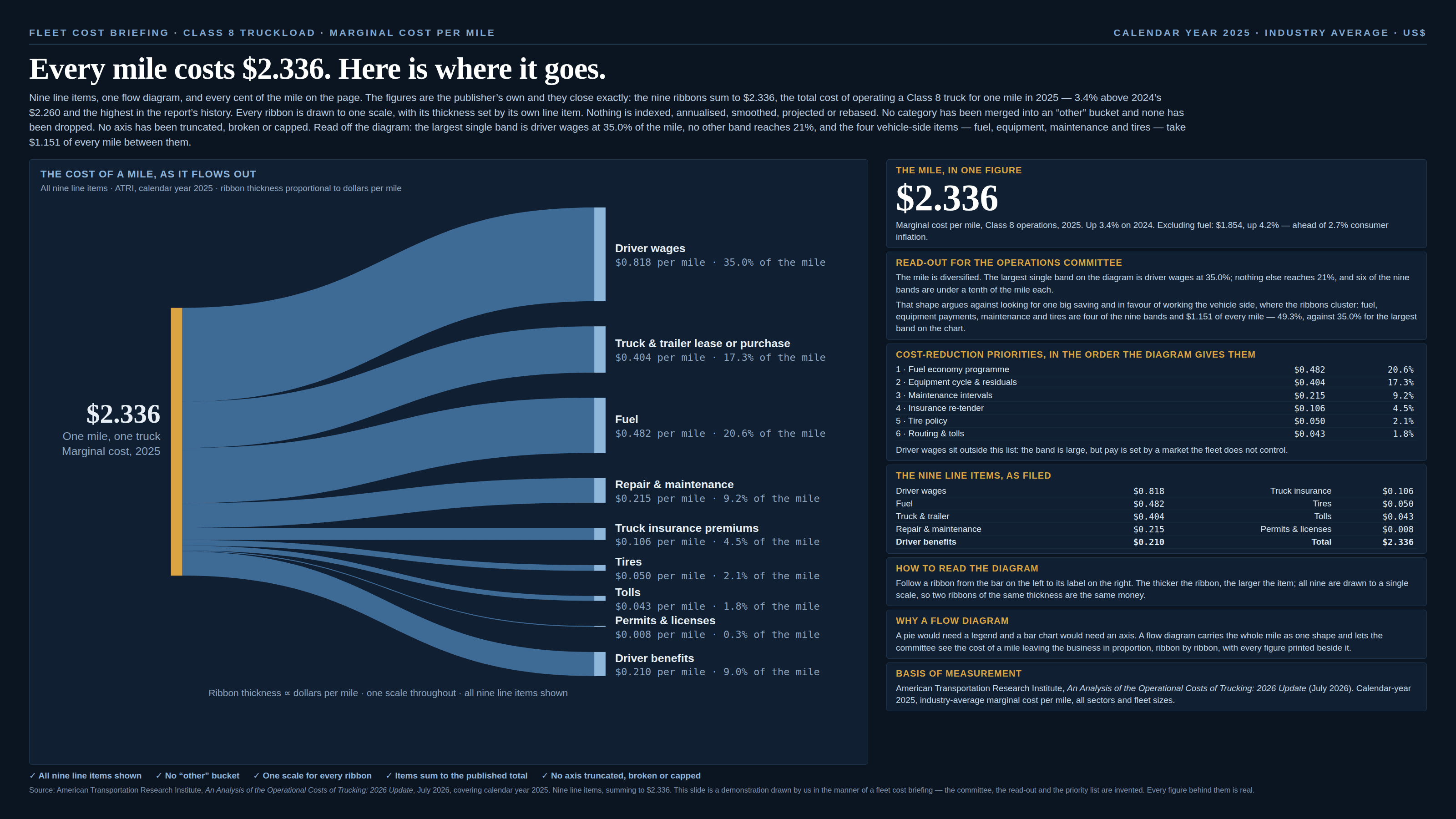 Dark navy briefing slide, masthead “Fleet cost briefing · Class 8 truckload · Marginal cost per mile · Calendar year 2025 · Industry average · US$”, headlined “Every mile costs $2.336. Here is where it goes.” A standfirst says there are nine line items, one flow diagram and every cent of the mile on the page; that the figures are the publisher’s own and close exactly, the nine ribbons summing to $2.336, the total cost of operating a Class 8 truck for one mile in 2025, 3.4% above 2024’s $2.260 and the highest in the report’s history; that every ribbon is drawn to one scale with its thickness set by its own line item; that nothing is indexed, annualised, smoothed, projected or rebased; that no category has been merged into an “other” bucket and none dropped; and that no axis has been truncated, broken or capped. It closes by reading off the diagram: the largest single band is driver wages at 35.0% of the mile, no other band reaches 21%, and the four vehicle-side items — fuel, equipment, maintenance and tires — take $1.151 of every mile between them. The main panel, headed “The cost of a mile, as it flows out · All nine line items · ATRI, calendar year 2025 · ribbon thickness proportional to dollars per mile”, is a one-source Sankey diagram of the kind a charting library draws by default. A single gold bar on the left is labelled “$2.336 · One mile, one truck · Marginal cost, 2025”, and nine steel-blue ribbons fan out of it across the width of the panel to nine labelled nodes on the right, each label carrying its dollars and its share: Driver wages $0.818 per mile, 35.0% of the mile, at the very top and by a clear margin the fattest ribbon in the picture, sweeping upward; Truck & trailer lease or purchase $0.404, 17.3%; Fuel $0.482, 20.6%, the second-fattest, rising gently across the middle; Repair & maintenance $0.215, 9.2%, nearly level; Truck insurance premiums $0.106, 4.5%, dead level at the centre of the fan; Tires $0.050, 2.1%; Tolls $0.043, 1.8%; Permits & licenses $0.008, 0.3%, a hairline; and Driver benefits $0.210, 9.0%, at the very bottom, seven ribbons below driver wages and descending at the same angle by which wages climbs. A caption under the diagram reads “Ribbon thickness ∝ dollars per mile · one scale throughout · all nine line items shown.” Six cards run down the right. “The mile, in one figure” prints $2.336 in large type over a note that this is marginal cost per mile for Class 8 operations in 2025, up 3.4% on 2024, and $1.854 excluding fuel, up 4.2% and ahead of 2.7% consumer inflation. “Read-out for the operations committee” says the mile is diversified, that the largest single band on the diagram is driver wages at 35.0% while nothing else reaches 21% and six of the nine bands are under a tenth of the mile each, and that this shape argues against looking for one big saving and in favour of working the vehicle side where the ribbons cluster — fuel, equipment payments, maintenance and tires being four of the nine bands and $1.151 of every mile, 49.3%, against 35.0% for the largest band on the chart. “Cost-reduction priorities, in the order the diagram gives them” lists six: fuel economy programme $0.482 at 20.6%, equipment cycle and residuals $0.404 at 17.3%, maintenance intervals $0.215 at 9.2%, insurance re-tender $0.106 at 4.5%, tire policy $0.050 at 2.1% and routing and tolls $0.043 at 1.8%, with a note that driver wages sit outside the list because the band is large but pay is set by a market the fleet does not control. “The nine line items, as filed” tabulates all nine — driver wages $0.818, fuel $0.482, truck & trailer $0.404, repair & maintenance $0.215, driver benefits $0.210, truck insurance $0.106, tires $0.050, tolls $0.043, permits & licenses $0.008 — with the total $2.336. “How to read the diagram” tells the reader to follow a ribbon from the bar on the left to its label on the right, says the thicker the ribbon the larger the item, and adds that all nine are drawn to a single scale so two ribbons of the same thickness are the same money. “Why a flow diagram” says a pie would need a legend and a bar chart would need an axis, while a flow diagram carries the whole mile as one shape. A final card gives the basis of measurement: the American Transportation Research Institute’s An Analysis of the Operational Costs of Trucking: 2026 Update, July 2026, calendar-year 2025, industry-average marginal cost per mile across all sectors and fleet sizes. Five ticked boxes run along the foot: “All nine line items shown”, “No ‘other’ bucket”, “One scale for every ribbon”, “Items sum to the published total” and “No axis truncated, broken or capped”. A footnote credits the source, notes the nine line items sum to $2.336, and says the slide is a demonstration drawn by us in the manner of a fleet cost briefing — the committee, the read-out and the priority list are invented, and every figure behind them is real.