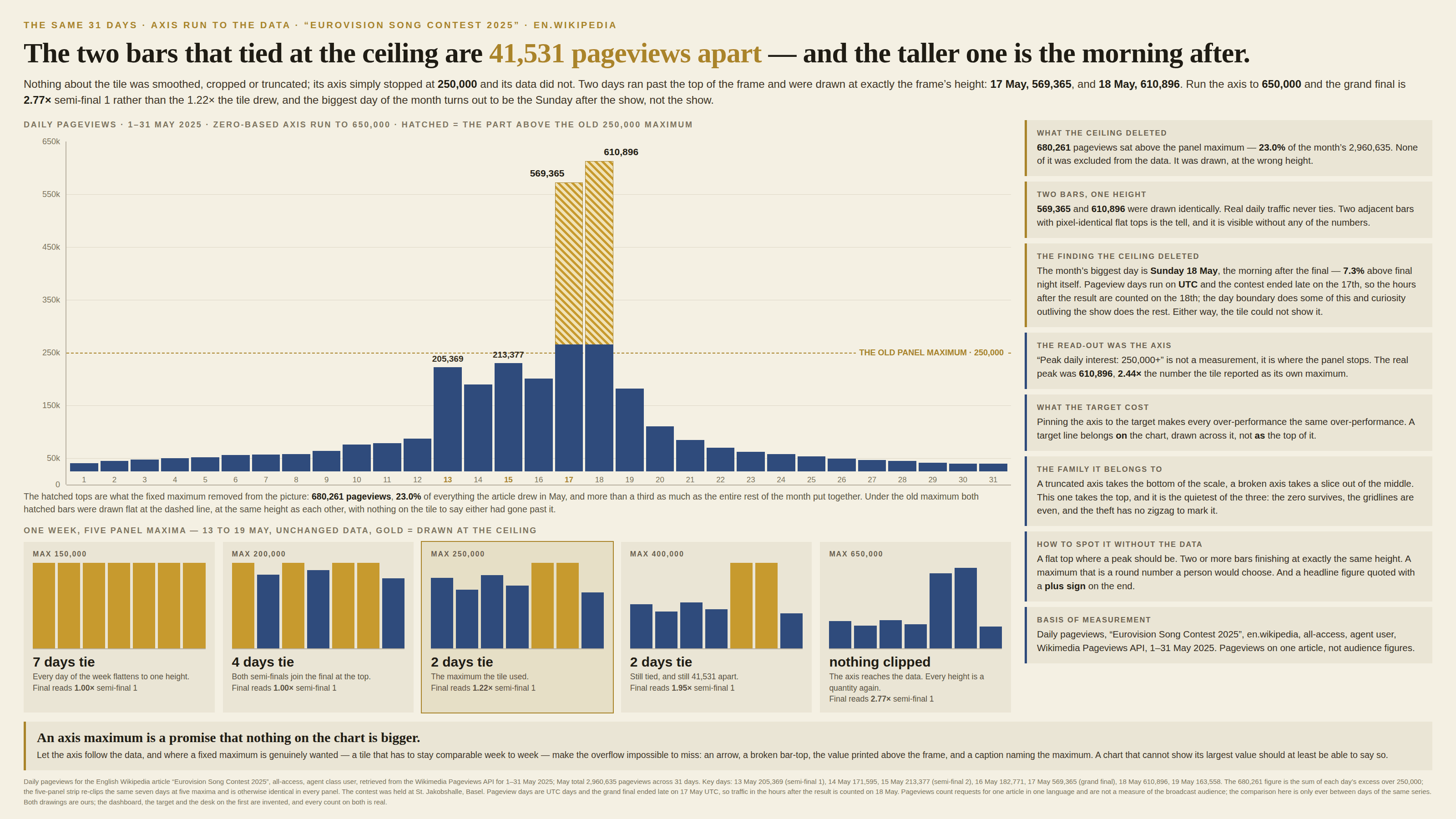 The same 31 days on a cream background, kicked “The same 31 days · axis run to the data · Eurovision Song Contest 2025 · en.wikipedia” and headlined “The two bars that tied at the ceiling are 41,531 pageviews apart — and the taller one is the morning after.” A standfirst says nothing about the tile was smoothed, cropped or truncated, that its axis simply stopped at 250,000 and its data did not; that two days ran past the top of the frame and were drawn at exactly the frame’s height, 17 May at 569,365 and 18 May at 610,896; and that running the axis to 650,000 makes the grand final 2.77× semi-final 1 rather than the 1.22× the tile drew, with the biggest day of the month turning out to be the Sunday after the show. The main panel redraws all 31 days on a zero-based axis running to 650,000, with gridlines at 0, 50k, 150k, 250k, 350k, 450k, 550k and 650k so that 250,000 falls on one, and a gold dashed rule across the plot at 250,000 labelled “The old panel maximum · 250,000”. Bars 17 and 18 May now tower over the rest, and the part of each that sits above the dashed rule is drawn in gold hatching, with 569,365 and 610,896 printed above them and 205,369 and 213,377 above the two semi-final bars. A caption says the hatched tops are what the fixed maximum removed from the picture — 680,261 pageviews, 23.0% of everything the article drew in May, and more than a third as much as the entire rest of the month put together — and that under the old maximum both hatched bars were drawn flat at the dashed line, at the same height as each other, with nothing on the tile to say either had gone past it. Beneath, a strip of five small panels headed “One week, five panel maxima — 13 to 19 May, unchanged data, gold = drawn at the ceiling” redraws the same seven days at five different axis maxima, every panel the same physical size: at 150,000 all seven bars are gold and full height, marked “7 days tie · Every day of the week flattens to one height · Final reads 1.00× semi-final 1”; at 200,000, “4 days tie · Both semi-finals join the final at the top · Final reads 1.00×”; at 250,000, outlined in gold and marked “the maximum the tile used”, “2 days tie · Final reads 1.22×”; at 400,000, “2 days tie · Still tied, and still 41,531 apart · Final reads 1.95×”; and at 650,000, “nothing clipped · The axis reaches the data. Every height is a quantity again · Final reads 2.77×”. Eight cards run down the right. “What the ceiling deleted” gives 680,261 pageviews above the panel maximum, 23.0% of the month’s 2,960,635, none of it excluded from the data — it was drawn, at the wrong height. “Two bars, one height” notes that 569,365 and 610,896 were drawn identically, that real daily traffic never ties, and that two adjacent bars with pixel-identical flat tops is the tell, visible without any of the numbers. “The finding the ceiling deleted” reports that the month’s biggest day is Sunday 18 May, the morning after the final, 7.3% above final night itself, noting that pageview days run on UTC and the contest ended late on the 17th so the hours after the result are counted on the 18th — the day boundary doing some of it and curiosity outliving the show the rest, and the tile unable to show either. “The read-out was the axis” says “Peak daily interest: 250,000+” is not a measurement but where the panel stops, the real peak being 610,896, 2.44× the number the tile reported as its own maximum. “What the target cost” says pinning the axis to the target makes every over-performance the same over-performance, and that a target line belongs on the chart, drawn across it, not as the top of it. “The family it belongs to” places it beside the truncated axis, which takes the bottom of the scale, and the broken axis, which takes a slice out of the middle, noting this one takes the top and is the quietest of the three because the zero survives, the gridlines are even and the theft has no zigzag to mark it. “How to spot it without the data” lists a flat top where a peak should be, two or more bars finishing at exactly the same height, a maximum that is a round number a person would choose, and a headline figure quoted with a plus sign on the end. “Basis of measurement” names the source — daily pageviews, “Eurovision Song Contest 2025”, en.wikipedia, all-access, agent user, Wikimedia Pageviews API, 1–31 May 2025 — and notes that these are pageviews on one article, not audience figures. A gold-ruled callout at the foot reads “An axis maximum is a promise that nothing on the chart is bigger,” and says to let the axis follow the data, and where a fixed maximum is genuinely wanted — a tile that has to stay comparable week to week — to make the overflow impossible to miss with an arrow, a broken bar-top, the value printed above the frame and a caption naming the maximum, because a chart that cannot show its largest value should at least be able to say so. A footnote gives the source and the key daily counts, explains that the 680,261 figure is the sum of each day’s excess over 250,000 and that the five-panel strip re-clips the same seven days and is otherwise identical in every panel, notes that pageview days are UTC days and the grand final ended late on 17 May UTC so traffic in the hours after the result is counted on 18 May, that pageviews count requests for one article in one language and are not a measure of the broadcast audience, and says both drawings are ours, that the dashboard, the target and the desk on the first are invented, and that every count on both is real.