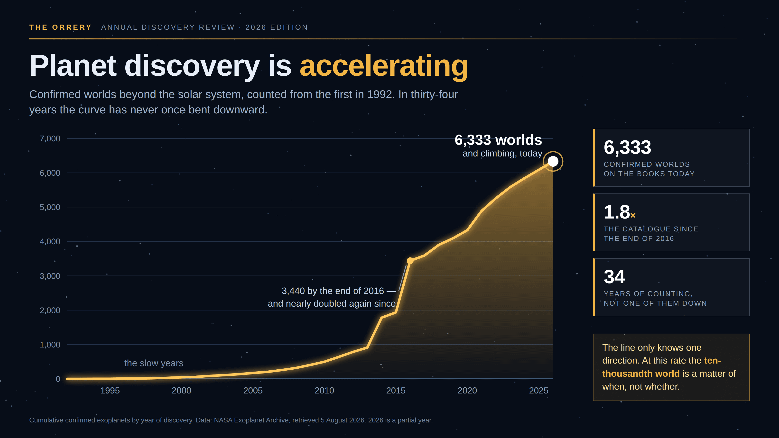 Dark mission-briefing slide on a starfield, masthead “The Orrery · Annual Discovery Review · 2026 edition”, headlined “Planet discovery is accelerating”. A glowing gold area chart plots the cumulative count of confirmed exoplanets from 1992 to 2026 on a zero-based y-axis running to 7,000, rising from a flat “slow years” stretch through a marked point at 3,440 by the end of 2016 to a haloed endpoint labelled “6,333 worlds — and climbing, today”. An annotation reads “3,440 by the end of 2016 — and nearly doubled again since”. Three stat cards down the right side read 6,333 confirmed worlds on the books today, 1.8× the catalogue since the end of 2016, and 34 years of counting, not one of them down; a gold kicker box adds “The line only knows one direction. At this rate the ten-thousandth world is a matter of when, not whether.” A footnote credits the NASA Exoplanet Archive, retrieved 5 August 2026. Every number is accurate; there is no per-year figure anywhere on the slide.