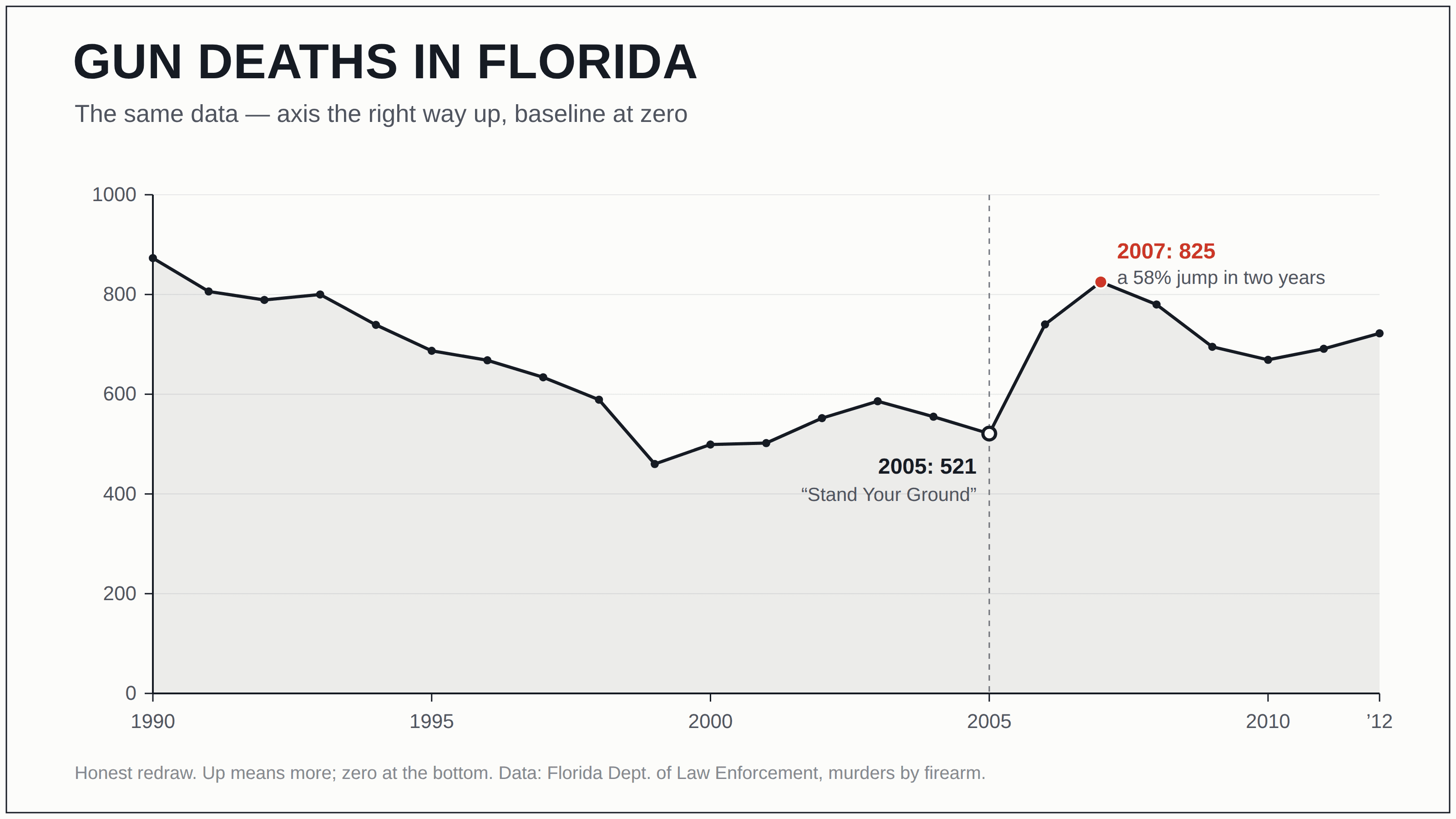 The same firearm-murder series on a normal zero-based axis, revealing a long decline that bottoms out near 1999 and then spikes from 521 in 2005 to 825 in 2007