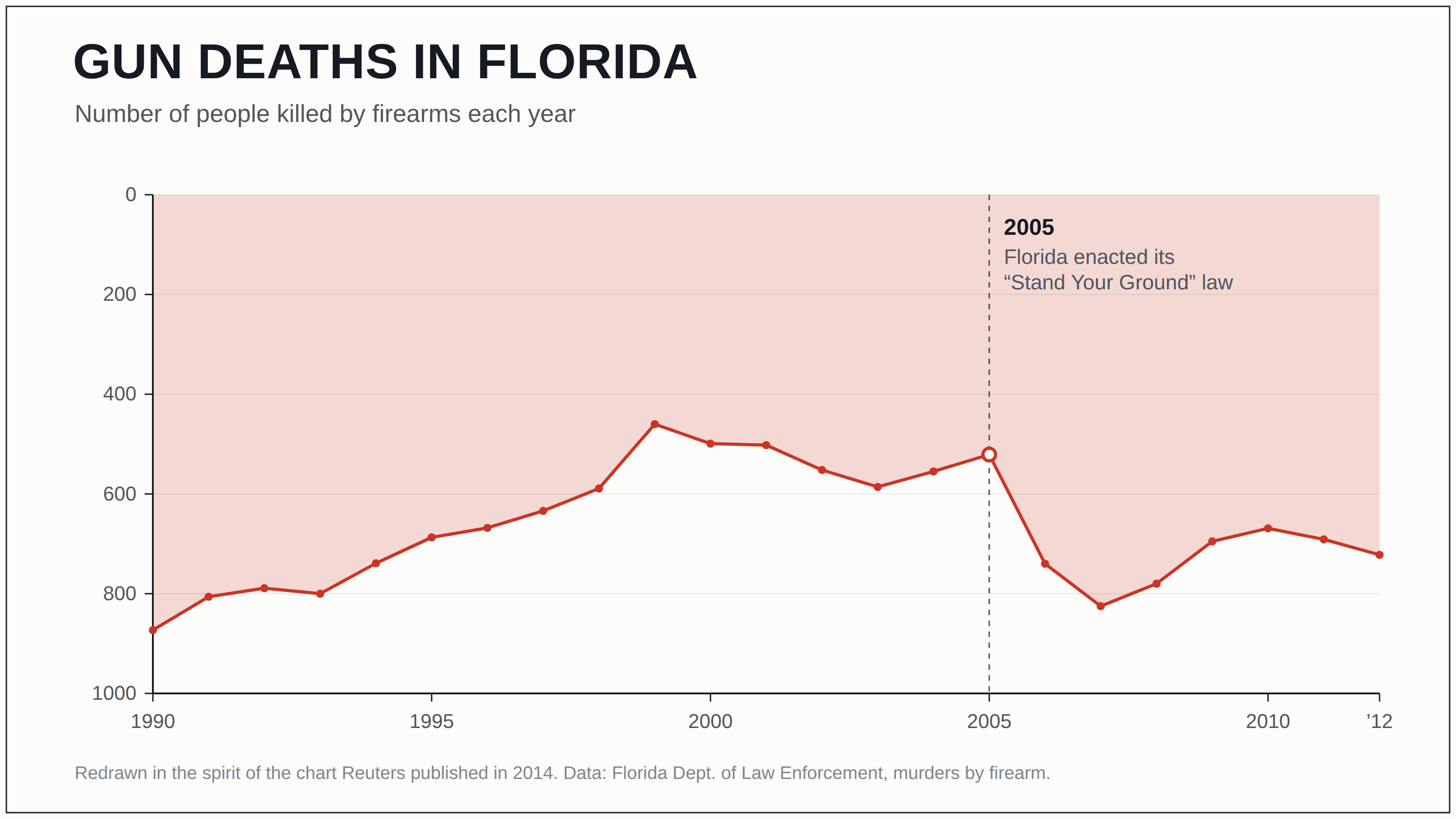 Line chart titled “Gun deaths in Florida” with the y-axis inverted — 0 at the top, 1000 at the bottom — and a red area hanging from the top edge, so the post-2005 rise in firearm murders dives downward and looks like a decline