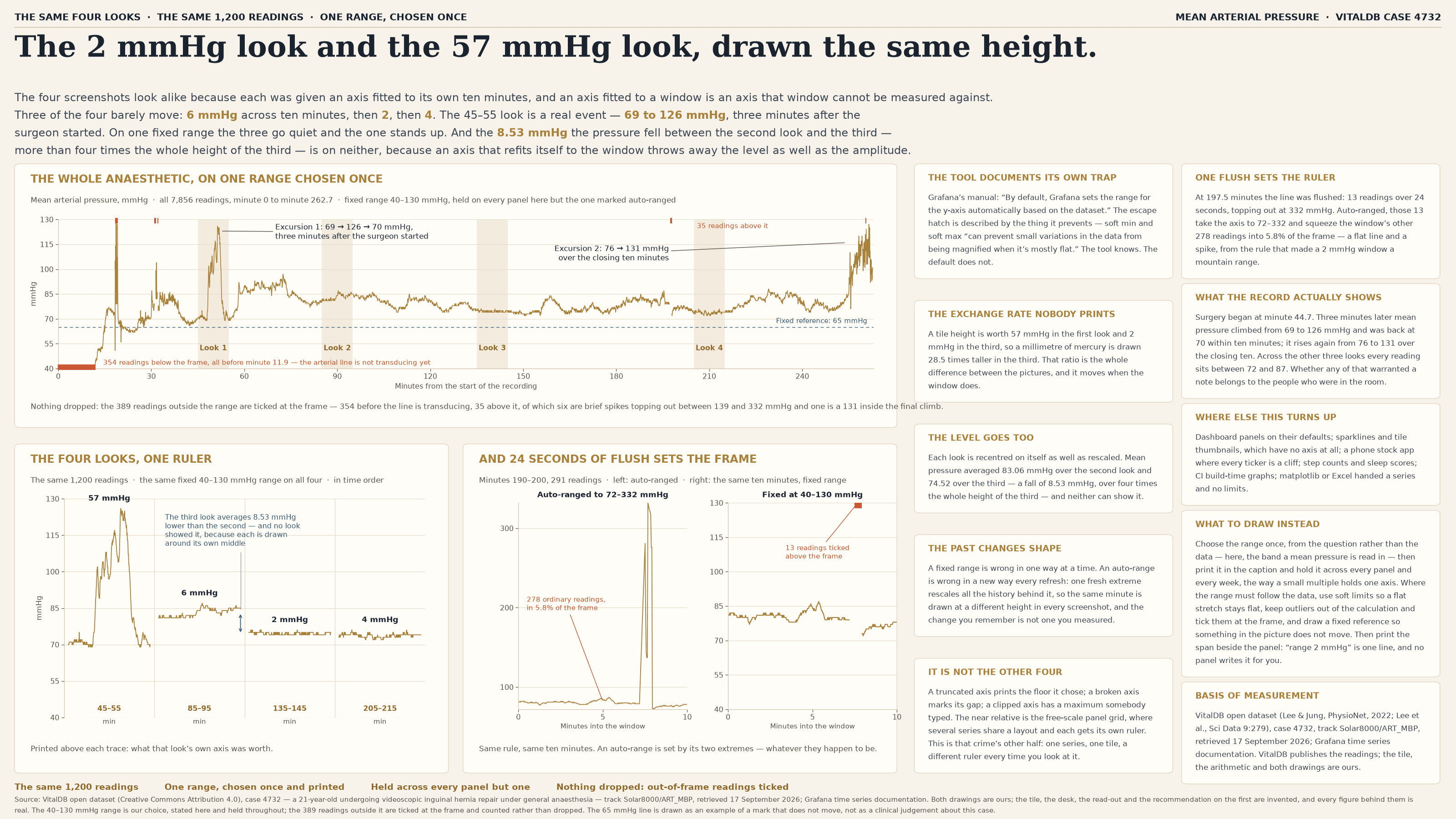 The same readings on a cream background, kicked “The same four looks · the same 1,200 readings · one range, chosen once” and “Mean arterial pressure · VitalDB case 4732”, headlined “The 2 mmHg look and the 57 mmHg look, drawn the same height.” A standfirst says the four screenshots look alike because each was given an axis fitted to its own ten minutes, and an axis fitted to a window is an axis that window cannot be measured against; that three of the four barely move, 6 mmHg across ten minutes, then 2, then 4, while the 45–55 look is a real event, 69 to 126 mmHg, three minutes after the surgeon started; that on one fixed range the three go quiet and the one stands up; and that the 8.53 mmHg the pressure fell between the second look and the third — more than four times the whole height of the third — is on neither, because an axis that refits itself to the window throws away the level as well as the amplitude. The main panel, headed “The whole anaesthetic, on one range chosen once” and subtitled “Mean arterial pressure, mmHg · all 7,856 readings, minute 0 to minute 262.7 · fixed range 40–130 mmHg, held on every panel here but the one marked auto-ranged”, plots the entire record as a single gold line against a vertical axis ticked 40, 55, 70, 85, 100, 115 and 130, with the horizontal axis ticked every thirty minutes from 0 to 240 and labelled “Minutes from the start of the recording”. A solid run of short red ticks sits along the bottom edge for the first twelve minutes, annotated “354 readings below the frame, all before minute 11.9 — the arterial line is not transducing yet”. The trace proper rises out of the forties, dips into the fifties and sixties around minute 20, settles into the seventies by minute 26, rises to a tall narrow peak around minute 50, then runs in a band between roughly 70 and 90 mmHg for three hours before climbing steeply at the very end. Four pale gold bands mark the four screenshots, labelled Look 1 to Look 4 along the foot; only the first contains visible movement. A blue dashed rule across the plot is labelled “Fixed reference: 65 mmHg”, and the trace stays above it after minute 26. Scattered red ticks along the top edge are annotated “35 readings above it”. Two annotations name the two real events: “Excursion 1: 69 → 126 → 70 mmHg, three minutes after the surgeon started”, with a leader into the peak at minute 50, and “Excursion 2: 76 → 131 mmHg over the closing ten minutes”, with a leader into the rise at the right-hand edge. A caption reads “Nothing dropped: the 389 readings outside the range are ticked at the frame — 354 before the line is transducing, 35 above it, of which six are brief spikes topping out between 139 and 332 mmHg and one is a 131 inside the final climb.” Below sit two smaller panels. “The four looks, one ruler”, subtitled “The same 1,200 readings · the same fixed 40–130 mmHg range on all four · in time order”, draws the four windows side by side on a single vertical axis ticked 40 to 130, separated by thin rules, each labelled with its minutes beneath and with the size of its own movement printed in bold above it: 57 mmHg, then 6, then 2, then 4. The first segment has a tall hill in it; the other three are close to straight lines sitting at slightly different heights. A blue double-headed arrow between the second and third segments, with a thin leader running up into the empty space above, is annotated “The third look averages 8.53 mmHg lower than the second — and no look showed it, because each is drawn around its own middle”. A caption reads “Printed above each trace: what that look’s own axis was worth.” The second panel, “And 24 seconds of flush sets the frame”, subtitled “Minutes 190–200, 291 readings · left: auto-ranged · right: the same ten minutes, fixed range”, is a pair of small charts. The left, titled “Auto-ranged to 72–332 mmHg” and ticked at 100, 200 and 300, is almost entirely empty: a flat line along the bottom, then a double spike — up, part-way down, and up again to the top of the frame — annotated in red “278 ordinary readings, in 5.8% of the frame”. The right, titled “Fixed at 40–130 mmHg”, shows the same ten minutes on the page’s standing range as a legible trace wandering between about 72 and 87 mmHg, with a red tick at the top edge annotated “13 readings ticked above the frame”. A caption reads “Same rule, same ten minutes. An auto-range is set by its two extremes — whatever they happen to be.” Ten cards run down the right in two columns. “The tool documents its own trap” quotes Grafana’s manual — “By default, Grafana sets the range for the y-axis automatically based on the dataset” — and notes that the escape hatch is described by the thing it prevents, soft min and soft max being able to “prevent small variations in the data from being magnified when it’s mostly flat”; the tool knows, the default does not. “The exchange rate nobody prints” says a tile height is worth 57 mmHg in the first look and 2 mmHg in the third, so a millimetre of mercury is drawn 28.5 times taller in the third, and that ratio moves when the window does. “The level goes too” says each look is recentred on itself as well as rescaled: mean pressure averaged 83.06 mmHg over the second look and 74.52 over the third, a fall of 8.53 mmHg, over four times the whole height of the third, and neither can show it. “The past changes shape” says a fixed range is wrong in one way at a time while an auto-range is wrong in a new way every refresh, one fresh extreme rescaling all the history behind it. “It is not the other four” says a truncated axis prints the floor it chose, a broken axis marks its gap and a clipped axis has a maximum somebody typed, that the near relative is the free-scale panel grid where several series share a layout and each gets its own ruler, and that this is that crime’s other half: one series, one tile, a different ruler every time you look at it. “One flush sets the ruler” says the line was flushed at 197.5 minutes, 13 readings over 24 seconds topping out at 332 mmHg, and that auto-ranged those 13 take the axis to 72–332 and squeeze the window’s other 278 readings into 5.8% of the frame. “What the record actually shows” says surgery began at minute 44.7, that three minutes later mean pressure climbed from 69 to 126 mmHg and was back at 70 within ten minutes, that it rises again from 76 to 131 over the closing ten, that across the other three looks every reading sits between 72 and 87, and that whether any of that warranted a note belongs to the people who were in the room. “Where else this turns up” lists dashboard panels on their defaults, sparklines and tile thumbnails with no axis at all, a phone stock app where every ticker is a cliff, step counts and sleep scores, CI build-time graphs, and matplotlib or Excel handed a series and no limits. “What to draw instead” calls for choosing the range once from the question rather than the data, printing it in the caption and holding it across every panel and every week the way a small multiple holds one axis; and where the range must follow the data, for soft limits so a flat stretch stays flat, outliers kept out of the calculation and ticked at the frame, a fixed reference so something in the picture does not move, and the span printed beside the panel. “Basis of measurement” credits the VitalDB open dataset (Lee & Jung, PhysioNet, 2022; Lee et al., Sci Data 9:279), case 4732, track Solar8000/ART_MBP, retrieved 17 September 2026, and the Grafana time series documentation, and says VitalDB publishes the readings while the tile, the arithmetic and both drawings are ours. Four notes run along the foot: the same 1,200 readings; one range, chosen once and printed; held across every panel but one; nothing dropped, out-of-frame readings ticked. A closing footnote credits the source and its licence, describes case 4732 as a 21-year-old undergoing videoscopic inguinal hernia repair under general anaesthesia, states that both drawings are ours and that the tile, the desk, the read-out and the recommendation on the first are invented, notes that the 40–130 mmHg range is our choice, stated and held throughout, with the 389 readings outside it ticked at the frame and counted rather than dropped, and says the 65 mmHg line is drawn as an example of a mark that does not move rather than as a clinical judgement about this case.
