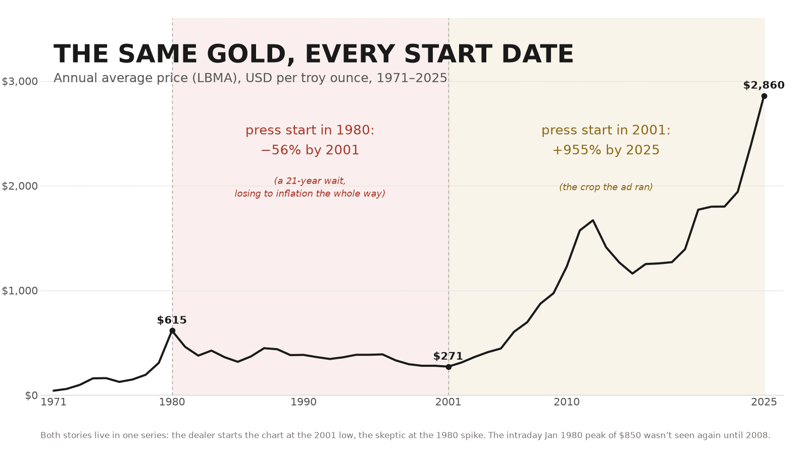 The full annual average gold price from 1971 to 2025 with two shaded windows: starting in 1980 the price falls 56% by 2001, and starting in 2001 it rises 955% by 2025 — the same line supporting opposite stories depending on the chosen start date