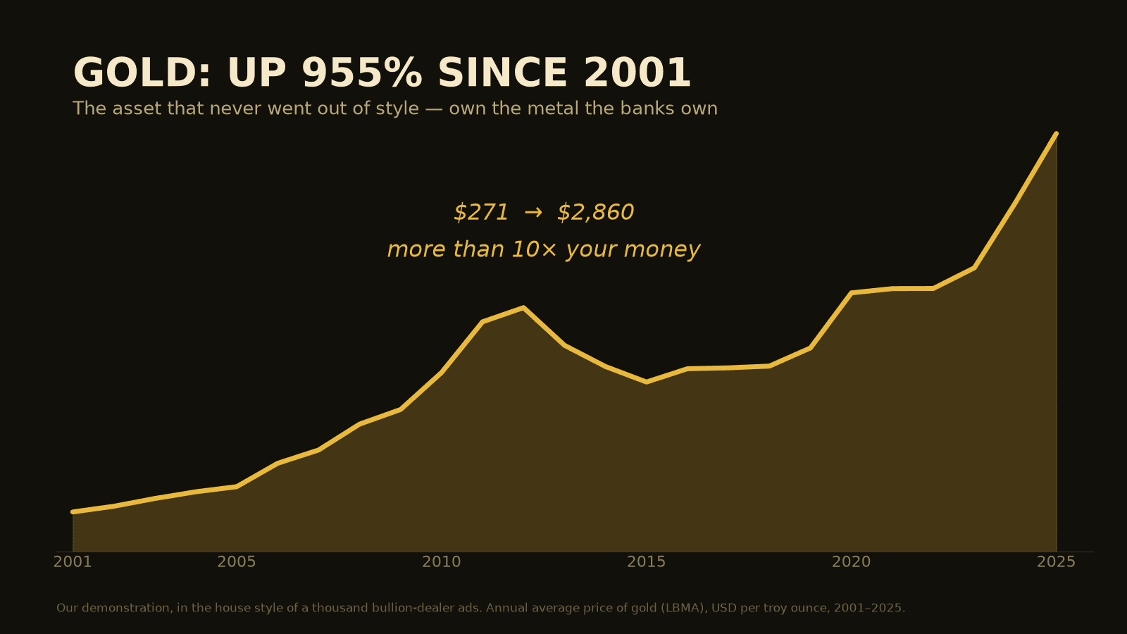 Dark gold-on-black line chart titled “Gold: up 955% since 2001” showing the annual average gold price climbing from $271 in 2001 to $2,860 in 2025, annotated “more than 10× your money”, with no data shown before 2001