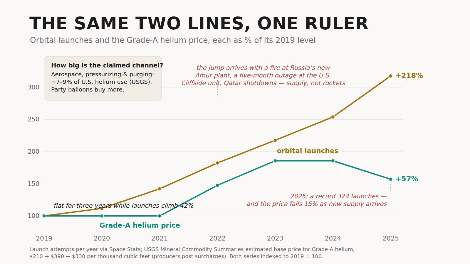 The same two series indexed to 100 at 2019 on a single axis and extended through 2025: launches climb steadily to +218% while helium only steps when supply breaks — flat for three years while launches climb 42%, jumping in 2022–23 alongside a fire at Russia’s new Amur plant, a five-month outage at the U.S. Cliffside enrichment unit and Qatar shutdowns, then falling 15% in the record 324-launch year of 2025 as new supply arrives; a note adds that aerospace, pressurizing and purging take about 7–9% of U.S. helium use
