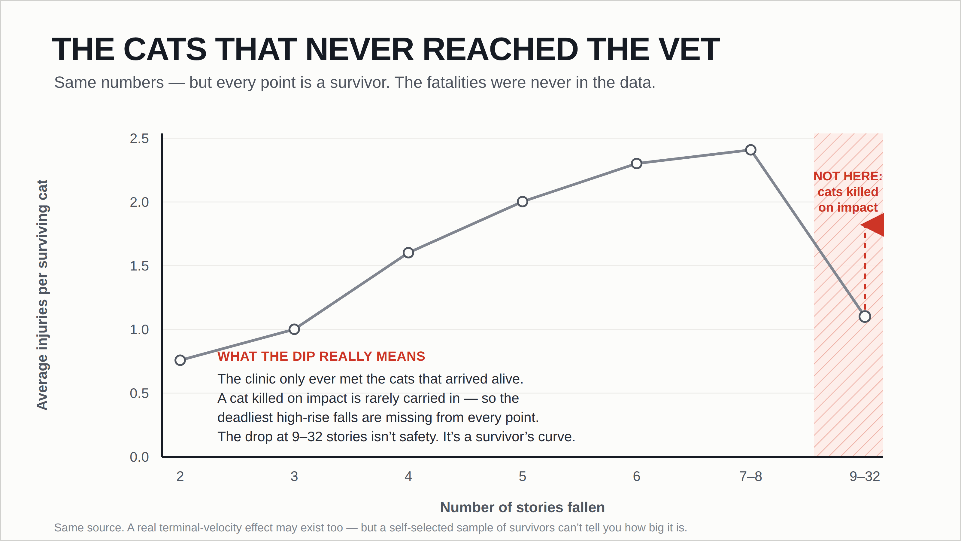 The same curve redrawn in grey with hollow markers; a hatched red band over the 9–32-story column is labelled “NOT HERE: cats killed on impact”, with a note explaining the clinic only ever met cats that arrived alive, so the dip at high floors is a survivor’s curve, not safety