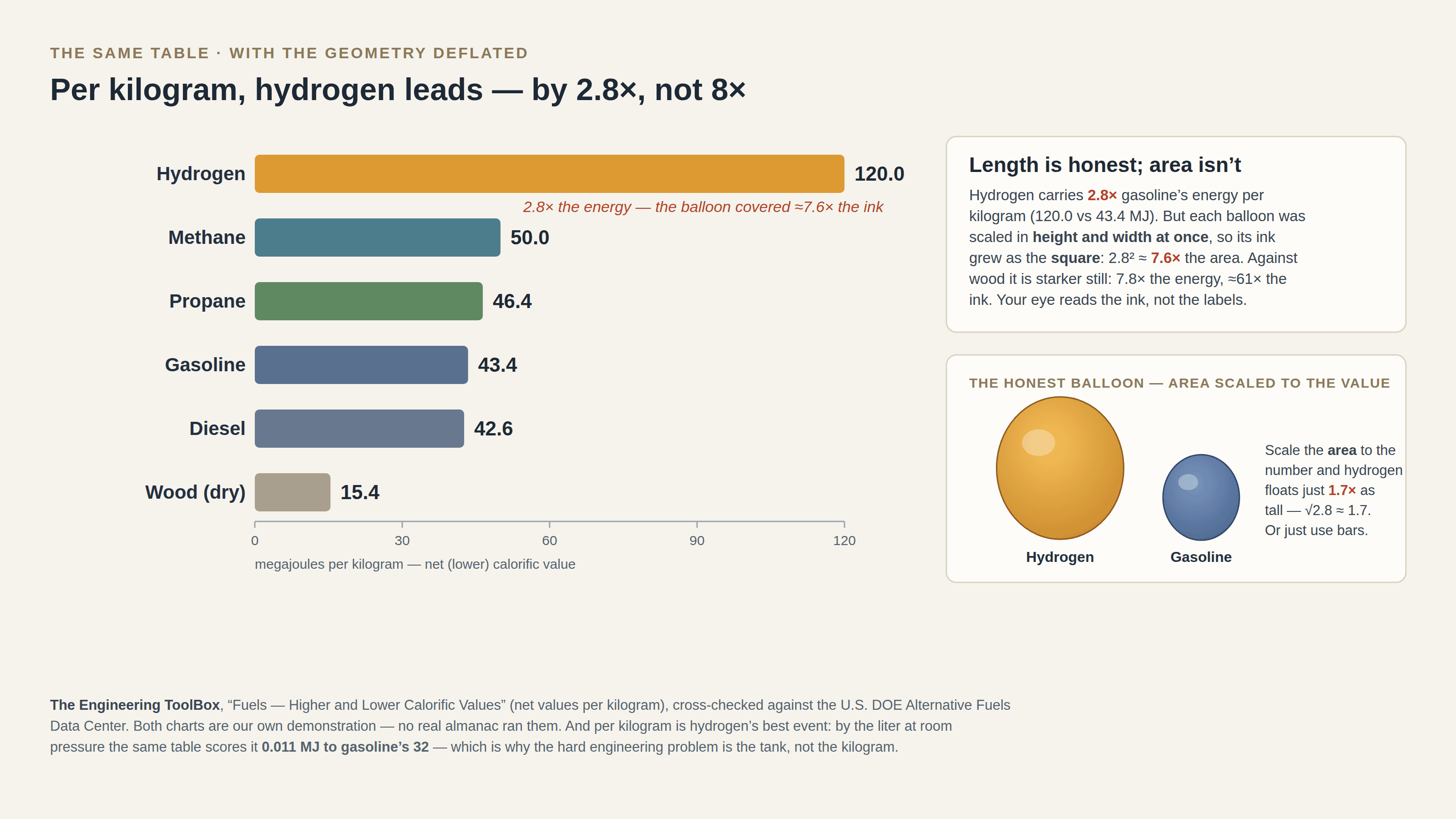 The same six numbers on a light background as horizontal bars on a 0–120 axis, kicked “The same table · with the geometry deflated” and titled “Per kilogram, hydrogen leads — by 2.8×, not 8×”: hydrogen 120.0 MJ/kg in gold, then methane 50.0, propane 46.4, gasoline 43.4, diesel 42.6 and wood 15.4, with a red note under hydrogen’s bar reading “2.8× the energy — the balloon covered ≈7.6× the ink”. A card headed “Length is honest; area isn’t” explains that scaling a balloon’s height and width at once grows its ink as the square (2.8² ≈ 7.6, and ≈61× against wood’s 7.8×), and a second card, “The honest balloon — area scaled to the value”, redraws hydrogen’s balloon just 1.7× as tall as gasoline’s because √2.8 ≈ 1.7. A footnote credits The Engineering ToolBox’s net calorific values, cross-checked against the U.S. DOE Alternative Fuels Data Center, notes that by the liter at room pressure the same table scores hydrogen 0.011 MJ to gasoline’s 32, and says both charts are our own demonstration.
