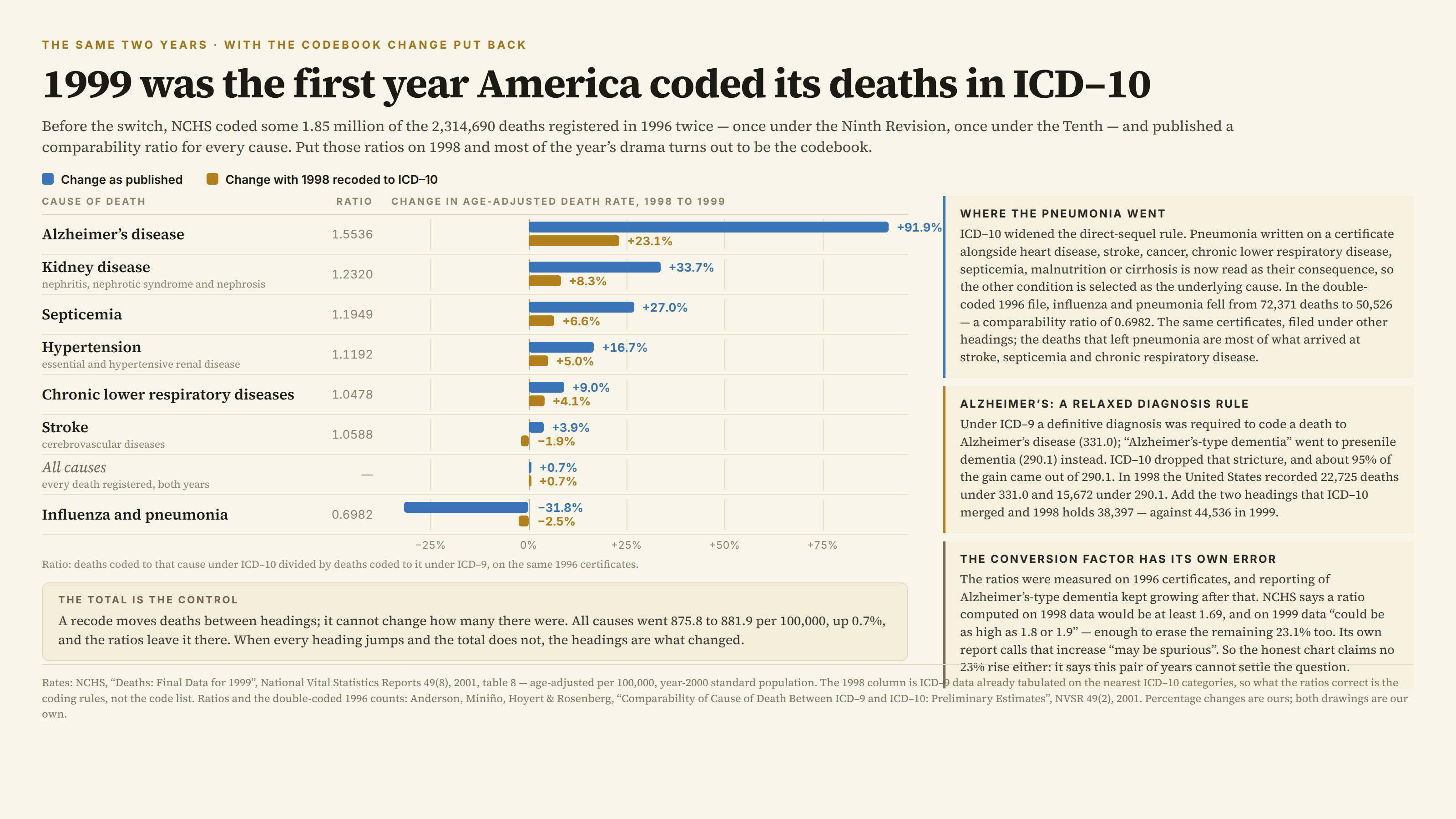 The same two years on a cream background, kicked “The same two years · with the codebook change put back” and headlined “1999 was the first year America coded its deaths in ICD–10”. A subhead reads “Before the switch, NCHS coded some 1.85 million of the 2,314,690 deaths registered in 1996 twice — once under the Ninth Revision, once under the Tenth — and published a comparability ratio for every cause. Put those ratios on 1998 and most of the year’s drama turns out to be the codebook.” A legend marks blue as “change as published” and gold as “change with 1998 recoded to ICD–10”. Eight rows each carry the cause, its comparability ratio, and a pair of bars on one shared axis from −25% to +75%: Alzheimer’s disease, ratio 1.5536, +91.9% as published against +23.1% recoded; kidney disease 1.2320, +33.7% against +8.3%; septicemia 1.1949, +27.0% against +6.6%; hypertension 1.1192, +16.7% against +5.0%; chronic lower respiratory diseases 1.0478, +9.0% against +4.1%; stroke 1.0588, +3.9% against −1.9%; all causes, no ratio, +0.7% both ways; and influenza and pneumonia 0.6982, −31.8% against −2.5%. A note explains that the ratio is deaths coded to that cause under ICD–10 divided by deaths coded to it under ICD–9, on the same 1996 certificates. A panel headed “The total is the control” reads: a recode moves deaths between headings; it cannot change how many there were. All causes went 875.8 to 881.9 per 100,000, up 0.7%, and the ratios leave it there. When every heading jumps and the total does not, the headings are what changed. Three cards run down the right. “Where the pneumonia went” explains that ICD–10 widened the direct-sequel rule, so pneumonia written on a certificate alongside heart disease, stroke, cancer, chronic lower respiratory disease, septicemia, malnutrition or cirrhosis is now read as their consequence and the other condition is selected as the underlying cause; in the double-coded 1996 file influenza and pneumonia fell from 72,371 deaths to 50,526, a ratio of 0.6982, and the deaths that left pneumonia are most of what arrived at stroke, septicemia and chronic respiratory disease. “Alzheimer’s: a relaxed diagnosis rule” explains that under ICD–9 a definitive diagnosis was required to code a death to Alzheimer’s disease (331.0) and “Alzheimer’s-type dementia” went to presenile dementia (290.1) instead; ICD–10 dropped that stricture and about 95% of the gain came out of 290.1. In 1998 the United States recorded 22,725 deaths under 331.0 and 15,672 under 290.1 — add the two headings ICD–10 merged and 1998 holds 38,397, against 44,536 in 1999. “The conversion factor has its own error” notes that the ratios were measured on 1996 certificates while reporting of Alzheimer’s-type dementia kept growing, so NCHS says a ratio computed on 1998 data would be at least 1.69 and on 1999 data “could be as high as 1.8 or 1.9” — enough to erase the remaining 23.1% too; its own report calls that increase “may be spurious”, so the honest chart claims no 23% rise either, only that this pair of years cannot settle the question. A footnote credits NVSR 49(8) table 8 for the rates, notes that the 1998 column is ICD–9 data already tabulated on the nearest ICD–10 categories so what the ratios correct is the coding rules rather than the code list, credits Anderson, Miniño, Hoyert and Rosenberg’s comparability report for the ratios and the double-coded 1996 counts, and says the percentage changes are ours and both drawings our own.
