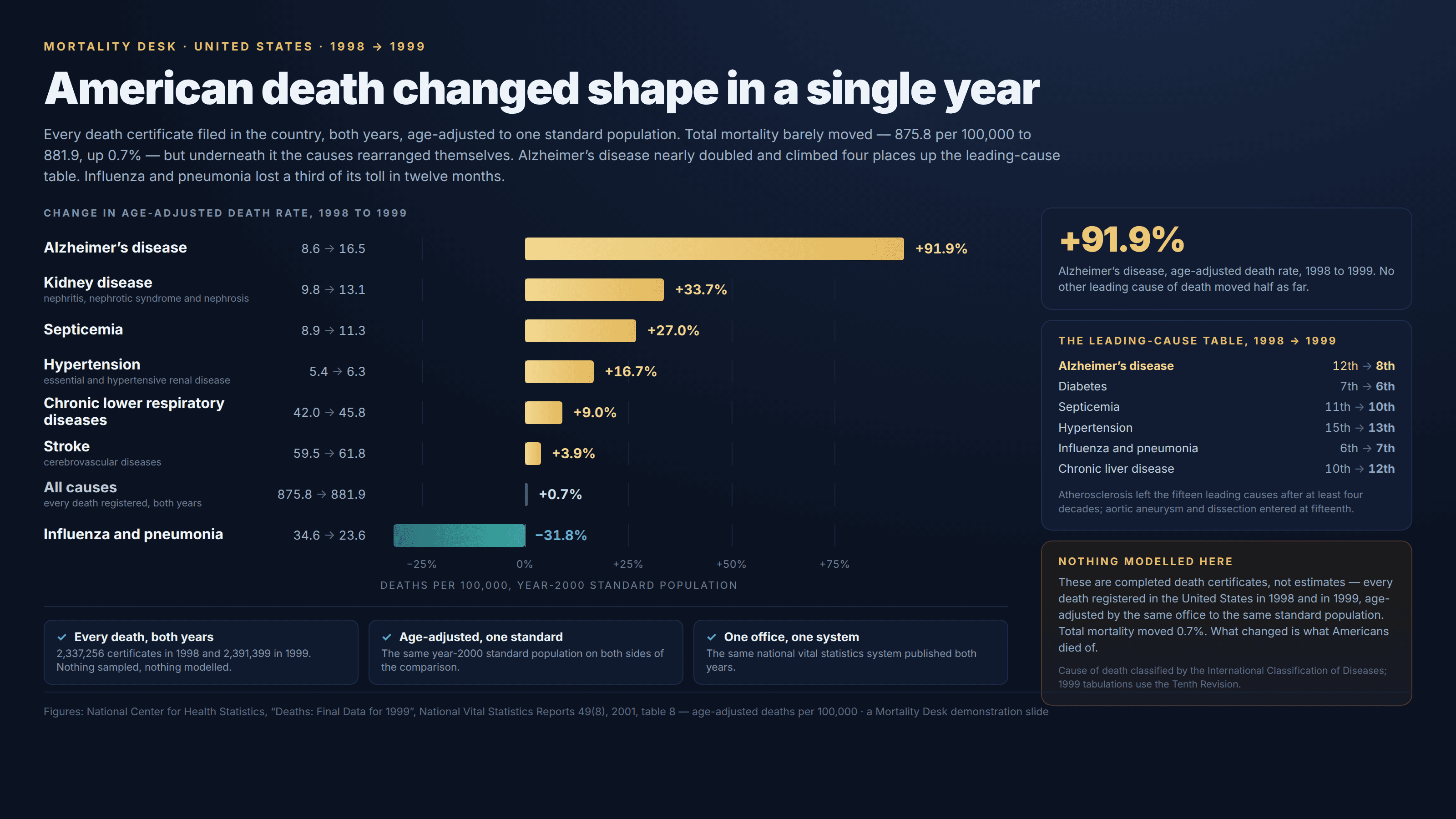 Dark navy deck slide, masthead “Mortality Desk · United States · 1998 → 1999”, headlined “American death changed shape in a single year”. A subhead reads “Every death certificate filed in the country, both years, age-adjusted to one standard population. Total mortality barely moved — 875.8 per 100,000 to 881.9, up 0.7% — but underneath it the causes rearranged themselves. Alzheimer’s disease nearly doubled and climbed four places up the leading-cause table. Influenza and pneumonia lost a third of its toll in twelve months.” Under the label “Change in age-adjusted death rate, 1998 to 1999”, eight bars run from a zero line on an axis marked −25%, 0%, +25%, +50%, +75%, captioned “deaths per 100,000, year-2000 standard population”. Each row carries the two rates it is drawn from: Alzheimer’s disease 8.6 → 16.5, a long gold bar labelled +91.9%; kidney disease, noted as nephritis, nephrotic syndrome and nephrosis, 9.8 → 13.1, +33.7%; septicemia 8.9 → 11.3, +27.0%; hypertension 5.4 → 6.3, +16.7%; chronic lower respiratory diseases 42.0 → 45.8, +9.0%; stroke 59.5 → 61.8, +3.9%; all causes 875.8 → 881.9, a sliver of a bar at +0.7%; and influenza and pneumonia 34.6 → 23.6, a teal bar running the other way at −31.8%. Three ticked boxes along the bottom read “Every death, both years — 2,337,256 certificates in 1998 and 2,391,399 in 1999, nothing sampled, nothing modelled”, “Age-adjusted, one standard — the same year-2000 standard population on both sides of the comparison”, and “One office, one system — the same national vital statistics system published both years”. Down the right, a card reads “+91.9%, Alzheimer’s disease, age-adjusted death rate, 1998 to 1999. No other leading cause of death moved half as far.” A second card headed “The leading-cause table, 1998 → 1999” lists Alzheimer’s disease 12th → 8th in gold, diabetes 7th → 6th, septicemia 11th → 10th, hypertension 15th → 13th, influenza and pneumonia 6th → 7th and chronic liver disease 10th → 12th, noting that atherosclerosis left the fifteen leading causes after at least four decades and aortic aneurysm and dissection entered at fifteenth. A gold note headed “Nothing modelled here” says these are completed death certificates, not estimates — every death registered in the United States in 1998 and in 1999, age-adjusted by the same office to the same standard population; total mortality moved 0.7%, and what changed is what Americans died of. Beneath it, in small grey type: “Cause of death classified by the International Classification of Diseases; 1999 tabulations use the Tenth Revision.” A footnote credits the National Center for Health Statistics, “Deaths: Final Data for 1999”, National Vital Statistics Reports 49(8), 2001, table 8, and calls the slide a Mortality Desk demonstration.