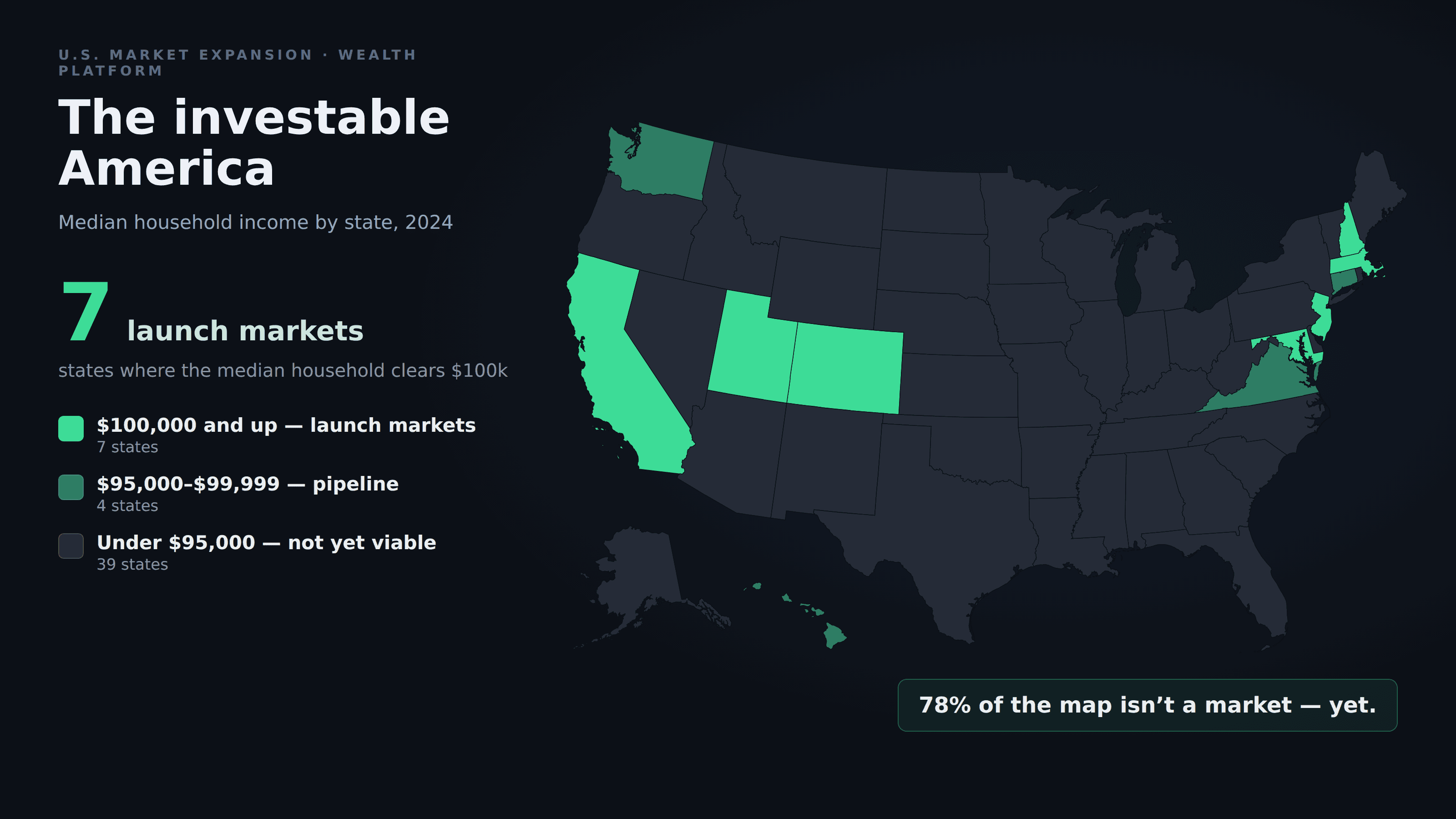 Dark investor-deck-style US choropleth titled “The investable America” showing 2024 median household income in three bins: 39 states under $95,000 in near-invisible dark slate labelled “not yet viable”, four states from $95,000–$99,999 in mid green labelled “pipeline”, and seven states at $100,000 and up in bright emerald labelled “launch markets”, beside the KPI “7 launch markets” and the kicker “78% of the map isn’t a market — yet”