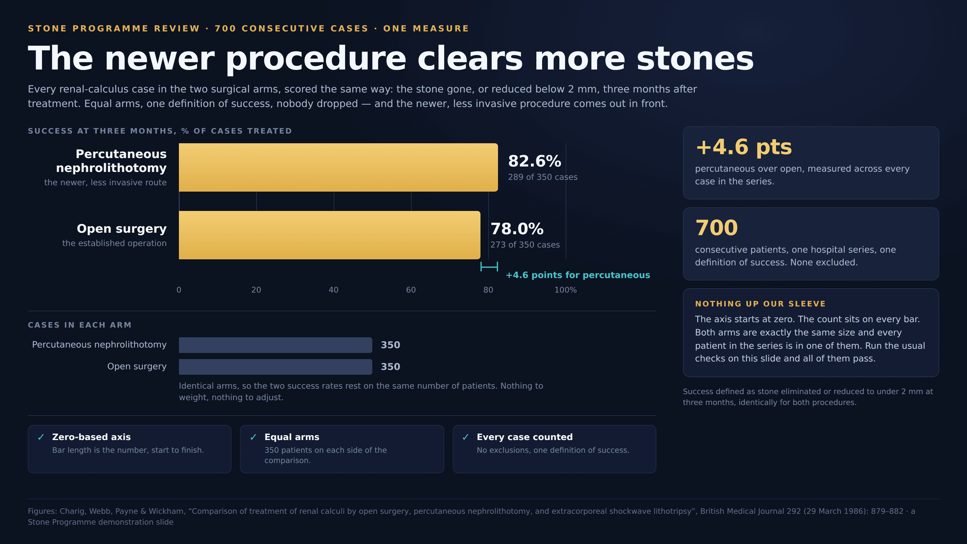 Dark navy deck slide, masthead “Stone Programme Review · 700 consecutive cases · one measure”, headlined “The newer procedure clears more stones”. A subhead reads “Every renal-calculus case in the two surgical arms, scored the same way: the stone gone, or reduced below 2 mm, three months after treatment. Equal arms, one definition of success, nobody dropped — and the newer, less invasive procedure comes out in front.” Two long gold bars run against a zero-based axis labelled 0, 20, 40, 60, 80, 100%, captioned “Success at three months, % of cases treated”: Percutaneous nephrolithotomy, described as the newer, less invasive route, at 82.6% with “289 of 350 cases” beneath it, and Open surgery, the established operation, at 78.0% with “273 of 350 cases”. A short teal bracket spans the small gap between the two bar ends and is labelled “+4.6 points for percutaneous”. Below a rule, a second panel headed “Cases in each arm” draws two identical slate bars, both labelled 350, under the note “Identical arms, so the two success rates rest on the same number of patients. Nothing to weight, nothing to adjust.” Three teal-ticked boxes run along the bottom: “Zero-based axis — bar length is the number, start to finish”, “Equal arms — 350 patients on each side of the comparison”, and “Every case counted — no exclusions, one definition of success”. Down the right, a card reads “+4.6 pts, percutaneous over open, measured across every case in the series”, another reads “700 consecutive patients, one hospital series, one definition of success. None excluded.”, and a gold note headed “Nothing up our sleeve” says the axis starts at zero, the count sits on every bar, both arms are exactly the same size and every patient is in one of them — run the usual checks on this slide and all of them pass. A footnote credits Charig, Webb, Payne and Wickham in the British Medical Journal, 1986, and calls the slide a Stone Programme demonstration.