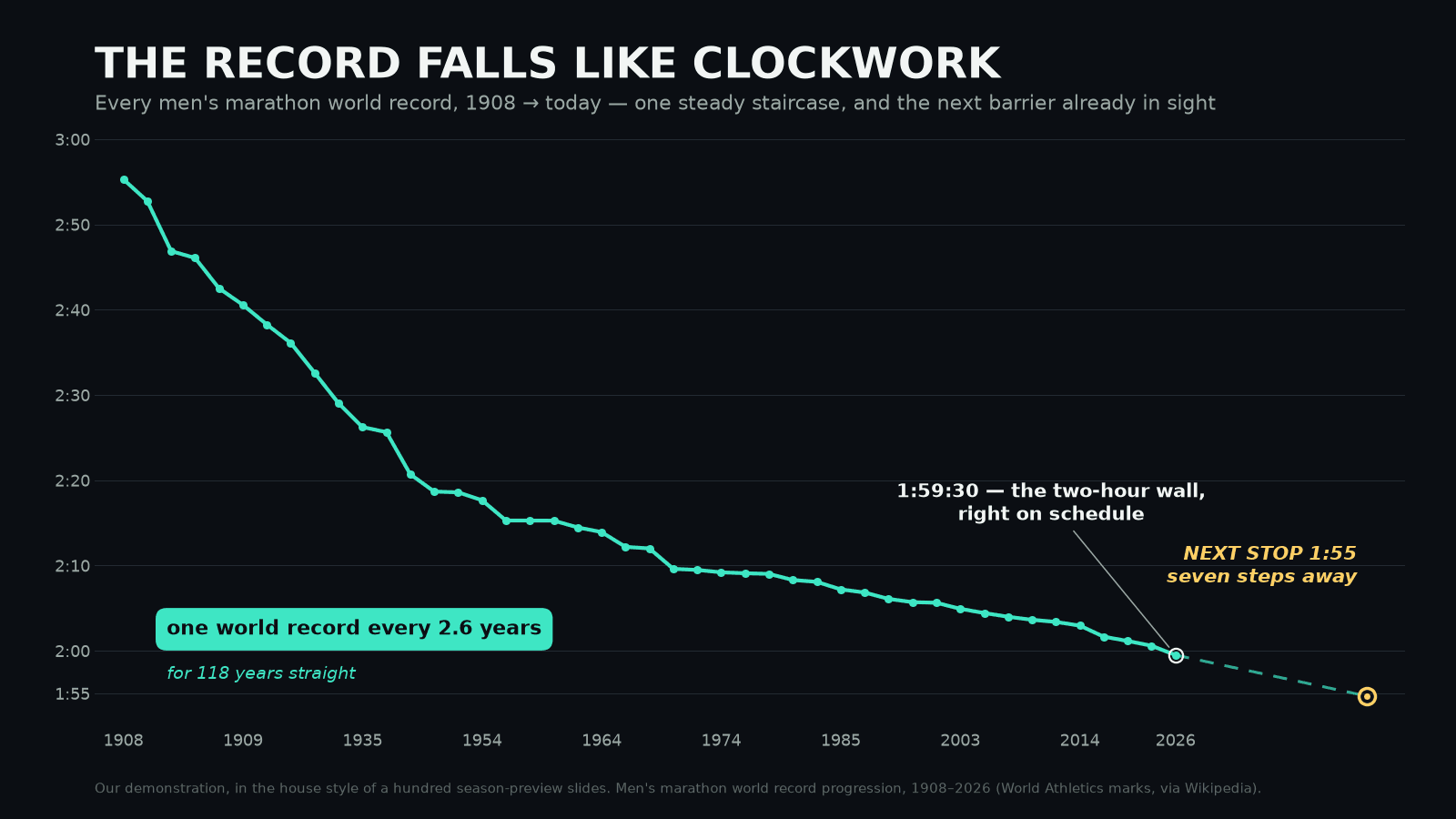 Dark sports-keynote-style line chart titled “The record falls like clockwork” plotting all 45 men’s marathon world records at one evenly spaced tick per record, descending smoothly from Hayes’s 2:55:18 in 1908 to Sawe’s 1:59:30 in 2026, badged “one world record every 2.6 years — for 118 years straight,” with a dashed extrapolation continuing the staircase to a gold target labelled “next stop 1:55 — seven steps away”