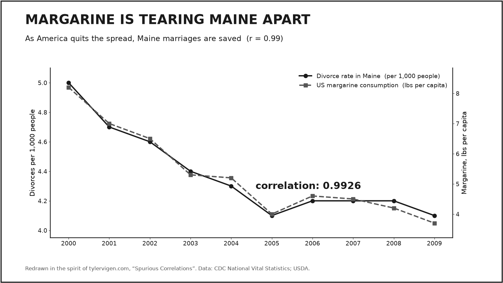 Dual-axis line chart titled “Margarine is tearing Maine apart” where Maine’s divorce rate and US margarine consumption trace nearly identical declining lines, annotated with correlation 0.9926