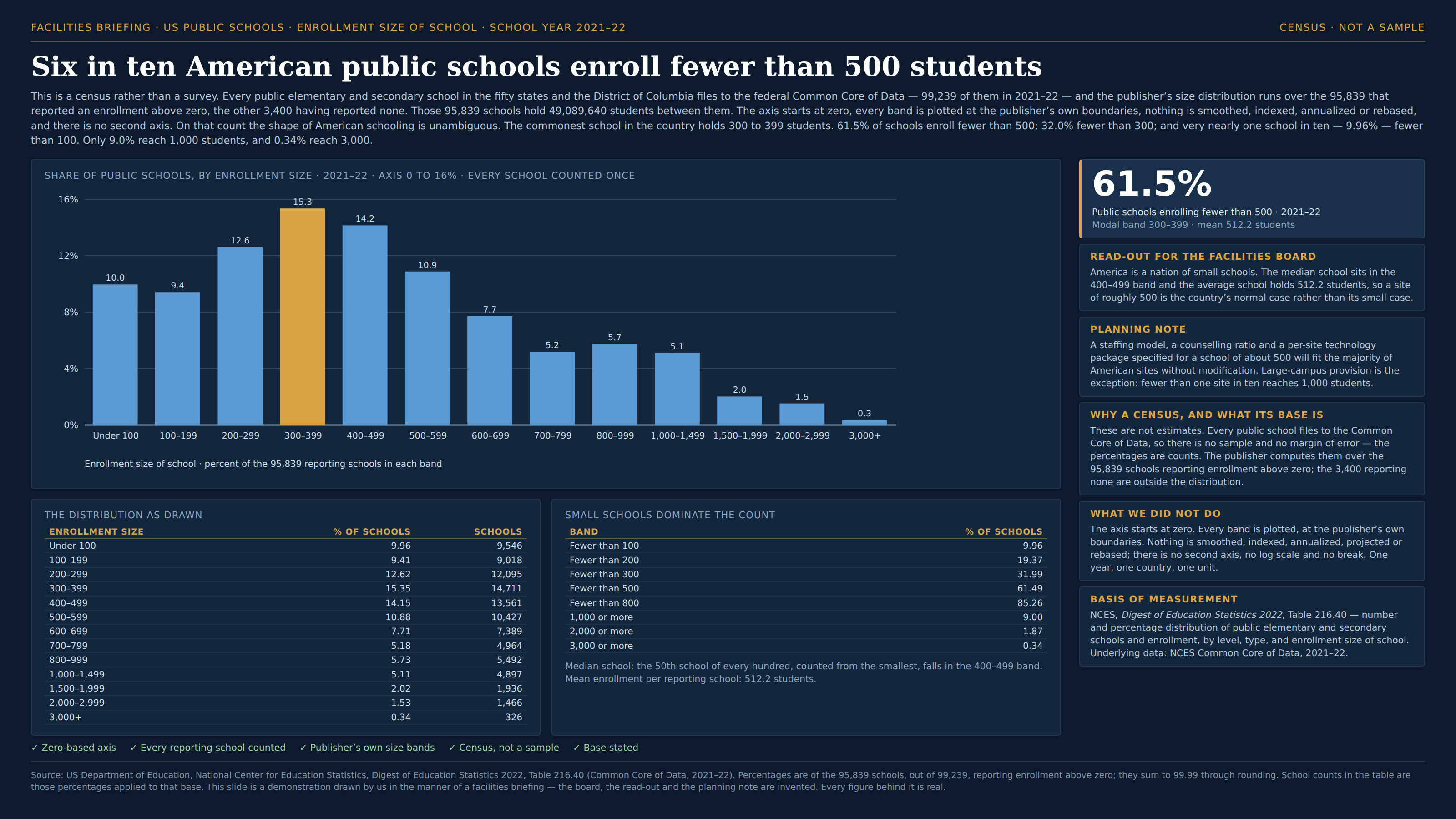 Dark navy briefing slide, masthead “Facilities briefing · US public schools · Enrollment size of school · School year 2021–22 · Census · not a sample”, headlined “Six in ten American public schools enroll fewer than 500 students”. A standfirst says this is a census rather than a survey — every public elementary and secondary school in the fifty states and the District of Columbia files to the federal Common Core of Data, 99,239 of them in 2021–22 — and that the publisher’s size distribution runs over the 95,839 that reported an enrollment above zero, the other 3,400 having reported none, those 95,839 schools holding 49,089,640 students between them. It adds that the axis starts at zero, every band is plotted at the publisher’s own boundaries, nothing is smoothed, indexed, annualized or rebased and there is no second axis, and that on that count the commonest school in the country holds 300 to 399 students, 61.5% of schools enroll fewer than 500, 32.0% fewer than 300 and very nearly one school in ten — 9.96% — fewer than 100, while only 9.0% reach 1,000 students and 0.34% reach 3,000. The main panel, labelled “Share of public schools, by enrollment size · 2021–22 · axis 0 to 16% · every school counted once”, is a column chart of thirteen blue bars with gridlines at 0, 4, 8, 12 and 16 percent, each bar labelled with its value: Under 100 at 10.0, 100–199 at 9.4, 200–299 at 12.6, 300–399 at 15.3 picked out in gold as the tallest, 400–499 at 14.2, 500–599 at 10.9, 600–699 at 7.7, 700–799 at 5.2, 800–999 at 5.7, 1,000–1,499 at 5.1, 1,500–1,999 at 2.0, 2,000–2,999 at 1.5 and 3,000+ at 0.3. The x-axis is captioned “Enrollment size of school · percent of the 95,839 reporting schools in each band”. A table headed “The distribution as drawn” lists every band with its exact percentage of schools and the school count that percentage implies: 9.96 and 9,546; 9.41 and 9,018; 12.62 and 12,095; 15.35 and 14,711; 14.15 and 13,561; 10.88 and 10,427; 7.71 and 7,389; 5.18 and 4,964; 5.73 and 5,492; 5.11 and 4,897; 2.02 and 1,936; 1.53 and 1,466; 0.34 and 326. A second table, “Small schools dominate the count”, gives cumulative shares — fewer than 100 at 9.96%, fewer than 200 at 19.37%, fewer than 300 at 31.99%, fewer than 500 at 61.49%, fewer than 800 at 85.26%, 1,000 or more at 9.00%, 2,000 or more at 1.87% and 3,000 or more at 0.34% — and notes beneath that the median school, the fiftieth of every hundred counted from the smallest, falls in the 400–499 band, and that mean enrollment per reporting school is 512.2 students. Down the right-hand side a card carries the figure “61.5%” over “Public schools enrolling fewer than 500 · 2021–22” and “Modal band 300–399 · mean 512.2 students”. A card headed “Read-out for the facilities board” says America is a nation of small schools, that the median school sits in the 400–499 band and the average school holds 512.2 students, so a site of roughly 500 is the country’s normal case rather than its small case. A “Planning note” card says a staffing model, a counselling ratio and a per-site technology package specified for a school of about 500 will fit the majority of American sites without modification, and that large-campus provision is the exception since fewer than one site in ten reaches 1,000 students. A card headed “Why a census, and what its base is” says these are not estimates, that every public school files to the Common Core of Data so there is no sample and no margin of error and the percentages are counts, and that the publisher computes them over the 95,839 schools reporting enrollment above zero while the 3,400 reporting none are outside the distribution. A “What we did not do” card lists a zero-based axis, every band plotted at the publisher’s own boundaries, nothing smoothed, indexed, annualized, projected or rebased, no second axis, no log scale and no break, and “one year, one country, one unit”. A “Basis of measurement” card names NCES, Digest of Education Statistics 2022, Table 216.40, with underlying data from the NCES Common Core of Data, 2021–22. Five ticked boxes run along the foot: “Zero-based axis”, “Every reporting school counted”, “Publisher’s own size bands”, “Census, not a sample” and “Base stated”. A footnote gives the source, notes that percentages are of the 95,839 schools out of 99,239 reporting enrollment above zero and sum to 99.99 through rounding, that the school counts in the table are those percentages applied to that base, and says the slide is a demonstration drawn by us in the manner of a facilities briefing, that the board, the read-out and the planning note are invented, and that every figure behind it is real.
