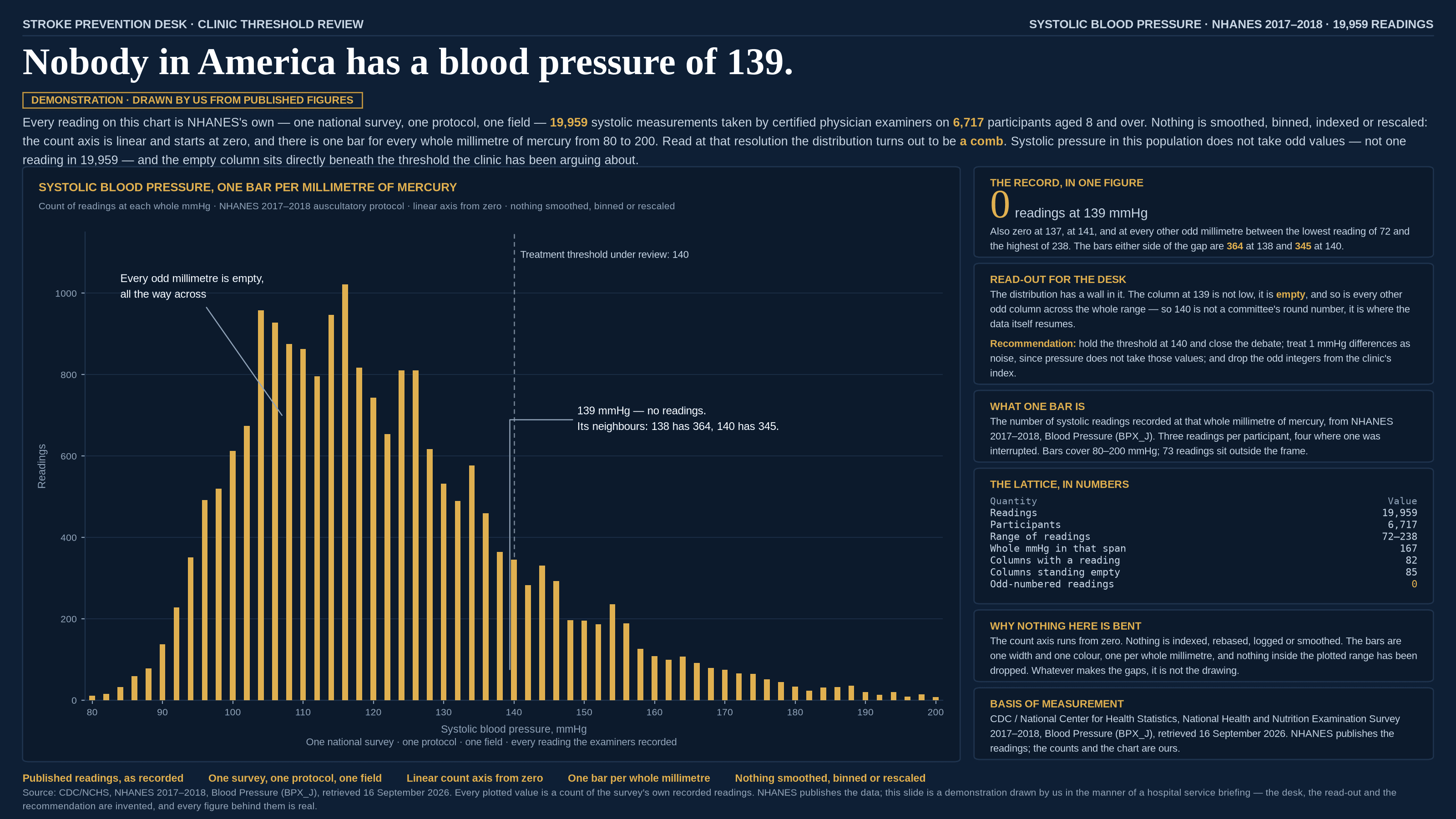 Dark navy briefing slide. The masthead reads “Stroke prevention desk · clinic threshold review” on the left and “Systolic blood pressure · NHANES 2017–2018 · 19,959 readings” on the right. The headline is “Nobody in America has a blood pressure of 139.” Beneath it sits a bordered gold chip reading “Demonstration · drawn by us from published figures”. A standfirst says every reading on the chart is NHANES’s own — one national survey, one protocol, one field — 19,959 systolic measurements taken by certified physician examiners on 6,717 participants aged 8 and over; that nothing is smoothed, binned, indexed or rescaled, the count axis being linear and starting at zero with one bar for every whole millimetre of mercury from 80 to 200; and that read at that resolution the distribution turns out to be a comb, systolic pressure in this population not taking odd values in any of the 19,959 readings, with the empty column sitting directly beneath the threshold the clinic has been arguing about. The main panel, headed “Systolic blood pressure, one bar per millimetre of mercury” and subtitled “Count of readings at each whole mmHg · NHANES 2017–2018 auscultatory protocol · linear axis from zero · nothing smoothed, binned or rescaled”, is a gold histogram against a linear count axis running 0 to 1,000 in steps of 200, with the horizontal axis ticked every 10 mmHg from 80 to 200. Every second column is present and every other one is blank, producing a regular comb that rises from almost nothing at 80 to a peak of just over a thousand readings around 116 and falls away through a long right tail. An annotation at the upper left reads “Every odd millimetre is empty, all the way across” with a leader into one of the gaps between two tall bars. A dashed vertical line at 140 is labelled “Treatment threshold under review: 140”, and a second annotation beside it reads “139 mmHg — no readings. Its neighbours: 138 has 364, 140 has 345.” A caption along the foot of the panel reads “One national survey · one protocol · one field · every reading the examiners recorded”. Six cards run down the right. “The record, in one figure” prints a large gold 0 beside “readings at 139 mmHg”, and notes that the count is also zero at 137, at 141 and at every other odd millimetre between the lowest reading of 72 and the highest of 238, the bars either side of the gap being 364 at 138 and 345 at 140. “Read-out for the desk” says the distribution has a wall in it, that the column at 139 is not low but empty, and so is every other odd column across the whole range, so 140 is not a committee’s round number but where the data itself resumes; its recommendation is to hold the threshold at 140 and close the debate, to treat 1 mmHg differences as noise since pressure does not take those values, and to drop the odd integers from the clinic’s index. “What one bar is” explains that a bar is the number of systolic readings recorded at that whole millimetre of mercury, from NHANES 2017–2018, Blood Pressure (BPX_J), three readings per participant and four where one was interrupted, with bars covering 80–200 mmHg and 73 readings sitting outside the frame. “The lattice, in numbers” tabulates in monospace: readings 19,959; participants 6,717; range of readings 72–238; whole mmHg in that span 167; columns with a reading 82; columns standing empty 85; odd-numbered readings 0. “Why nothing here is bent” says the count axis runs from zero, nothing is indexed, rebased, logged or smoothed, the bars are one width and one colour, one per whole millimetre, nothing inside the plotted range has been dropped, and whatever makes the gaps it is not the drawing. “Basis of measurement” credits CDC / National Center for Health Statistics, NHANES 2017–2018, Blood Pressure (BPX_J), retrieved 16 September 2026, and says NHANES publishes the readings while the counts and the chart are ours. A method line runs along the foot: published readings, as recorded; one survey, one protocol, one field; linear count axis from zero; one bar per whole millimetre; nothing smoothed, binned or rescaled. A footnote credits the source, notes that every plotted value is a count of the survey’s own recorded readings, and states that the slide is a demonstration drawn by us in the manner of a hospital service briefing — the desk, the read-out and the recommendation are invented, and every figure behind them is real.