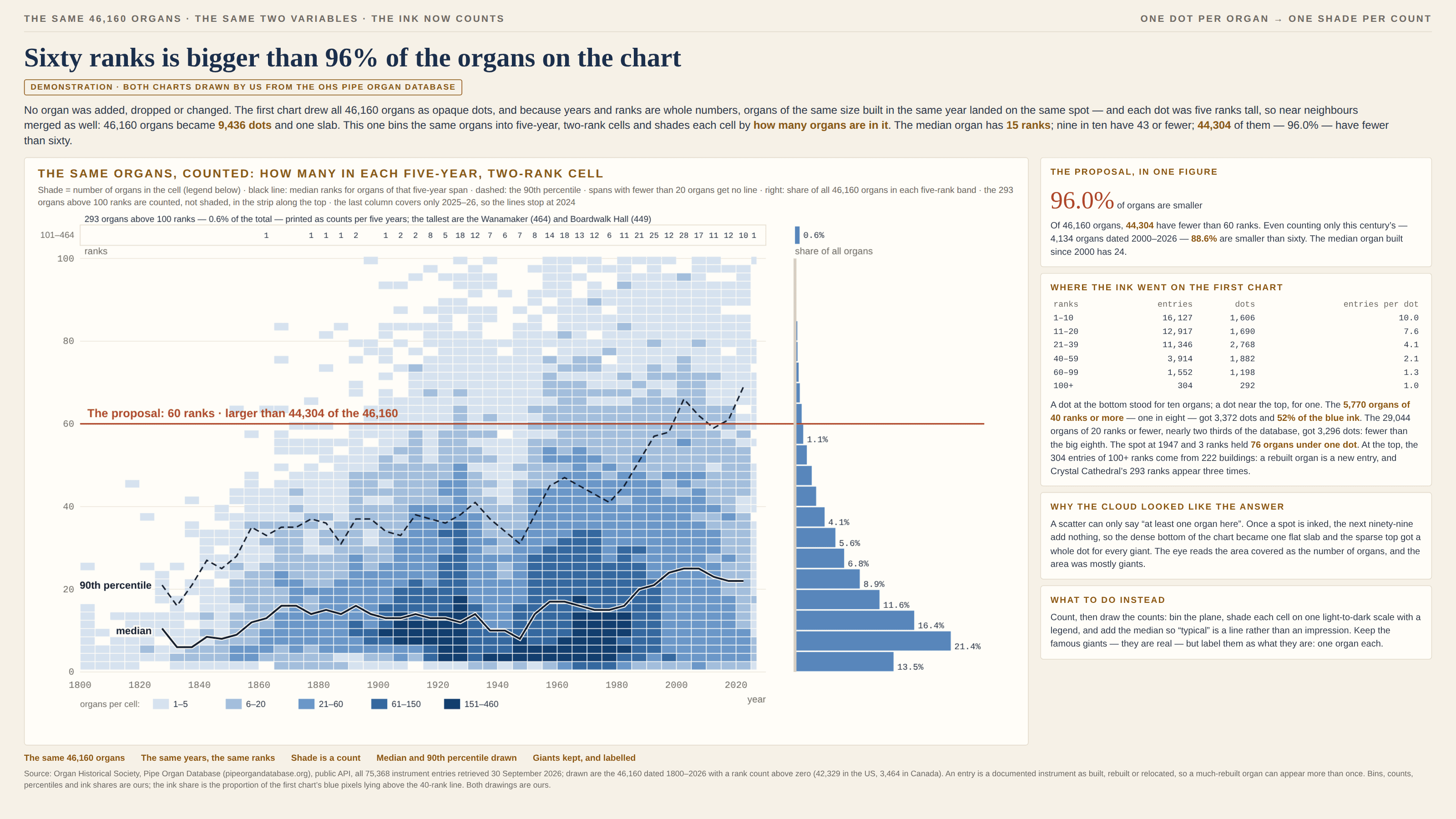 The same organs on a cream slide, kicked “The same 46,160 organs · the same two variables · the ink now counts” on the left and “One dot per organ → one shade per count” on the right. The headline reads “Sixty ranks is bigger than 96% of the organs on the chart”, under a chip reading “Demonstration · both charts drawn by us from the OHS Pipe Organ Database”. The standfirst says no organ was added, dropped or changed: the first chart drew the organs as opaque dots and, because years and ranks are whole numbers, organs of the same size from the same year landed on the same spot, and each dot was five ranks tall so near neighbours merged too, so 46,160 organs became 9,436 dots and one slab; this one bins them into five-year, two-rank cells shaded by how many organs each holds, and the median organ has 15 ranks, nine in ten have 43 or fewer, and 44,304 — 96.0% — have fewer than sixty. The main panel is a grid of small cells, year 1800–2030 along the bottom and ranks 0 to 100 up the side, shaded on a five-step blue scale from pale (1–5 organs) to navy (151–460 organs), with a legend beneath. The darkest cells form a band between about 2 and 20 ranks from the 1900s to the 1980s; above 40 ranks the cells turn pale and scattered. A solid black line, the median for each five-year span, runs between about 6 and 25 ranks, and a dashed black line, the 90th percentile, climbs from around 20 in the 1830s to the high 60s in the 2020s. A thin strip across the top counts the 293 organs above 100 ranks, 0.6% of the total, as printed numbers per five years rather than shades — at most 28 in any span — and names the tallest, the Wanamaker (464) and Boardwalk Hall (449). The final column covers only 2025–26, and the lines stop at 2024. A red line at 60 ranks is labelled “The proposal: 60 ranks · larger than 44,304 of the 46,160”. Down the right edge of the panel, a horizontal histogram of the share of all organs in each five-rank band peaks at 21.4% for 6–10 ranks, with 13.5% at 1–5 and 16.4% at 11–15, and shrinks to slivers of 1% and less above the red line. Four cards run down the right: “The proposal, in one figure”, 96.0% of organs are smaller, and even among the 4,134 dated 2000–2026, 88.6% are smaller than sixty, the median since 2000 being 24; “Where the ink went on the first chart”, a table of entries and dots by rank band — 1–10 ranks 16,127 organs in 1,606 dots, 10.0 per dot; 11–20, 12,917 in 1,690, 7.6; 21–39, 11,346 in 2,768, 4.1; 40–59, 3,914 in 1,882, 2.1; 60–99, 1,552 in 1,198, 1.3; 100 and over, 304 in 292, 1.0 — noting that the 5,770 organs of 40 ranks or more got 3,372 dots and 52% of the blue ink, that the 29,044 organs of 20 ranks or fewer got 3,296 dots, that the spot at 1947 and 3 ranks held 76 organs under one dot, and that the 304 entries of 100 ranks or more come from 222 buildings, a rebuilt organ being a new entry and Crystal Cathedral’s 293 ranks appearing three times; “Why the cloud looked like the answer”; and “What to do instead”. A footnote gives the source, the retrieval date and the counts, and says the bins, percentiles and ink shares are ours.
