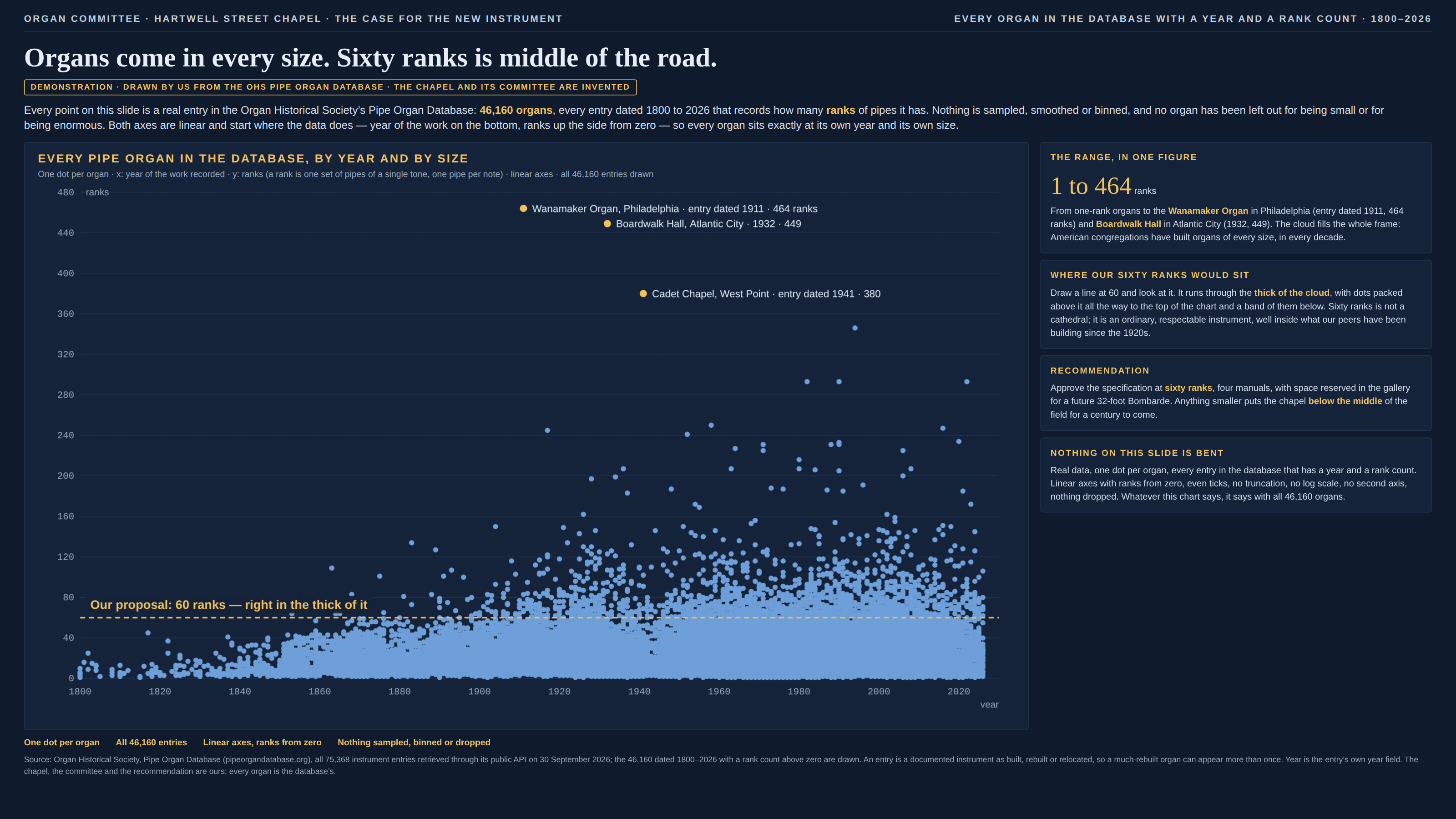 Dark navy slide kicked “Organ committee · Hartwell Street Chapel · the case for the new instrument” on the left and “Every organ in the database with a year and a rank count · 1800–2026” on the right. The headline reads “Organs come in every size. Sixty ranks is middle of the road.” A gold-bordered chip beneath it reads “Demonstration · drawn by us from the OHS Pipe Organ Database · the chapel and its committee are invented”. The standfirst says every point is a real entry in the Organ Historical Society’s Pipe Organ Database — 46,160 organs dated 1800 to 2026 that record how many ranks of pipes they have — with nothing sampled, smoothed or binned, nothing left out, and both axes linear, ranks starting at zero. The main panel, headed “Every pipe organ in the database, by year and by size”, is a scatter of opaque pale-blue dots, year from 1800 to 2020 along the bottom and ranks from 0 to 480 up the side. The bottom of the chart, from about 1850 onward and up to roughly 40–60 ranks, is one solid, textureless slab of blue; above it the dots thin out into a scattered cloud reaching past 120 ranks everywhere after 1920 and past 200 in places, with three gold-marked outliers labelled “Wanamaker Organ, Philadelphia · entry dated 1911 · 464 ranks”, “Boardwalk Hall, Atlantic City · 1932 · 449” and “Cadet Chapel, West Point · entry dated 1941 · 380”. A dashed gold line across the chart at 60 ranks is labelled “Our proposal: 60 ranks — right in the thick of it”. Four cards run down the right: “The range, in one figure”, reading 1 to 464 ranks, from one-rank organs to the Wanamaker Organ and Boardwalk Hall, and claiming the cloud fills the whole frame; “Where our sixty ranks would sit”, which says the line at 60 runs through the thick of the cloud with dots packed above it to the top of the chart, so sixty ranks is an ordinary, respectable instrument; “Recommendation”, which approves a sixty-rank, four-manual specification with gallery space reserved for a future 32-foot Bombarde, warning that anything smaller puts the chapel below the middle of the field; and “Nothing on this slide is bent”, listing real data, one dot per organ, linear axes with ranks from zero, no truncation, no log scale, no second axis and nothing dropped. A row of gold ticks along the bottom reads “One dot per organ”, “All 46,160 entries”, “Linear axes, ranks from zero” and “Nothing sampled, binned or dropped”. A footnote credits the OHS Pipe Organ Database, all 75,368 instrument entries retrieved through its public API on 30 September 2026, notes that an entry is a documented instrument as built, rebuilt or relocated so a much-rebuilt organ can appear more than once, and says the chapel, the committee and the recommendation are ours.
