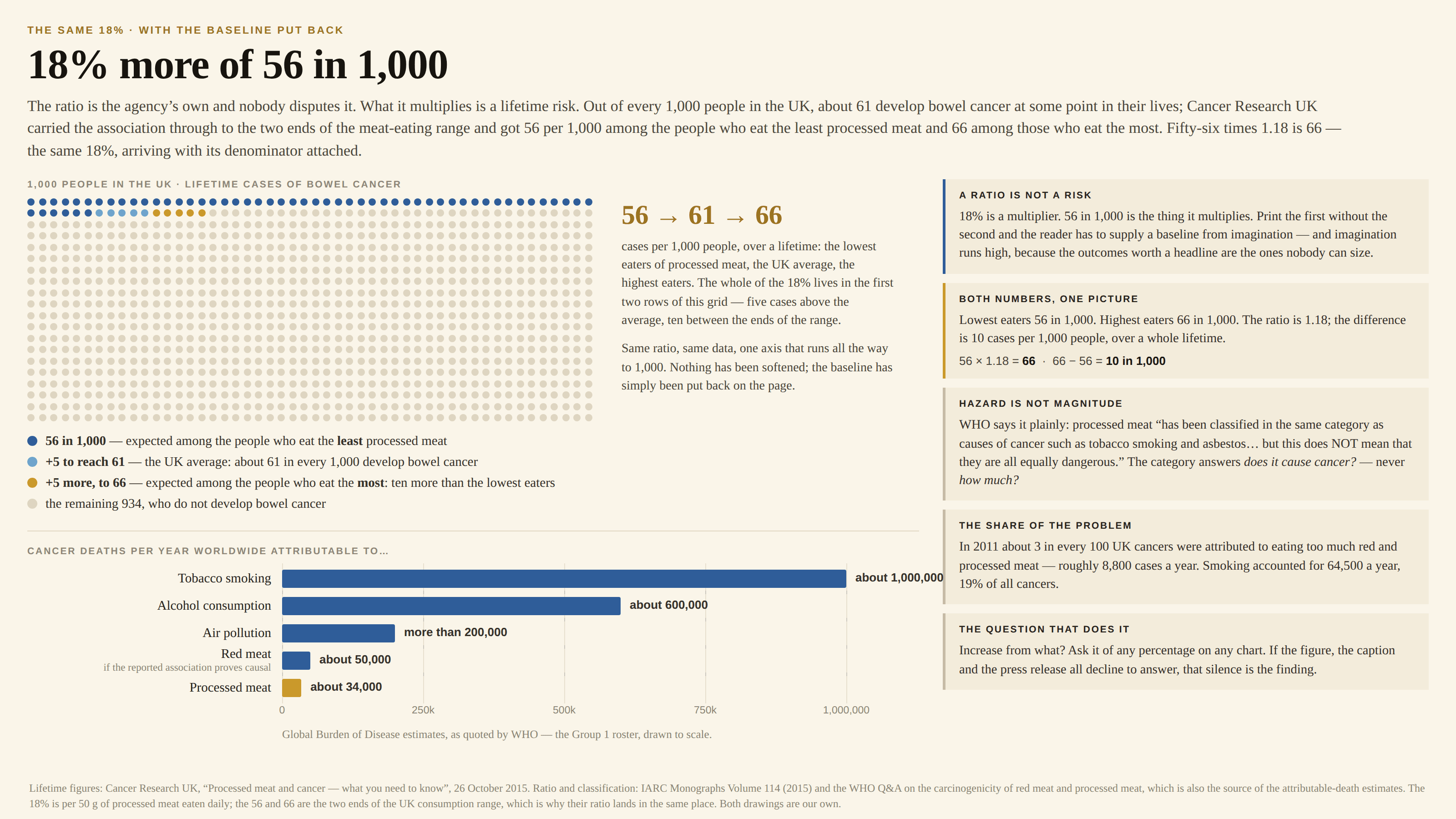 The same figure on a cream background, kicked “The same 18% · with the baseline put back” and headlined “18% more of 56 in 1,000”. A subhead explains that the ratio is the agency’s own and nobody disputes it; what it multiplies is a lifetime risk: out of every 1,000 people in the UK about 61 develop bowel cancer at some point in their lives, and Cancer Research UK carried the association through to the two ends of the meat-eating range to get 56 per 1,000 among the people who eat the least processed meat and 66 among those who eat the most — fifty-six times 1.18 being 66, the same 18% arriving with its denominator attached. The main figure is an icon array headed “1,000 people in the UK · lifetime cases of bowel cancer”: a thousand dots in fifty columns and twenty rows, of which the first 56 are dark blue, the next 5 a lighter blue, the next 5 gold, and the remaining 934 pale — so the entire effect occupies the first two rows. Beside it, in gold, “56 → 61 → 66”, over a note that these are cases per 1,000 people over a lifetime for the lowest eaters of processed meat, the UK average and the highest eaters; the whole of the 18% lives in the first two rows of the grid, five cases above the average and ten between the ends of the range, on one axis that runs all the way to 1,000. A legend names each band: 56 in 1,000 expected among the people who eat the least processed meat; +5 to reach 61, the UK average; +5 more, to 66, expected among the people who eat the most — ten more than the lowest eaters; and the remaining 934 who do not develop bowel cancer. Below, a second chart headed “Cancer deaths per year worldwide attributable to…” redraws the Group 1 roster on one shared linear axis running from 0 to 1,000,000: tobacco smoking about 1,000,000, alcohol consumption about 600,000, air pollution more than 200,000, red meat about 50,000 if the reported association proves causal, and processed meat about 34,000 in gold — a bar a thirtieth the length of the first. A note credits the Global Burden of Disease estimates as quoted by WHO. Four cards run down the right. “A ratio is not a risk”: 18% is a multiplier, 56 in 1,000 is the thing it multiplies, and printing the first without the second leaves the reader to supply a baseline from imagination. “Both numbers, one picture”: lowest eaters 56 in 1,000, highest eaters 66 in 1,000, with the arithmetic set out — 56 × 1.18 = 66, and 66 − 56 = 10 in 1,000. “Hazard is not magnitude” quotes WHO: processed meat “has been classified in the same category as causes of cancer such as tobacco smoking and asbestos… but this does NOT mean that they are all equally dangerous”, so the category answers whether something causes cancer, never how much. “The share of the problem”: in 2011 about 3 in every 100 UK cancers were attributed to eating too much red and processed meat, roughly 8,800 cases a year, against 64,500 a year and 19% of all cancers from smoking. A fifth card, “The question that does it”, asks: increase from what? A footnote credits Cancer Research UK’s 26 October 2015 explainer for the lifetime figures, IARC Monographs Volume 114 and the WHO Q&A for the ratio, the classification and the attributable-death estimates, notes that the 18% is per 50 g eaten daily while the 56 and 66 are the two ends of the UK consumption range, and says both drawings are our own.