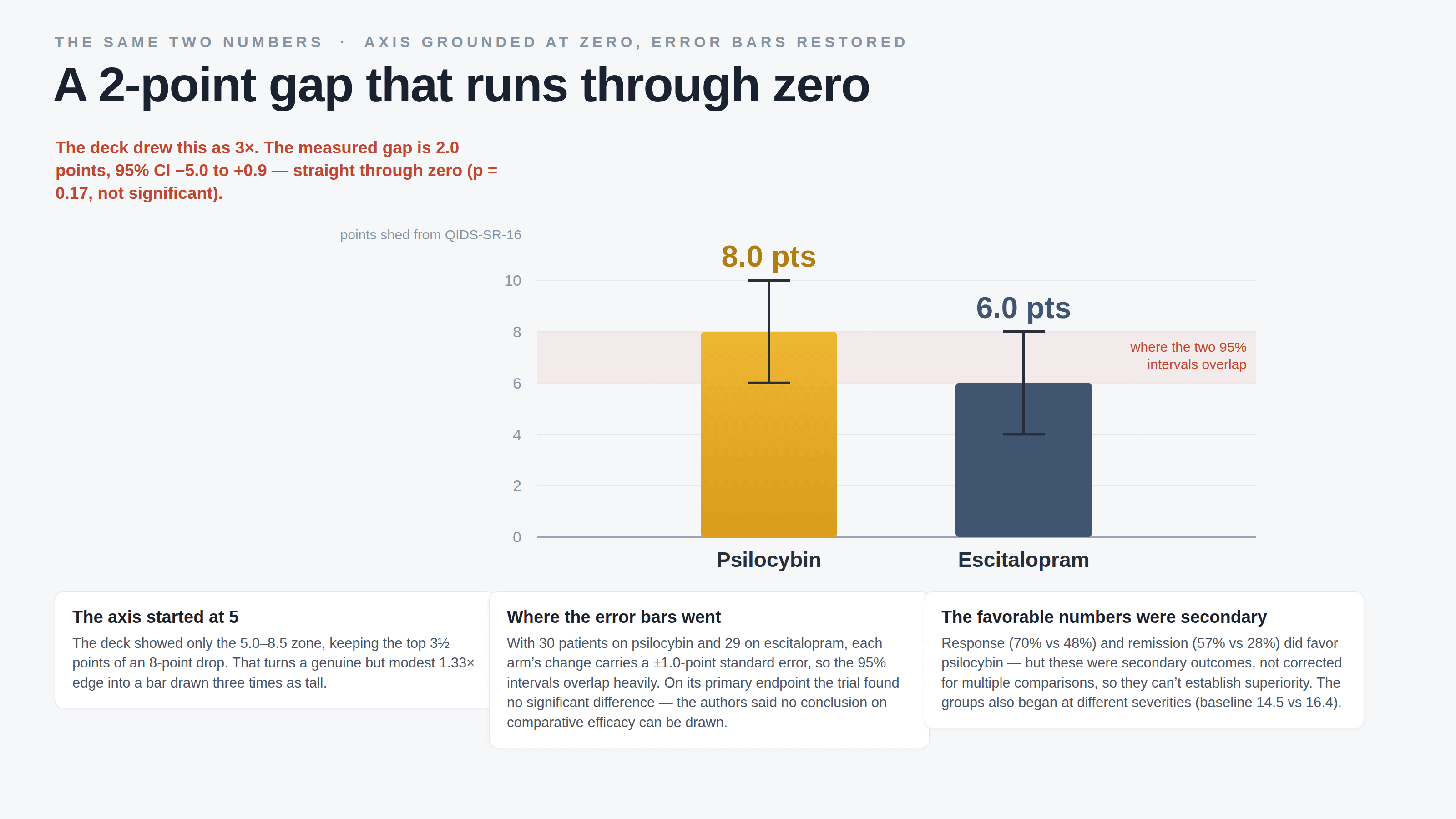The same two numbers on a light background with a zero-based axis and 95% confidence intervals restored, kicked “The same two numbers · axis grounded at zero, error bars restored” and titled “A 2-point gap that runs through zero”: a gold Psilocybin bar at 8.0 points and a slate Escitalopram bar at 6.0 points each carry whiskers spanning roughly ±2 points (about ±1.96 × the ±1.0-point standard error), so the two 95% intervals overlap inside a shaded band from 6 to 8. A red note reads “The deck drew this as 3×. The measured gap is 2.0 points, 95% CI −5.0 to +0.9 — straight through zero (p = 0.17, not significant).” Three cards explain that the deck’s axis started at 5, keeping only the top 3½ points of an 8-point drop and turning a genuine but modest 1.33× edge into a bar drawn three times as tall; that with 30 patients on psilocybin and 29 on escitalopram the intervals overlap heavily and the primary endpoint showed no significant difference, its authors cautioning that no conclusion on comparative efficacy can be drawn; and that the favorable response (70% vs 48%) and remission (57% vs 28%) figures were secondary outcomes, uncorrected for multiple comparisons, from arms that began at different baseline severities (14.5 vs 16.4). A footnote credits Carhart-Harris et al., New England Journal of Medicine 2021, and notes both charts are our own demonstration.