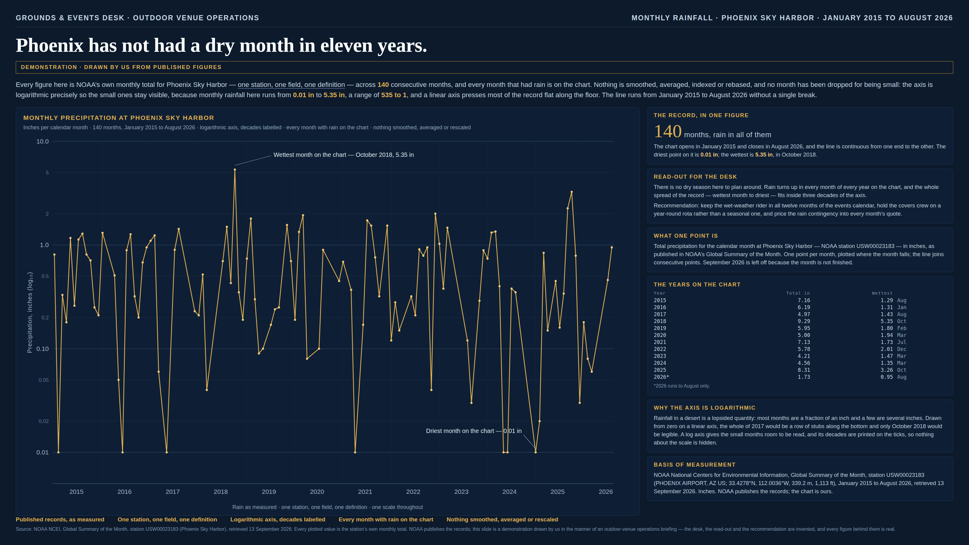 Dark navy briefing slide, masthead “Grounds & events desk · outdoor venue operations” on the left and “Monthly rainfall · Phoenix Sky Harbor · January 2015 to August 2026” on the right, headlined “Phoenix has not had a dry month in eleven years.” Beneath the headline sits a bordered gold chip reading “Demonstration · drawn by us from published figures”. A standfirst says every figure is NOAA’s own monthly total for Phoenix Sky Harbor — one station, one field, one definition — across 140 consecutive months, and that every month that had rain is on the chart; that nothing is smoothed, averaged, indexed or rebased and no month has been dropped for being small; that the axis is logarithmic precisely so the small ones stay visible, because monthly rainfall there runs from 0.01 in to 5.35 in, a range of 535 to 1, and a linear axis presses most of the record flat along the floor; and that the line runs from January 2015 to August 2026 without a single break. The main panel, headed “Monthly precipitation at Phoenix Sky Harbor” and subtitled “Inches per calendar month · 140 months, January 2015 to August 2026 · logarithmic axis, decades labelled · every month with rain on the chart · nothing smoothed, averaged or rescaled”, is a gold line chart with a small circular marker at each point, drawn against a logarithmic vertical axis whose decades are labelled 0.01, 0.10, 1.0 and 10.0 with intermediate gridlines at 0.02, 0.05, 0.2, 0.5, 2 and 5, captioned “Precipitation, inches (log₁₀)”. The horizontal axis is ticked at each January from 2015 to 2026. The line is jagged from end to end, plunging to the 0.01 gridline in several places and rising past 5 once, and it never stops: there is no gap anywhere along it. An annotation with a leader line marks the single highest point, “Wettest month on the chart — October 2018, 5.35 in”, and a second marks a point sitting on the bottom gridline, “Driest month on the chart — 0.01 in”. A caption below reads “Rain as measured · one station, one field, one definition · one scale throughout”. Six cards run down the right. “The record, in one figure” prints 140 in large type beside the words “months, rain in all of them”, and says the chart opens in January 2015 and closes in August 2026 with the line continuous from one end to the other, the driest point on it 0.01 in and the wettest 5.35 in in October 2018. “Read-out for the desk” says there is no dry season here to plan around, that rain turns up in every month of every year on the chart and the whole spread of the record fits inside three decades of the axis, and recommends keeping the wet-weather rider in all twelve months of the events calendar, holding the covers crew on a year-round rota rather than a seasonal one, and pricing the rain contingency into every month’s quote. “What one point is” explains that a point is the total precipitation for the calendar month at Phoenix Sky Harbor, NOAA station USW00023183, in inches, as published in NOAA’s Global Summary of the Month, one point per month plotted where the month falls with the line joining consecutive points, and that September 2026 is left off because the month is not finished. “The years on the chart” tabulates all twelve years in monospace in three columns — year, total inches, and the wettest month with its value: 2015, 7.16 in in total, wettest month 1.29 in in August; 2016, 6.19 in, 1.31 in in January; 2017, 4.97 in, 1.43 in in August; 2018, 9.29 in, 5.35 in in October; 2019, 5.95 in, 1.80 in in February; 2020, 5.00 in, 1.94 in in March; 2021, 7.13 in, 1.73 in in July; 2022, 5.78 in, 2.01 in in December; 2023, 4.21 in, 1.47 in in March; 2024, 4.56 in, 1.35 in in March; 2025, 8.31 in, 3.26 in in October; and 2026, 1.73 in, 0.95 in in August — with a footnote that 2026 runs to August only. “Why the axis is logarithmic” argues that rainfall in a desert is a lopsided quantity, most months a fraction of an inch and a few several inches, so that drawn from zero on a linear axis the whole of 2017 would be a row of stubs along the bottom and only October 2018 would be legible, while a log axis gives the small months room to be read and prints its decades on the ticks so nothing about the scale is hidden. “Basis of measurement” credits NOAA National Centers for Environmental Information, Global Summary of the Month, station USW00023183 (PHOENIX AIRPORT, AZ US; 33.4278°N, 112.0036°W, 339.2 m, 1,113 ft), January 2015 to August 2026, retrieved 13 September 2026, in inches, and says NOAA publishes the records while the chart is ours. A method line runs along the foot: published records, as measured; one station, one field, one definition; logarithmic axis, decades labelled; every month with rain on the chart; nothing smoothed, averaged or rescaled. A footnote credits the source, notes that every plotted value is the station’s own monthly total, and states that the slide is a demonstration drawn by us in the manner of an outdoor-venue operations briefing — the desk, the read-out and the recommendation are invented, and every figure behind them is real.