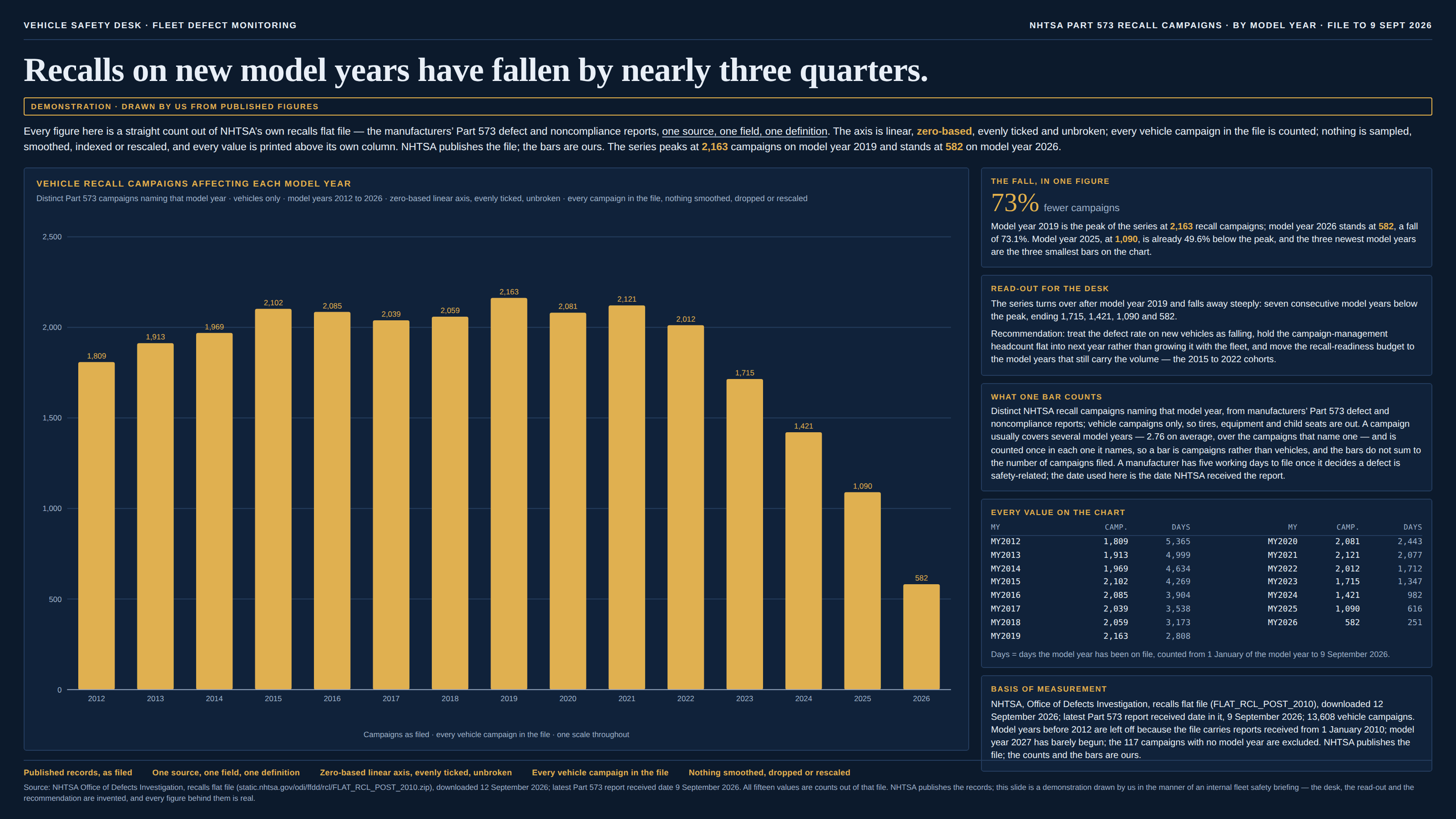 Dark navy briefing slide, masthead “Vehicle safety desk · fleet defect monitoring” on the left and “NHTSA Part 573 recall campaigns · by model year · file to 9 Sept 2026” on the right, headlined “Recalls on new model years have fallen by nearly three quarters.” Beneath the headline sits a bordered gold chip reading “Demonstration · drawn by us from published figures”. A standfirst says every figure is a straight count out of NHTSA’s own recalls flat file — the manufacturers’ Part 573 defect and noncompliance reports, one source, one field, one definition; that the axis is linear, zero-based, evenly ticked and unbroken; that every vehicle campaign in the file is counted and nothing is sampled, smoothed, indexed or rescaled, with every value printed above its own column; that NHTSA publishes the file and the bars are ours; and that the series peaks at 2,163 campaigns on model year 2019 and stands at 582 on model year 2026. The main panel, headed “Vehicle recall campaigns affecting each model year” and subtitled “Distinct Part 573 campaigns naming that model year · vehicles only · model years 2012 to 2026 · zero-based linear axis, evenly ticked, unbroken · every campaign in the file, nothing smoothed, dropped or rescaled”, is a column chart of fifteen gold columns on an axis running 0 to 2,500 in even steps of 500: 2012 at 1,809, 2013 at 1,913, 2014 at 1,969, 2015 at 2,102, 2016 at 2,085, 2017 at 2,039, 2018 at 2,059, 2019 at 2,163, 2020 at 2,081, 2021 at 2,121, 2022 at 2,012, 2023 at 1,715, 2024 at 1,421, 2025 at 1,090 and 2026 at 582. The shape is a long plateau across the middle of the chart and then a staircase down over the last four columns, the final one just over a quarter the height of the peak. A caption reads “Campaigns as filed · every vehicle campaign in the file · one scale throughout”. Five cards run down the right. “The fall, in one figure” prints 73% in large type over the words “fewer campaigns” and says model year 2019 is the peak of the series at 2,163 while model year 2026 stands at 582, that model year 2025 at 1,090 is already 49.6% below the peak, and that the three newest model years are the three smallest bars on the chart. “Read-out for the desk” says the series turns over after model year 2019 and falls away steeply, seven consecutive model years below the peak, ending 1,715, 1,421, 1,090 and 582 — and recommends treating the defect rate on new vehicles as falling, holding the campaign-management headcount flat into next year rather than growing it with the fleet, and moving the recall-readiness budget to the model years that still carry the volume, the 2015 to 2022 cohorts. “What one bar counts” explains that a bar is distinct NHTSA recall campaigns naming that model year, from manufacturers’ Part 573 defect and noncompliance reports, vehicle campaigns only so tires, equipment and child seats are out; that a campaign usually covers several model years, 2.76 on average over the campaigns that name one, and is counted once in each one it names, so a bar is campaigns rather than vehicles and the bars do not sum to the number of campaigns filed; and that a manufacturer has five working days to file once it decides a defect is safety-related, the date used here being the date NHTSA received the report. “Every value on the chart” tabulates all fifteen model years in two monospaced blocks with their campaign counts and the number of days each model year has been on file, from MY2012 at 1,809 campaigns and 5,365 days to MY2026 at 582 campaigns and 251 days. “Basis of measurement” credits the National Highway Traffic Safety Administration, Office of Defects Investigation, recalls flat file (FLAT_RCL_POST_2010), downloaded 12 September 2026, latest Part 573 report received date in it 9 September 2026, 13,608 vehicle campaigns; notes that model years before 2012 are left off because the file carries reports received from 1 January 2010, that model year 2027 has barely begun, and that the 117 campaigns with no model year are excluded; and says NHTSA publishes the file while the counts and the bars are ours. A method line runs along the foot: published records, as filed; one source, one field, one definition; zero-based linear axis, evenly ticked, unbroken; every vehicle campaign in the file; nothing smoothed, dropped or rescaled. A footnote credits the source and states that this slide is a demonstration drawn by us in the manner of an internal fleet safety briefing — the desk, the read-out and the recommendation are invented, and every figure behind them is real.