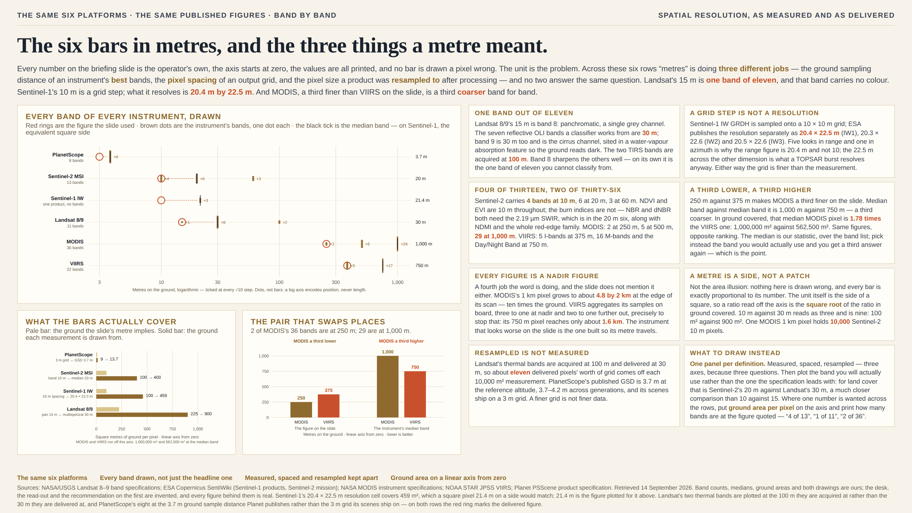 The same six platforms on a cream background, kicked “The same six platforms · the same published figures · band by band” and “Spatial resolution, as measured and as delivered”, headlined “The six bars in metres, and the three things a metre meant.” A standfirst says every number on the briefing slide is the operator’s own, the axis starts at zero, the values are all printed and no bar is drawn a pixel wrong — the unit is the problem: across these six rows “metres” is doing three different jobs, the ground sampling distance of an instrument’s best bands, the pixel spacing of an output grid, and the pixel size a product was resampled to after processing, and no two answer the same question; that Landsat’s 15 m is one band of eleven and that band carries no colour; that Sentinel-1’s 10 m is a grid step while what it resolves is 20.4 m by 22.5 m; and that MODIS, a third finer than VIIRS on the slide, is a third coarser band for band. The main panel, headed “Every band of every instrument, drawn” and subtitled “Red rings are the figure the slide used · brown dots are the instrument’s bands, one dot each · the black tick is the median band — on Sentinel-1, the equivalent square side”, is a six-row strip plot on a logarithmic horizontal axis ticked at 3, 10, 30, 100, 300 and 1,000, captioned “Metres on the ground, logarithmic — ticked at every √10 step. Dots, not bars: a log axis encodes position, never length.” Each row carries a red ring at the figure the slide used, a cluster of brown dots at each resolution the instrument actually has with the band count printed beside it, and a black tick at the median band, whose value is printed at the right-hand edge. PlanetScope, 8 bands: a ring alone at 3 m with the ×8 cluster just to its right at 3.7 m, joined by a red dashed connector, median 3.7 m. Sentinel-2 MSI, 13 bands: ring at 10 m with ×4, a red dashed connector running right to ×6 at 20 m, and ×3 at 60 m, median 20 m. Sentinel-1 IW, labelled “one product, no bands”: a ring alone at 10 m, a dashed connector to a ×3 cluster at 21.4 m, tick at 21.4 m. Landsat 8/9, 11 bands: ring at 15 m with ×1, a dashed connector to ×8 at 30 m, and ×2 at 100 m, median 30 m. MODIS, 36 bands: ring at 250 m with ×2, ×5 at 500 m and a dense ×29 column at 1,000 m, median 1,000 m. VIIRS, 22 bands: ring at 375 m with ×5 and ×17 at 750 m, median 750 m. Below sit two smaller panels. “What the bars actually cover”, subtitled “Pale bar: the ground the slide’s metre implies. Solid bar: the ground each measurement is drawn from.”, is a paired horizontal bar chart of square metres of ground per pixel on a linear axis from zero running to 1,000: PlanetScope, 3 m grid to published GSD 3.7 m, 9 → 13.7; Sentinel-2 MSI, band 10 m to median 20 m, 100 → 400; Sentinel-1 IW, 10 m spacing to 20.4 × 22.5 m resolved, 100 → 459; and Landsat 8/9, panchromatic 15 m to multispectral 30 m, 225 → 900. A second caption line beneath the axis reads “MODIS and VIIRS run off this axis: 1,000,000 m² and 562,500 m² at the median band”. “The pair that swaps places”, subtitled “2 of MODIS’s 36 bands are at 250 m; 29 are at 1,000 m”, is a grouped column chart in metres on a linear axis from zero: under “The figure on the slide”, MODIS 250 in brown and VIIRS 375 in red, headed “MODIS a third lower”; under “The instrument’s median band”, MODIS 1,000 and VIIRS 750, headed “MODIS a third higher”. Eight cards run down the right in two columns. “One band out of eleven” says Landsat 8/9’s 15 m is band 8, panchromatic, a single grey channel; that the seven reflective OLI bands a classifier works from are 30 m; that band 9 is 30 m too and is the cirrus channel, sited in a water-vapour absorption feature so the ground reads dark; that the two TIRS bands are acquired at 100 m; and that band 8 sharpens the others well but on its own is the one band of eleven you cannot classify from. “A grid step is not a resolution” says Sentinel-1 IW GRDH is sampled onto a 10 × 10 m grid while ESA publishes the resolution separately as 20.4 × 22.5 m for IW1, 20.3 × 22.6 for IW2 and 20.5 × 22.6 for IW3; that five looks in range and one in azimuth is why the range figure is 20.4 m and not 10, while the 22.5 m across the other dimension is what a TOPSAR burst resolves anyway; and that either way the grid is finer than the measurement. “Four of thirteen, two of thirty-six” says Sentinel-2 carries 4 bands at 10 m, 6 at 20 m and 3 at 60 m; that NDVI and EVI are 10 m throughout while the burn indices are not, NBR and dNBR both needing the 2.19 µm SWIR that sits in the 20 m six along with NDMI and the whole red-edge family; that MODIS has 2 at 250 m, 5 at 500 m and 29 at 1,000 m; and that VIIRS has 5 I-bands at 375 m with 16 M-bands and the Day/Night Band at 750 m. “A third lower, a third higher” says 250 m against 375 m makes MODIS a third finer on the slide while median band against median band it is 1,000 m against 750 m, a third coarser; that in ground covered the median MODIS pixel is 1.78 times the VIIRS one, 1,000,000 m² against 562,500 m², the same figures giving the opposite ranking; and that the median is our statistic, over the band list, so picking the band you would actually use gives a third answer again — which is the point. “Every figure is a nadir figure” says there is a fourth job the word is doing that the slide does not mention either: MODIS’s 1 km pixel grows to about 4.8 by 2 km at the edge of its scan, ten times the ground, while VIIRS aggregates its samples on board, three to one at nadir and two to one further out, precisely to stop that, so its 750 m pixel reaches only about 1.6 km — the instrument that looks worse on the slide is the one built so its metre travels. “A metre is a side, not a patch” says this is not the area illusion, since nothing is drawn wrong and every bar is exactly proportional to its number, but that the unit itself is the side of a square, so a ratio read off the axis is the square root of the ratio in ground covered: 10 m against 30 m reads as three and is nine, 100 m² against 900 m², and one MODIS 1 km pixel holds 10,000 Sentinel-2 10 m pixels. “Resampled is not measured” says Landsat’s thermal bands are acquired at 100 m and delivered at 30 m, so about eleven delivered pixels’ worth of grid comes off each 10,000 m² measurement, and that PlanetScope’s published GSD is 3.7 m at the reference altitude, 3.7–4.2 m across generations, with scenes shipping on a 3 m grid — a finer grid is not finer data. “What to draw instead” calls for one panel per definition — measured, spaced, resampled, three axes because three questions — then for plotting the band you will actually use rather than the one the specification leads with, which for land cover is Sentinel-2’s 20 m against Landsat’s 30 m, a much closer comparison than 10 against 15; and where one number is wanted across the rows, for putting ground area per pixel on the axis and printing how many bands are at the figure quoted, “4 of 13”, “1 of 11”, “2 of 36”. Four notes run along the foot: the same six platforms; every band drawn, not just the headline one; measured, spaced and resampled kept apart; ground area on a linear axis from zero. A closing footnote credits NASA/USGS Landsat 8–9 band specifications, ESA Copernicus SentiWiki for Sentinel-1 products and the Sentinel-2 mission, NASA MODIS instrument specifications, NOAA STAR JPSS VIIRS and the Planet PSScene product specification, retrieved 14 September 2026; states that the band counts, medians, ground areas and both drawings are ours while the desk, the read-out and the recommendation on the first are invented and every figure behind them is real; notes that Sentinel-1’s 20.4 × 22.5 m resolution cell covers 459 m², which a square pixel 21.4 m on a side would match, and that 21.4 m is the figure plotted for it; and notes that Landsat’s two thermal bands are plotted at the 100 m they are acquired at rather than the 30 m they are delivered at, and PlanetScope’s eight at the 3.7 m ground sample distance Planet publishes rather than the 3 m grid its scenes ship on, the red ring marking the delivered figure on both rows.