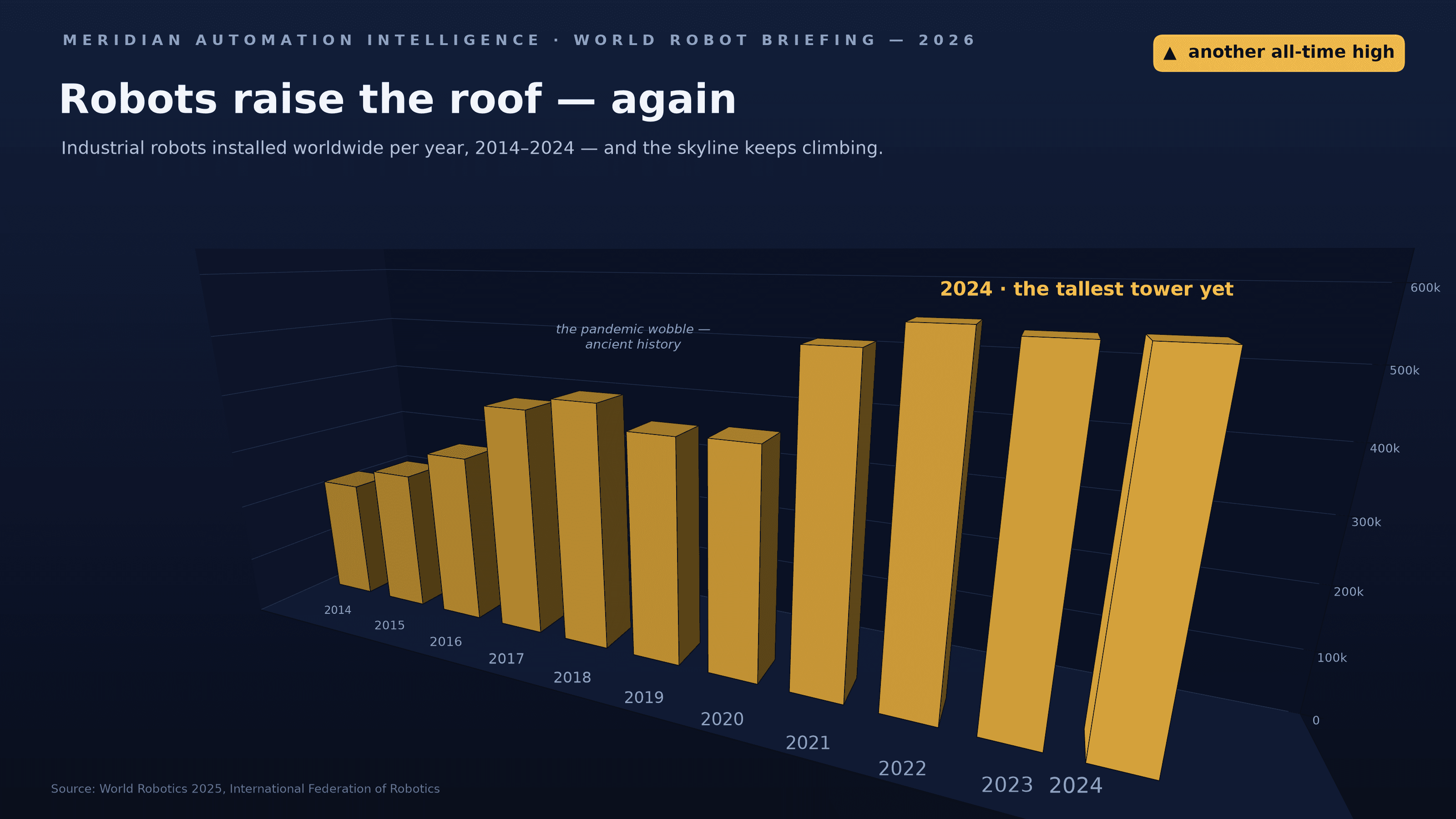 Dark investor-briefing-style 3-D perspective column chart titled “Robots raise the roof — again”, masthead “Meridian Automation Intelligence · World Robot Briefing — 2026”, plotting industrial robots installed worldwide per year, 2014–2024, as a single row of gold columns marching toward the camera with the newest years nearest the viewer. Because perspective draws near things bigger, the 2024 column in the foreground looms tallest of all — annotated “2024 · the tallest tower yet” beside a gold badge reading “▲ another all-time high” — even though its true value is 2% below the 2022 record two rows behind it. An italic aside over the 2019–2020 bars reads “the pandemic wobble — ancient history”, the value gridlines sit on the room’s far walls where no bar top can be read against them, and no numbers are printed anywhere.