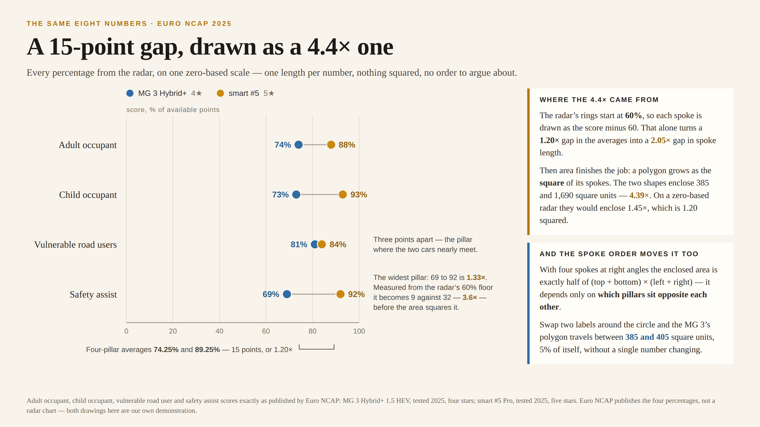 The same data on a cream background, kicked “The same eight numbers · Euro NCAP 2025” and headlined “A 15-point gap, drawn as a 4.4× one”. A subhead reads “Every percentage from the radar, on one zero-based scale — one length per number, nothing squared, no order to argue about.” A dot plot on a zero-based axis running 0 to 100 shows four rows, each with a blue dot for the MG 3 Hybrid+ and a gold dot for the smart #5 joined by a grey connector: adult occupant 74% and 88%, child occupant 73% and 93%, vulnerable road users 81% and 84%, safety assist 69% and 92%. A note beside the vulnerable-road-users row reads “Three points apart — the pillar where the two cars nearly meet.” A note beside the safety-assist row reads “The widest pillar: 69 to 92 is 1.33×. Measured from the radar’s 60% floor it becomes 9 against 32 — 3.6× — before the area squares it.” A bracket under the axis marks the four-pillar averages, 74.25% and 89.25% — 15 points, or 1.20×. A card headed “Where the 4.4× came from” explains that the radar’s rings start at 60%, so each spoke is the score minus 60, turning a 1.20× gap in the averages into a 2.05× gap in spoke length, and that area then finishes the job because a polygon grows as the square of its spokes: the two shapes enclose 385 and 1,690 square units, or 4.39×, where a zero-based radar would enclose 1.45×, which is just 1.20 squared. A second card, “And the spoke order moves it too”, notes that with four spokes at right angles the enclosed area is exactly half of (top + bottom) × (left + right), so it depends only on which pillars sit opposite each other — swap two labels around the circle and the MG 3’s polygon travels between 385 and 405 square units, 5% of itself, without a single number changing. A footnote credits Euro NCAP’s published category scores for the MG 3 Hybrid+ 1.5 HEV, tested 2025, four stars, and the smart #5 Pro, tested 2025, five stars, and says Euro NCAP publishes the four percentages, not a radar chart — both drawings are our own demonstration.