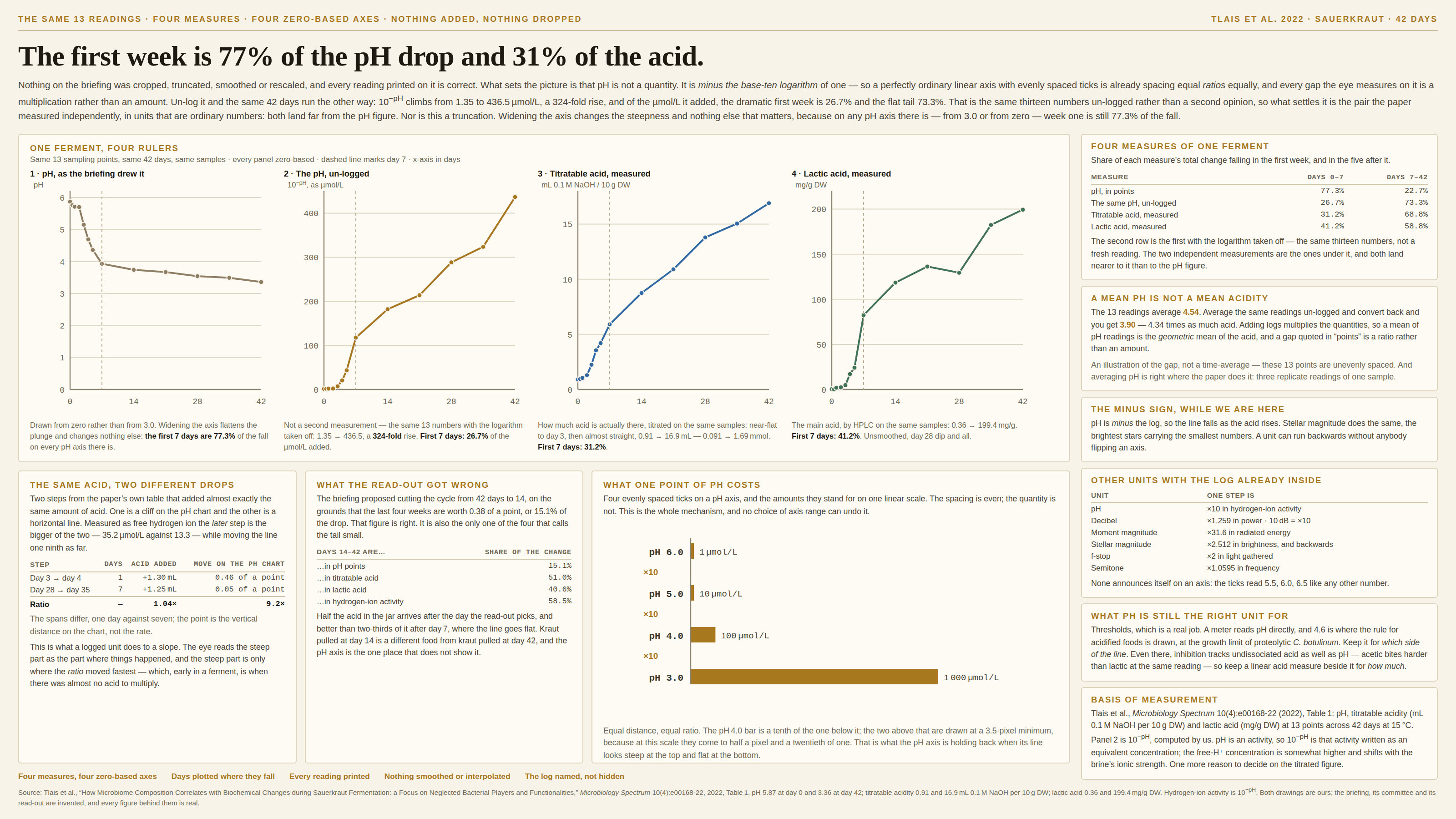 The same readings on a cream background, kicked “The same 13 readings · four measures · four zero-based axes · nothing added, nothing dropped” and headlined “The first week is 77% of the pH drop and 31% of the acid.” A standfirst says nothing on the briefing was cropped, truncated, smoothed or rescaled and every reading printed on it is correct; that what sets the picture is that pH is not a quantity but minus the base-ten logarithm of one, so a perfectly ordinary linear axis with evenly spaced ticks is already spacing equal ratios equally and every gap the eye measures is a multiplication rather than an amount; that un-logged, the same 42 days run the other way, with 10 to the minus pH climbing from 1.35 to 436.5 µmol/L, a 324-fold rise, of which the µmol/L added in the dramatic first week is 26.7% and in the flat tail 73.3%; that this is the same thirteen numbers un-logged rather than a second opinion, so what settles it is the pair the paper measured independently, in units that are ordinary numbers, both of which land far from the pH figure; and that it is not a truncation either, since widening the axis changes the steepness and nothing else that matters — on any pH axis there is, from 3.0 or from zero, week one is still 77.3% of the fall. The main panel, headed “One ferment, four rulers” and subtitled “Same 13 sampling points, same 42 days, same samples · every panel zero-based · dashed line marks day 7 · x-axis in days”, holds four small line charts side by side, each with a dashed vertical at day 7. Panel 1, “pH, as the briefing drew it”, is drawn from zero to 6.2 in grey-brown: the line drops from 5.87 to 3.93 and then runs flat to 3.36, with a note that it is drawn from zero rather than from 3.0, that widening the axis flattens the plunge and changes nothing else, and that the first 7 days are 77.3% of the fall on every pH axis there is. Panel 2, “The pH, un-logged”, labelled 10 to the minus pH as µmol/L on a zero-based axis to 450 and drawn in gold, is not a second measurement but the same 13 numbers with the logarithm taken off: barely off the floor through day 5, 117.5 at day 7, then climbing steadily through 182.0, 213.8, 288.4 and 323.6 to 436.5 at day 42 — a 324-fold rise, of which the first 7 days are 26.7% of the µmol/L added. Panel 3, “Titratable acid, measured”, in mL 0.1 M NaOH per 10 g dry weight on a zero-based axis to 18 and in blue, is near-flat to day 3 and then climbs almost straight from 0.91 to 16.9 — 0.091 to 1.69 mmol — with the first 7 days 31.2% of it. Panel 4, “Lactic acid, measured”, in mg/g DW on a zero-based axis to 220 and in green, runs from 0.36 to 199.4 with the day-28 dip left unsmoothed, the first 7 days 41.2%. Three panels sit below. “The same acid, two different drops” takes two steps from the paper’s own table that added almost the same amount of acid and tabulates them: day 3 to day 4, one day, +1.30 mL of titratable acid, 0.46 of a point on the pH chart; day 28 to day 35, seven days, +1.25 mL, 0.05 of a point; ratio 1.04× of acid against 9.2× of drama. It notes that measured as free hydrogen ion the later step is the bigger of the two — 35.2 µmol/L against 13.3 — while moving the line one ninth as far, that the spans differ and the point is the vertical distance rather than the rate, and that the eye reads the steep part as the part where things happened when the steep part is only where the ratio moved fastest, which early in a ferment is when there was almost no acid to multiply. “What the read-out got wrong” says the briefing proposed cutting the cycle from 42 days to 14 on the grounds that the last four weeks are worth 0.38 of a point or 15.1% of the drop, that the figure is right, and that it is the only one of the four measures that calls the tail small: days 14 to 42 are 15.1% of the change in pH points, 51.0% of the titratable acid, 40.6% of the lactic acid and 58.5% of the hydrogen-ion activity — so half the acid in the jar arrives after the day the read-out picks and better than two-thirds of it after day 7, where the line goes flat, and kraut pulled at day 14 is a different food from kraut pulled at day 42. “What one point of pH costs” draws four evenly spaced pH ticks as gold bars on one linear µmol/L scale, each labelled ×10 above the next: pH 6.0 at 1 µmol/L, pH 5.0 at 10, pH 4.0 at 100 and pH 3.0 at 1 000, with a note that the pH 4.0 bar is a tenth of the one below it while the two above are drawn at a 3.5-pixel minimum, since at that scale they come to half a pixel and a twentieth of one. Six cards run down the right. “Four measures of one ferment” tabulates the share of each measure’s total change falling in days 0–7 and days 7–42: pH 77.3% and 22.7%, the same pH un-logged 26.7% and 73.3%, titratable acid measured 31.2% and 68.8%, lactic acid measured 41.2% and 58.8% — with a note that the second row is the first with the logarithm taken off rather than a fresh reading, and that the two independent measurements under it both land nearer to it than to the pH figure. “A mean pH is not a mean acidity” notes the 13 readings average 4.54, while averaging the same readings un-logged and converting back gives 3.90, or 4.34 times as much acid, because adding logs multiplies the quantities — so a mean of pH readings is the geometric mean of the acid and a gap in points is a ratio rather than an amount; it adds that this is an illustration of the gap rather than a time-average, the 13 points being unevenly spaced, and that averaging pH is right where the paper does it, over three replicate readings of one sample. “The minus sign, while we are here” notes that pH is minus the log so the line falls as the acid rises, and that stellar magnitude does the same. “Other units with the log already inside” tabulates what one step buys: pH ×10 in hydrogen-ion activity, a decibel ×1.259 in power with 10 dB being ×10, moment magnitude ×31.6 in radiated energy, stellar magnitude ×2.512 in brightness and backwards, an f-stop ×2 in light gathered, a semitone ×1.0595 in frequency. “What pH is still the right unit for” says thresholds, which is a real job: a meter reads pH directly and 4.6 is where the rule for acidified foods is drawn, at the growth limit of proteolytic C. botulinum — but even there inhibition tracks undissociated acid as well as pH, acetic biting harder than lactic at the same reading, so a linear acid measure belongs beside it for how much. A “Basis of measurement” card credits Table 1 of the paper for pH, total titratable acidity and lactic acid at 13 points across 42 days at 15 °C, says panel 2 is 10 to the minus pH computed by us, and notes that pH is an activity so 10 to the minus pH is that activity written as an equivalent concentration, the free-hydrogen-ion concentration being somewhat higher and shifting with the brine’s ionic strength — one more reason to decide on the titrated figure. Five notes run along the foot: “Four measures, four zero-based axes”, “Days plotted where they fall”, “Every reading printed”, “Nothing smoothed or interpolated” and “The log named, not hidden”.
