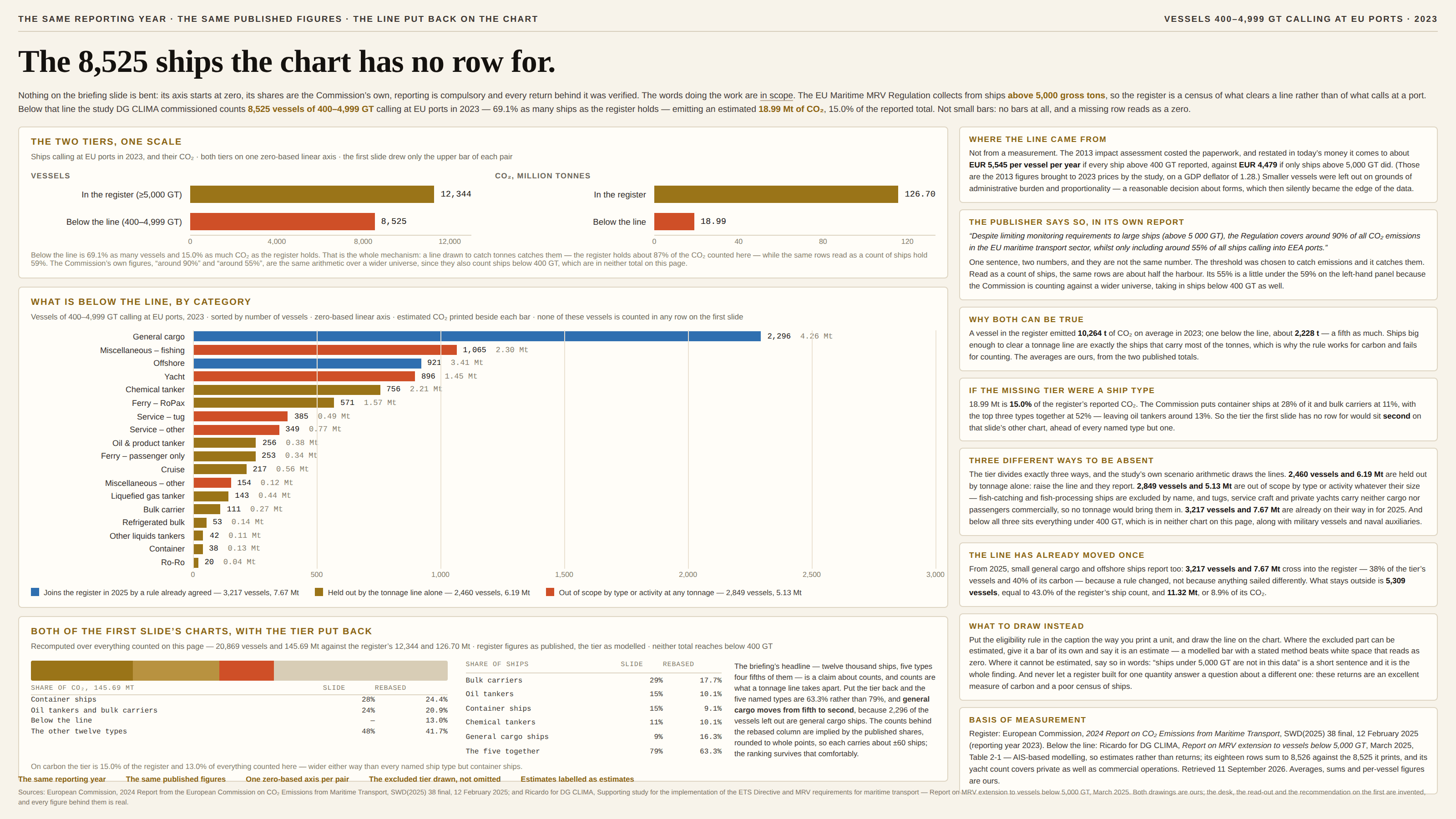 The same year on a cream background, kicked “The same reporting year · the same published figures · the line put back on the chart” and “Vessels 400–4,999 GT calling at EU ports · 2023”, headlined “The 8,525 ships the chart has no row for.” A standfirst says nothing on the briefing slide is bent — its axis starts at zero, its shares are the Commission’s own, reporting is compulsory and every return behind it was verified — and that the words doing the work are “in scope”: the EU Maritime MRV Regulation collects from ships above 5,000 gross tons, so the register is a census of what clears a line rather than of what calls at a port; that below that line the study DG CLIMA commissioned counts 8,525 vessels of 400–4,999 GT calling at EU ports in 2023, 69.1% as many ships as the register holds, emitting an estimated 18.99 Mt of CO₂ or 15.0% of the reported total; and that these are not small bars but no bars at all, because a missing row reads as a zero. The first panel, “The two tiers, one scale”, sets both tiers against one zero-based axis in two pairs: by vessels, in the register (≥5,000 GT) 12,344 against below the line (400–4,999 GT) 8,525; by CO₂ in million tonnes, in the register 126.70 against below the line 18.99, the lower bar of each pair drawn in orange-red. Its caption says the missing tier is 69.1% as many vessels and 15.0% as much CO₂ as the register holds, that this is the whole mechanism — a line drawn to catch tonnes catches them, leaving the register with about 87% of the CO₂ counted here while the same rows read as a count of ships hold 59% — and that the Commission’s own “around 90%” and “around 55%” are the same arithmetic over a wider universe, since they also count ships below 400 GT, which are in neither total on the page. The main panel, headed “What is below the line, by category” and subtitled “Vessels of 400–4,999 GT calling at EU ports, 2023 · sorted by number of vessels · zero-based linear axis · estimated CO₂ printed beside each bar · none of these vessels is counted in any row on the first slide”, is a horizontal bar chart on an axis running 0 to 3,000 in steps of 500: general cargo 2,296 vessels and 4.26 Mt, miscellaneous–fishing 1,065 and 2.30 Mt, offshore 921 and 3.41 Mt, yacht 896 and 1.45 Mt, chemical tanker 756 and 2.21 Mt, ferry–RoPax 571 and 1.57 Mt, service–tug 385 and 0.49 Mt, service–other 349 and 0.77 Mt, oil and product tanker 256 and 0.38 Mt, ferry–passenger only 253 and 0.34 Mt, cruise 217 and 0.56 Mt, miscellaneous–other 154 and 0.12 Mt, liquefied gas tanker 143 and 0.44 Mt, bulk carrier 111 and 0.27 Mt, refrigerated bulk 53 and 0.14 Mt, other liquids tankers 42 and 0.11 Mt, container 38 and 0.13 Mt, and ro-ro 20 and 0.04 Mt. A key colours the bars three ways: blue for the categories that join the register in 2025 by a rule already agreed, general cargo and offshore, 3,217 vessels and 7.67 Mt; gold for those held out by the tonnage line alone, 2,460 vessels and 6.19 Mt; orange-red for those out of scope by type or activity at any tonnage — fishing, yachts, tugs, service craft and miscellaneous vessels, 2,849 vessels and 5.13 Mt. A third panel, “Both of the first slide’s charts, with the tier put back”, recomputes each of them over everything counted on the page, 20,869 vessels and 145.69 Mt against the register’s 12,344 and 126.70 Mt: a stacked bar and table for carbon give container ships 28% rebased to 24.4%, oil tankers and bulk carriers 24% to 20.9%, below the line nothing to 13.0%, and the other twelve types 48% to 41.7%; a second table gives the share of ships as the slide drew it against the rebased figure — bulk carriers 29% to 17.7%, oil tankers 15% to 10.1%, container ships 15% to 9.1%, chemical tankers 11% to 10.1%, general cargo ships 9% to 16.3%, the five together 79% to 63.3% — beside a note saying the briefing’s headline is a claim about counts, that counts are what a tonnage line takes apart, that general cargo moves from fifth to second because 2,296 of the vessels left out are general cargo ships, and that the counts behind the rebased column are implied by the published shares, rounded to whole points, so each carries about ±60 ships while the ranking survives comfortably. Its caption adds that on carbon the tier is 15.0% of the register and 13.0% of everything counted here, wider either way than every named ship type but container ships. Eight cards run down the right. “Where the line came from” says the threshold is not a measurement: the 2013 impact assessment costed the paperwork at about EUR 5,545 per vessel per year if every ship above 400 GT reported against EUR 4,479 if only ships above 5,000 GT did — the 2013 figures brought to 2023 prices by the study on a GDP deflator of 1.28 — and smaller vessels were left out on grounds of administrative burden and proportionality, a reasonable decision about forms that silently became the edge of the data. “The publisher says so, in its own report” quotes the Commission: “Despite limiting monitoring requirements to large ships (above 5 000 GT), the Regulation covers around 90% of all CO₂ emissions in the EU maritime transport sector, whilst only including around 55% of all ships calling into EEA ports,” notes that one sentence carries two numbers that are not the same number, and explains that its 55% sits a little under the 59% on the left-hand panel because the Commission counts against a wider universe, taking in ships below 400 GT. “Why both can be true” gives the average vessel in the register 10,264 t of CO₂ in 2023 against about 2,228 t below the line, a fifth as much, and says ships big enough to clear a tonnage line are exactly the ships that carry most of the tonnes, which is why the rule works for carbon and fails for counting. “If the missing tier were a ship type” notes that 18.99 Mt is 15.0% of the register’s reported CO₂ while the Commission puts container ships at 28% and bulk carriers at 11% with the top three together at 52%, leaving oil tankers around 13%, so the tier would sit second among the named types on the first slide’s other chart. “Three different ways to be absent” says the tier divides exactly three ways and that the study’s own scenario arithmetic draws the lines: 2,460 vessels and 6.19 Mt held out by tonnage alone, which would report if the line moved; 2,849 vessels and 5.13 Mt out of scope by type or activity whatever their size, since fish-catching and fish-processing ships are excluded by name and tugs, service craft and private yachts carry neither cargo nor passengers commercially; and 3,217 vessels and 7.67 Mt already on their way in for 2025 — with everything under 400 GT, and the military vessels and naval auxiliaries, below all three and in neither chart on the page. “The line has already moved once” says that from 2025 small general cargo and offshore ships report too, 3,217 vessels and 7.67 Mt crossing into the register, 38% of the tier’s vessels and 40% of its carbon, because a rule changed rather than because anything sailed differently, leaving 5,309 vessels outside — 43.0% of the register’s ship count — and 11.32 Mt, or 8.9% of its CO₂. “What to draw instead” says to put the eligibility rule in the caption the way you print a unit, draw the line on the chart, give an estimated tier a bar of its own and label it an estimate, say in words where no estimate exists, and never let a register built for one quantity answer a question about a different one. “Basis of measurement” credits the Commission’s SWD(2025) 38 final for the register and Ricardo’s report for DG CLIMA on MRV extension to vessels below 5,000 GT, March 2025, Table 2-1, for the tier below it, notes that the study’s figures are AIS-based modelling rather than returns, that its eighteen rows sum to 8,526 against the 8,525 it prints and that its yacht count covers private as well as commercial operations, and says the averages, sums and per-vessel figures are ours. Five notes run along the foot: the same reporting year; the same published figures; one zero-based axis per pair; the excluded tier drawn, not omitted; estimates labelled as estimates. A closing footnote credits both sources and states that both drawings are ours, that the desk, the read-out and the recommendation on the first are invented, and that every figure behind them is real.
