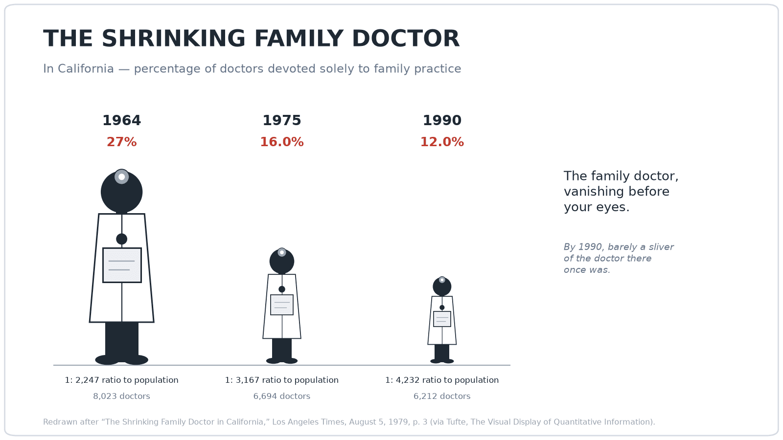 Pictogram titled “The Shrinking Family Doctor,” redrawn after the 1979 Los Angeles Times original: three doctor figures for 1964 (27%), 1975 (16.0%) and 1990 (12.0%), each scaled in both height and width so the 1990 doctor is a tiny fraction of the first, with the three years spaced evenly despite 11- and 15-year gaps