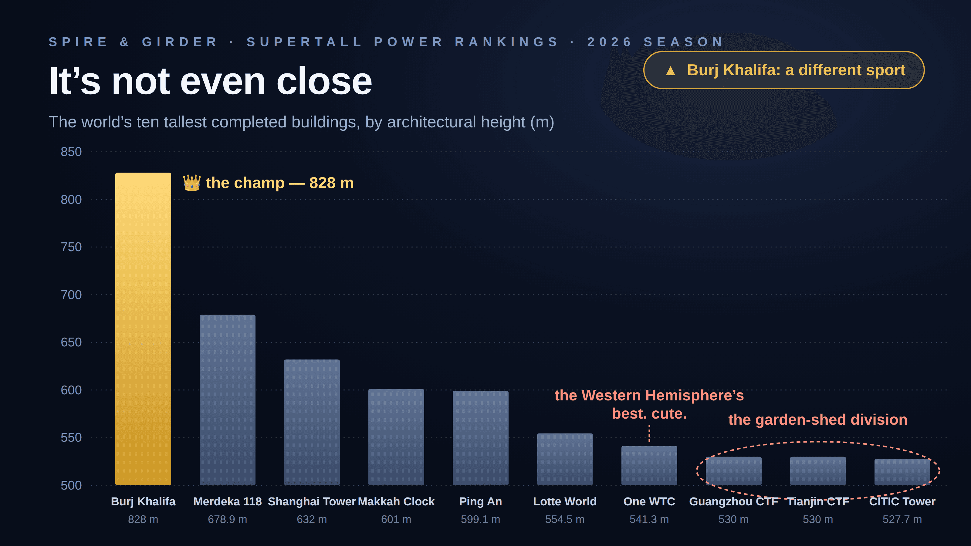 Dark skyscraper-fandom-style bar chart titled “It’s not even close”, masthead “Spire & Girder · Supertall Power Rankings · 2026 season”, plotting the world’s ten tallest completed buildings by architectural height on a y-axis that starts at 500 m. Burj Khalifa’s gold bar (828 m, crowned “the champ”) stands roughly twelve times the height of CITIC Tower’s (527.7 m); One World Trade Center (541.3 m) is annotated in red as “the Western Hemisphere’s best. cute.”; the three roughly-530-meter towers at the right — Guangzhou CTF, Tianjin CTF and CITIC — are circled in dashed red as “the garden-shed division”; and a gold badge declares “Burj Khalifa: a different sport”. Every height is printed honestly beneath its bar — the 500 m axis floor does all the work.