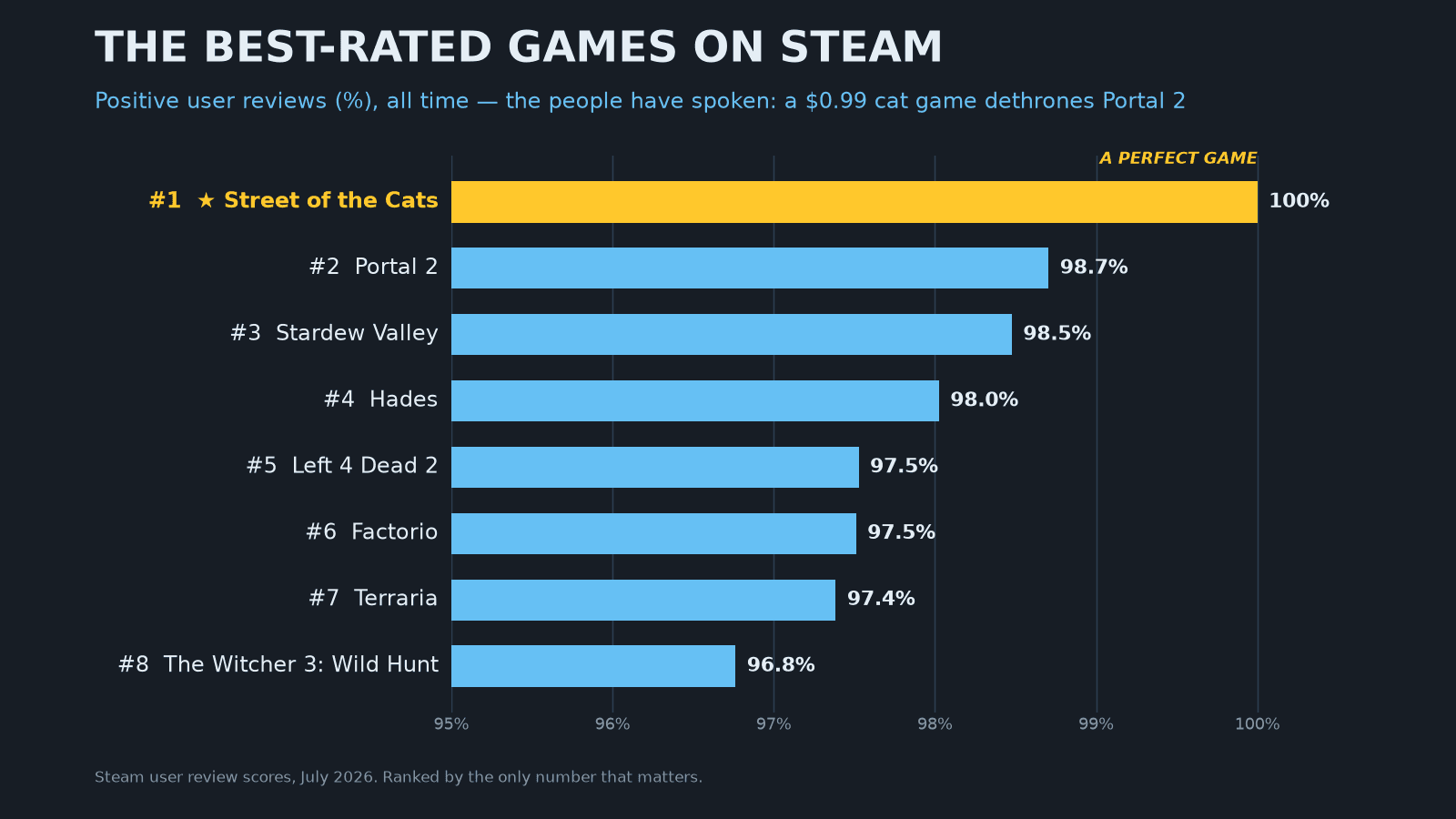 Dark Steam-styled bar chart titled “The best-rated games on Steam” ranking games by percent positive reviews on an axis that starts at 95%: Street of the Cats first at 100% in gold, labelled “a perfect game”, above Portal 2 (98.7%), Stardew Valley (98.5%), Hades (98.0%), Left 4 Dead 2 (97.5%), Factorio (97.5%), Terraria (97.4%) and The Witcher 3 (96.8%) — with no review counts shown anywhere