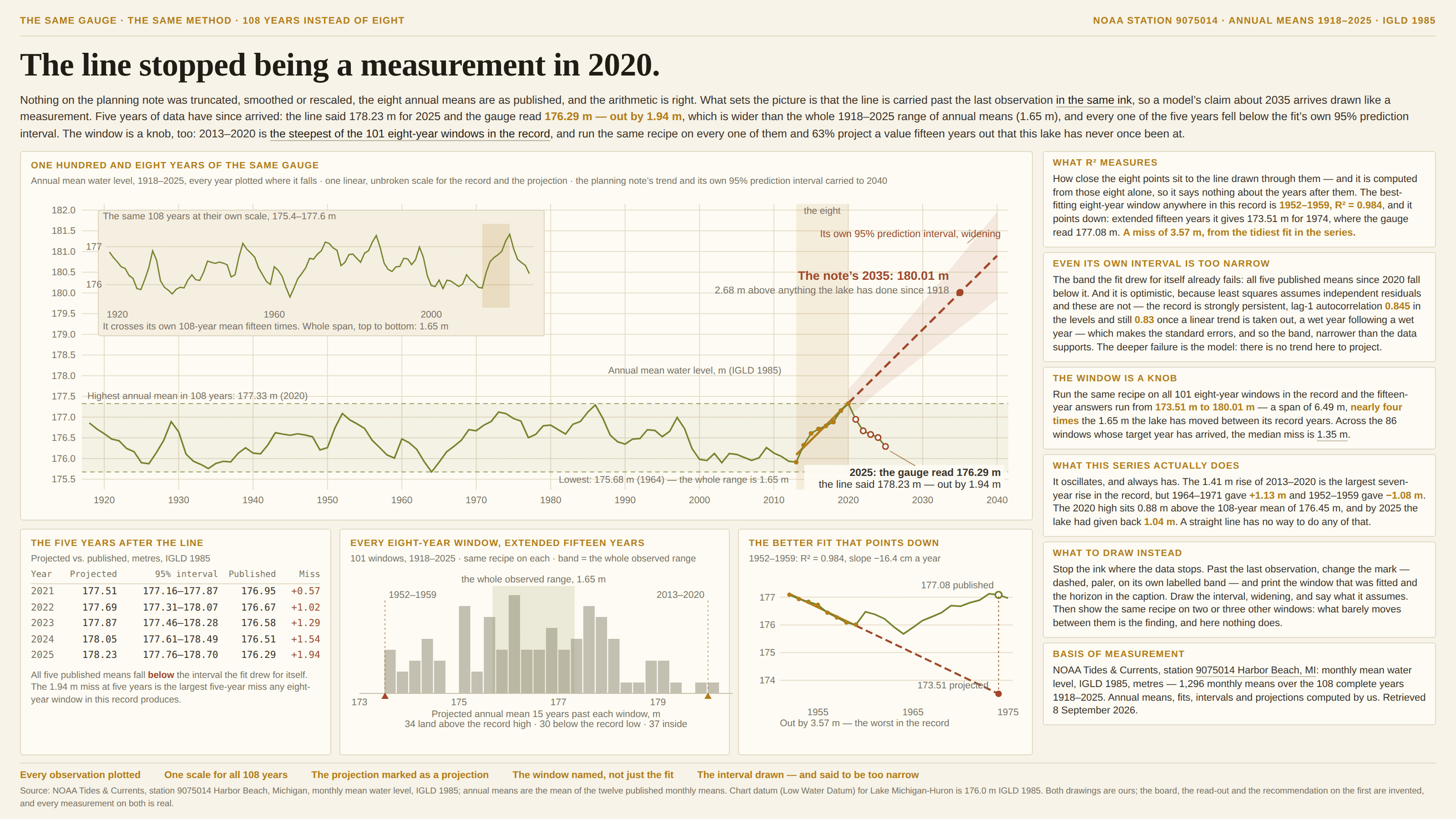 The same gauge on a cream background, kicked “The same gauge · the same method · 108 years instead of eight” and headlined “The line stopped being a measurement in 2020.” A standfirst says nothing on the planning note was truncated, smoothed or rescaled, the eight annual means are as published and the arithmetic is right; that what sets the picture is the line being carried past the last observation in the same ink, so a model’s claim about 2035 arrives drawn like a measurement; that five years of data have since arrived, the line having said 178.23 m for 2025 where the gauge read 176.29 m — out by 1.94 m, wider than the whole 1918–2025 range of annual means of 1.65 m, with every one of the five years falling below the fit’s own 95% prediction interval; and that the window is a knob too, 2013–2020 being the steepest of the 101 eight-year windows in the record, with the same recipe run on every one of them projecting a value fifteen years out that this lake has never once been at in 63% of cases. The upper panel, “One hundred and eight years of the same gauge”, subtitled “Annual mean water level, 1918–2025, every year plotted where it falls · one linear, unbroken scale for the record and the projection · the planning note’s trend and its own 95% prediction interval carried to 2040”, runs from 175.5 to 182.0 m in even half-metre steps with decades marked from 1920 to 2040, far enough for the whole projection and its interval to be drawn without anything meeting the frame. An olive line wanders across the lower quarter of the panel for a hundred and eight years, rising and falling repeatedly within a shaded band bounded by two dashed rules labelled “Highest annual mean in 108 years: 177.33 m (2020)” and “Lowest: 175.68 m (1964) — the whole range is 1.65 m”. An inset panel in the empty upper left redraws the same 108 years at their own scale, 175.4 to 177.6 m, with the eight fitted years shaded, under the line “It crosses its own 108-year mean fifteen times. Whole span, top to bottom: 1.65 m”. A pale gold column marks the eight years the note fitted, with the fitted segment in solid gold inside it; from 2020 a dark red dashed line leaves the band and climbs to the top-right corner inside a widening pink wedge captioned “Its own 95% prediction interval, widening”, with a marked point labelled “The note’s 2035: 180.01 m” over the note “2.68 m above anything the lake has done since 1918”. Five open red circles trail downward from 2021 to 2025, joined by a leader to a caption reading “2025: the gauge read 176.29 m / the line said 178.23 m — out by 1.94 m”. Three panels sit below. “The five years after the line” tabulates, for each year from 2021 to 2025, the projection, its 95% interval, the published mean and the miss: 177.51 against 176.95 for +0.57; 177.69 against 176.67 for +1.02; 177.87 against 176.58 for +1.29; 178.05 against 176.51 for +1.54; and 178.23 against 176.29 for +1.94 — with a note that all five published means fall below the interval the fit drew for itself, and that the 1.94 m miss at five years is the largest five-year miss any eight-year window in this record produces. “Every eight-year window, extended fifteen years” is a histogram of the 101 projections in quarter-metre bins from 173 to 180 m, all bars in grey, with the whole observed range of 1.65 m shaded behind the middle of it; two markers on the axis point to the exact value of a named window each — 1952–1959 in red at the far left, 2013–2020 in gold at the far right — over the line “34 land above the record high · 30 below the record low · 37 inside”. “The better fit that points down” draws the 1952–1959 window, R² = 0.984, slope −16.4 cm a year: eight gold points falling, a red dashed line continuing down to a marked 173.51 m for 1974, and the olive series turning back up to the published 177.08 m, joined by a dotted vertical, over the line “Out by 3.57 m — the worst in the record”. Six cards run down the right. “What R² measures” explains that it says how close the eight points sit to the line drawn through them, that it is computed from those eight alone and says nothing about the years after them, and that the best-fitting eight-year window anywhere in the record is 1952–1959 at R² = 0.984, which points down and misses 1974 by 3.57 m. “Even its own interval is too narrow” says the band the fit drew for itself already fails, all five published means since 2020 falling below it, and that it is optimistic because least squares assumes independent residuals while the record is strongly persistent — lag-1 autocorrelation 0.845 in the levels and still 0.83 once a linear trend is taken out, a wet year following a wet year — which makes the standard errors, and so the band, narrower than the data supports, the deeper failure being that there is no trend here to project. “The window is a knob” records that the fifteen-year answers across all 101 windows run from 173.51 m to 180.01 m, a span of 6.49 m and nearly four times the 1.65 m the lake has moved between its record years, with a median miss of 1.35 m across the 86 windows whose target year has arrived. “What this series actually does” says it oscillates and always has: the 1.41 m rise of 2013–2020 is the largest seven-year rise in the record, but 1964–1971 gave +1.13 m and 1952–1959 gave −1.08 m; the 2020 high sits 0.88 m above the 108-year mean of 176.45 m, and by 2025 the lake had given back 1.04 m. “What to draw instead” says to stop the ink where the data stops, change the mark past the last observation, print the window and the horizon in the caption, draw the widening interval and say what it assumes, and show the same recipe on two or three other windows. A “Basis of measurement” card credits NOAA Tides & Currents station 9075014 Harbor Beach, MI, monthly mean water level, IGLD 1985, metres — 1,296 monthly means over the 108 complete years 1918–2025 — with annual means, fits, intervals and projections computed by us and the data retrieved 8 September 2026. Five notes run along the foot: “Every observation plotted”, “One scale for all 108 years”, “The projection marked as a projection”, “The window named, not just the fit” and “The interval drawn — and said to be too narrow”. A closing footnote credits the source, gives the chart datum for Lake Michigan-Huron as 176.0 m IGLD 1985, and states that both drawings are ours, that the board, the read-out and the recommendation on the first are invented, and that every measurement on both is real.