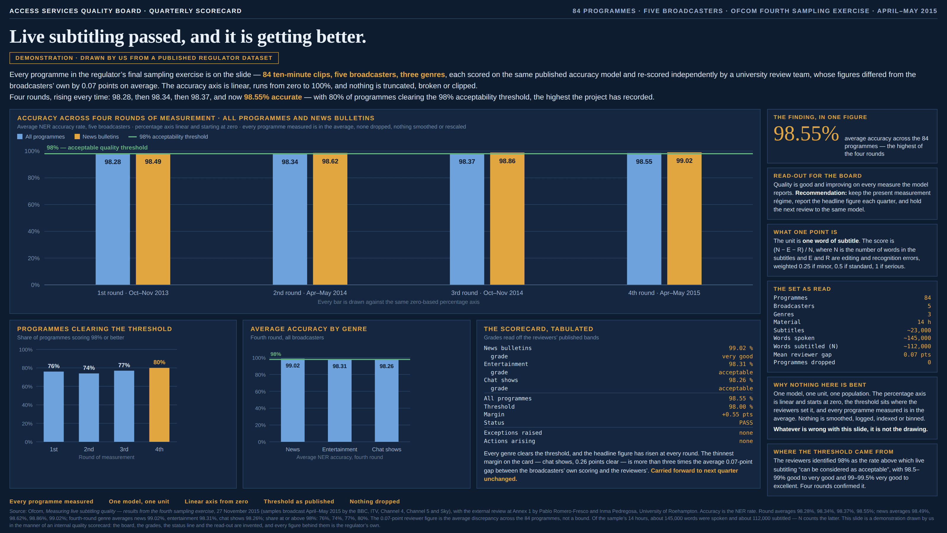 Dark navy scorecard slide. The masthead reads “Access services quality board · quarterly scorecard” on the left and “84 programmes · five broadcasters · Ofcom fourth sampling exercise · April–May 2015” on the right. The headline is “Live subtitling passed, and it is getting better.” A bordered gold chip beneath it reads “Demonstration · drawn by us from a published regulator dataset”. The standfirst says every programme in the regulator’s final sampling exercise is on the slide — 84 ten-minute clips, five broadcasters, three genres — each scored on the same published accuracy model and re-scored independently by a university review team whose figures differed from the broadcasters’ own by 0.07 points on average; that the accuracy axis is linear, runs from zero to 100%, and nothing is truncated, broken or clipped; and that four rounds rose every time, 98.28, then 98.34, then 98.37, and now 98.55% accurate, with 80% of programmes clearing the 98% acceptability threshold, the highest the project has recorded. The main panel, “Accuracy across four rounds of measurement · all programmes and news bulletins”, subtitled “Average NER accuracy rate, five broadcasters · percentage axis linear and starting at zero · every programme measured is in the average, none dropped, nothing smoothed or rescaled”, is a grouped bar chart on a percentage axis running 0 to 100 with gridlines every 20. Four pairs of bars stand at 1st round Oct–Nov 2013, 2nd round Apr–May 2014, 3rd round Oct–Nov 2014 and 4th round Apr–May 2015: a blue bar for all programmes reading 98.28, 98.34, 98.37, 98.55 and a gold bar for news bulletins reading 98.49, 98.62, 98.86, 99.02, each value printed inside the top of its own bar. Every bar reaches almost exactly the same height, a hair under the top of the frame, and a green rule labelled “98% — acceptable quality threshold” runs across just below them. A line under the plot reads “Every bar is drawn against the same zero-based percentage axis”. Three panels sit below. “Programmes clearing the threshold”, subtitled “Share of programmes scoring 98% or better”, is four bars on a 0–100% axis reading 76%, 74%, 77% and 80%, the fourth picked out in gold. “Average accuracy by genre”, subtitled “Fourth round, all broadcasters”, is three bars on a 0–100% axis reading news 99.02, entertainment 98.31 and chat shows 98.26, with the green 98% rule across the top. “The scorecard, tabulated”, subtitled “Grades read off the reviewers’ published bands”, is a monospace list — news bulletins 99.02% very good, entertainment 98.31% acceptable, chat shows 98.26% acceptable, then a rule and all programmes 98.55%, threshold 98.00%, margin +0.55 pts, status PASS, exceptions raised none, actions arising none — under a note observing that every genre clears the threshold, that the headline figure has risen at every round, that the thinnest margin on the card is more than three times the average 0.07-point gap between the broadcasters’ own scoring and the reviewers’, and that the card is carried forward to next quarter unchanged. Six cards run down the right. “The finding, in one figure” prints a large gold 98.55% beside “average accuracy across the 84 programmes — the highest of the four rounds”. “Read-out for the board” says quality is good and improving on every measure the model reports and recommends keeping the present measurement régime and reporting the headline figure each quarter. “What one point is” says the unit is one word of subtitle and gives the score as (N − E − R) / N, where N is the number of words in the subtitles and E and R are editing and recognition errors, weighted 0.25 if minor, 0.5 if standard and 1 if serious. “The set as read” tabulates programmes 84, broadcasters 5, genres 3, material 14 h, subtitles about 23,000, words spoken about 145,000, words subtitled (N) about 112,000, mean reviewer gap 0.07 pts, programmes dropped 0. “Why nothing here is bent” notes one model, one unit, one population, a linear percentage axis from zero, the threshold drawn where the reviewers set it and every programme measured in the average, ending “Whatever is wrong with this slide, it is not the drawing.” “Where the threshold came from” records that the reviewers identified 98% as the rate above which live subtitling can be considered acceptable, with 98.5–99% good to very good and 99–99.5% very good to excellent. Footer chips read “Every programme measured”, “One model, one unit”, “Linear axis from zero”, “Threshold as published” and “Nothing dropped”, above a footnote naming the source and stating that the board, the grades, the status line and the read-out are invented while every figure behind them is the regulator’s own.
