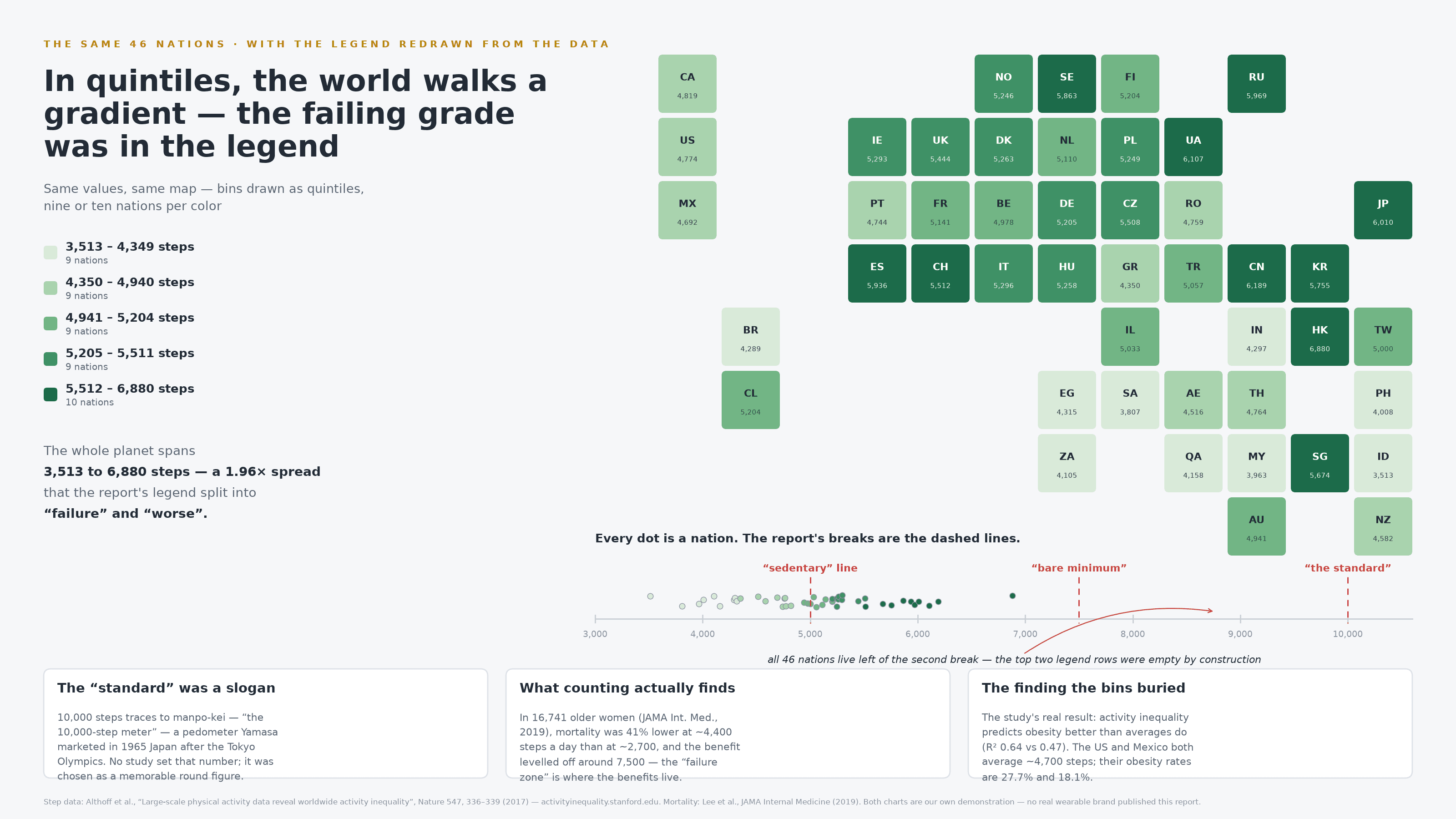 The same 46 tiles on a light background, kicked “The same 46 nations · with the legend redrawn from the data” and titled “In quintiles, the world walks a gradient — the failing grade was in the legend”: re-binned into quintiles of nine or ten nations per color, the map becomes a smooth green gradient from Indonesia (3,513 steps a day) to Hong Kong (6,880), a 1.96× spread. Below, a dot strip plots all 46 national averages on a 3,000–10,600 axis with the report’s dashed red breaks overlaid — the “sedentary” line at 5,000, the “bare minimum” at 7,500, “the standard” at 10,000 — and a note that all 46 nations live left of the second break, so the top two legend rows were empty by construction. Three cards explain that 10,000 steps traces to manpo-kei, “the 10,000-step meter”, a pedometer Yamasa marketed in 1965 Japan with no study behind the number; that among 16,741 older women (JAMA Internal Medicine, 2019) mortality was 41% lower at about 4,400 steps a day than at 2,700, with the benefit levelling off around 7,500; and that the study’s real result was that activity inequality predicts obesity better than averages do (R² 0.64 vs 0.47) — the US and Mexico both average about 4,700 steps, with obesity at 27.7% versus 18.1%. A footnote credits Althoff et al., Nature 547 (2017) and notes both charts are our own demonstration.